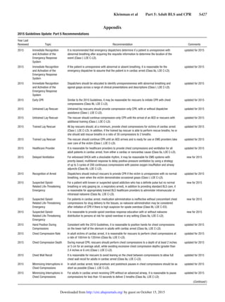 Kleinman et al   Part 5: Adult BLS and CPR   S427
Appendix
2015 Guidelines Update: Part 5 Recommendations
Year Last
Reviewed Topic Recommendation Comments
2015 Immediate Recognition
and Activation of the
Emergency Response
System
It is recommended that emergency dispatchers determine if a patient is unresponsive with
abnormal breathing after acquiring the requisite information to determine the location of the
event (Class I, LOE C-LD).
updated for 2015
2015 Immediate Recognition
and Activation of the
Emergency Response
System
If the patient is unresponsive with abnormal or absent breathing, it is reasonable for the
emergency dispatcher to assume that the patient is in cardiac arrest (Class IIa, LOE C-LD).
updated for 2015
2015 Immediate Recognition
and Activation of the
Emergency Response
System
Dispatchers should be educated to identify unresponsiveness with abnormal breathing and
agonal gasps across a range of clinical presentations and descriptions (Class I, LOE C-LD).
updated for 2015
2015 Early CPR Similar to the 2010 Guidelines, it may be reasonable for rescuers to initiate CPR with chest
compressions (Class IIb, LOE C-LD).
updated for 2015
2015 Untrained Lay Rescuer Untrained lay rescuers should provide compression-only CPR, with or without dispatcher
assistance (Class I, LOE C-LD).
updated for 2015
2015 Untrained Lay Rescuer The rescuer should continue compression-only CPR until the arrival of an AED or rescuers with
additional training (Class I, LOE C-LD).
updated for 2015
2015 Trained Lay Rescuer All lay rescuers should, at a minimum, provide chest compressions for victims of cardiac arrest
(Class I, LOE C-LD). In addition, if the trained lay rescuer is able to perform rescue breaths, he or
she should add rescue breaths in a ratio of 30 compressions to 2 breaths.
updated for 2015
2015 Trained Lay Rescuer The rescuer should continue CPR until an AED arrives and is ready for use or EMS providers take
over care of the victim (Class I, LOE C-LD).
updated for 2015
2015 Healthcare Provider It is reasonable for healthcare providers to provide chest compressions and ventilation for all
adult patients in cardiac arrest, from either a cardiac or noncardiac cause (Class IIa, LOE C-LD).
updated for 2015
2015 Delayed Ventilation For witnessed OHCA with a shockable rhythm, it may be reasonable for EMS systems with
priority-based, multitiered response to delay positive-pressure ventilation by using a strategy
of up to 3 cycles of 200 continuous compressions with passive oxygen insufflation and airway
adjuncts (Class IIb, LOE C-LD).
new for 2015
2015 Recognition of Arrest Dispatchers should instruct rescuers to provide CPR if the victim is unresponsive with no normal
breathing, even when the victim demonstrates occasional gasps (Class I, LOE C-LD).
updated for 2015
2015 Suspected Opioid-
Related Life-Threatening
Emergency
For a patient with known or suspected opioid addiction who has a definite pulse but no normal
breathing or only gasping (ie, a respiratory arrest), in addition to providing standard BLS care, it
is reasonable for appropriately trained BLS healthcare providers to administer intramuscular or
intranasal naloxone (Class IIa, LOE C-LD).
new for 2015
2015 Suspected Opioid-
Related Life-Threatening
Emergency
For patients in cardiac arrest, medication administration is ineffective without concomitant chest
compressions for drug delivery to the tissues, so naloxone administration may be considered
after initiation of CPR if there is high suspicion for opiate overdose (Class IIb, LOE C-EO).
new for 2015
2015 Suspected Opioid-
Related Life-Threatening
Emergency
It is reasonable to provide opioid overdose response education with or without naloxone
distribution to persons at risk for opioid overdose in any setting (Class IIa, LOE C-LD).
new for 2015
2015 Hand Position During
Compressions
Consistent with the 2010 Guidelines, it is reasonable to position hands for chest compressions
on the lower half of the sternum in adults with cardiac arrest (Class IIa, LOE C-LD).
updated for 2015
2015 Chest Compression Rate In adult victims of cardiac arrest, it is reasonable for rescuers to perform chest compressions at
a rate of 100/min to 120/min (Class IIa, LOE C-LD).
updated for 2015
2015 Chest Compression Depth During manual CPR, rescuers should perform chest compressions to a depth of at least 2 inches
or 5 cm for an average adult, while avoiding excessive chest compression depths (greater than
2.4 inches or 6 cm) (Class I, LOE C-LD).
updated for 2015
2015 Chest Wall Recoil It is reasonable for rescuers to avoid leaning on the chest between compressions to allow full
chest wall recoil for adults in cardiac arrest (Class IIa, LOE C-LD).
updated for 2015
2015 Minimizing Interruptions in
Chest Compressions
In adult cardiac arrest, total preshock and postshock pauses in chest compressions should be as
short as possible (Class I, LOE C-LD).
updated for 2015
2015 Minimizing Interruptions in
Chest Compressions
For adults in cardiac arrest receiving CPR without an advanced airway, it is reasonable to pause
compressions for less than 10 seconds to deliver 2 breaths (Class IIa, LOE C-LD).
updated for 2015
(Continued  )
by guest on October 15, 2015http://circ.ahajournals.org/Downloaded from
 