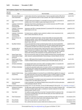 S428  Circulation  November 3, 2015
2015 Minimizing Interruptions in
Chest Compressions
In adult cardiac arrest with an unprotected airway, it may be reasonable to perform CPR with the
goal of a chest compression fraction as high as possible, with a target of at least 60% (Class IIb,
LOE C-LD).
new for 2015
2015 Compression-to-Ventilation
Ratio
Consistent with the 2010 Guidelines, it is reasonable for rescuers to provide a compression-to-
ventilation ratio of 30:2 for adults in cardiac arrest (Class IIa, LOE C-LD).
updated for 2015
2015 Layperson—Compression-
Only CPR Versus
Conventional CPR
Dispatchers should instruct untrained lay rescuers to provide compression-only CPR for adults
with sudden cardiac arrest (Class I, LOE B-R).
updated for 2015
2015 Layperson—Compression-
Only CPR Versus
Conventional CPR
Compression-only CPR is a reasonable alternative to conventional CPR in the adult cardiac arrest
patient (Class IIa, LOE C-LD).
updated for 2015
2015 Layperson—Compression-
Only CPR Versus
Conventional CPR
For trained rescuers, ventilation may be considered in addition to chest compressions for the
adult in cardiac arrest (Class IIb, LOE C-LD).
updated for 2015
2015 Open the Airway: Lay
Rescuer
For victims with suspected spinal injury, rescuers should initially use manual spinal motion
restriction (eg, placing 1 hand on either side of the patient’s head to hold it still) rather than
immobilization devices, because use of immobilization devices by lay rescuers may be harmful
(Class III: Harm, LOE C-LD).
updated for 2015
2015 Bag-Mask Ventilation As long as the patient does not have an advanced airway in place, the rescuers should deliver
cycles of 30 compressions and 2 breaths during CPR. The rescuer delivers breaths during pauses
in compressions and delivers each breath over approximately 1 second (Class IIa, LOE C-LD).
updated for 2015
2015 Ventilation With an
Advanced Airway
When the victim has an advanced airway in place during CPR, rescuers no longer deliver cycles
of 30 compressions and 2 breaths (ie, they no longer interrupt compressions to deliver 2 breaths).
Instead, it may be reasonable for the provider to deliver 1 breath every 6 seconds (10 breaths per
minute) while continuous chest compressions are being performed (Class IIb, LOE C-LD).
updated for 2015
2015 Passive Oxygen Versus
Positive-Pressure Oxygen
During CPR
We do not recommend the routine use of passive ventilation techniques during conventional CPR for
adults, because the usefulness/effectiveness of these techniques is unknown (Class IIb, LOE C-EO).
new for 2015
2015 Passive Oxygen Versus
Positive-Pressure Oxygen
During CPR
However, in EMS systems that use bundles of care involving continuous chest compressions, the use
of passive ventilation techniques may be considered as part of that bundle (Class IIb, LOE C-LD).
new for 2015
2015 CPR Before Defibrillation For witnessed adult cardiac arrest when an AED is immediately available, it is reasonable that
the defibrillator be used as soon as possible (Class IIa, LOE C-LD).
updated for 2015
2015 CPR Before Defibrillation For adults with unmonitored cardiac arrest or for whom an AED is not immediately available, it is
reasonable that CPR be initiated while the defibrillator equipment is being retrieved and applied
and that defibrillation, if indicated, be attempted as soon as the device is ready for use
(Class IIa, LOE B-R).
updated for 2015
2015 Analysis of Rhythm During
Compressions
There is insufficient evidence to recommend the use of artifact-filtering algorithms for analysis of
ECG rhythm during CPR. Their use may be considered as part of a research program or if an EMS
system has already incorporated ECG artifact-filtering algorithms in its resuscitation protocols
(Class IIb, LOE C-EO).
new for 2015
2015 Timing of Rhythm Check It may be reasonable to immediately resume chest compressions after shock delivery for adults
in cardiac arrest in any setting (Class IIb, LOE C-LD).
updated for 2015
2015 Chest Compression
Feedback
It may be reasonable to use audiovisual feedback devices during CPR for real-time optimization
of CPR performance (Class IIb, LOE B-R).
updated for 2015
The following recommendations were not reviewed in 2015. For more information, see the 2010 AHA Guidelines for CPR and ECC, “Part 5: Adult Basic Life Support.”
2010 Activating the Emergency
Response System
The EMS system quality improvement process, including review of the quality of dispatcher CPR
instructions provided to specific callers, is considered an important component of a high-quality
lifesaving program (Class IIa, LOE B).
not reviewed in 2015
2010 Pulse Check The healthcare provider should take no more than 10 seconds to check for a pulse and, if the
rescuer does not definitely feel a pulse within that time period, the rescuer should start chest
compressions (Class IIa, LOE C).
not reviewed in 2015
2010 Chest Compressions Effective chest compressions are essential for providing blood flow during CPR. For this reason
all patients in cardiac arrest should receive chest compressions (Class I, LOE B).
not reviewed in 2015
2010 Rescue Breaths Deliver each rescue breath over 1 second (Class IIa, LOE C). not reviewed in 2015
2010 Rescue Breaths Give a sufficient tidal volume to produce visible chest rise (Class IIa, LOE C). not reviewed in 2015
2015 Guidelines Update: Part 5 Recommendations, Continued
Year Last
Reviewed Topic Recommendation Comments
(Continued  )
by guest on October 15, 2015http://circ.ahajournals.org/Downloaded from
 