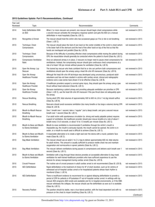 Kleinman et al   Part 5: Adult BLS and CPR   S429
2010 Early Defibrillation With
an AED
When 2 or more rescuers are present, one rescuer should begin chest compressions while
a second rescuer activates the emergency response system and gets the AED (or a manual
defibrillator in most hospitals) (Class IIa, LOE C).
not reviewed in 2015
2010 Recognition of Arrest The rescuer should treat the victim who has occasional gasps as if he or she is not breathing
(Class I, LOE C).
not reviewed in 2015
2010 Technique: Chest
Compressions
The rescuer should place the heel of one hand on the center (middle) of the victim’s chest (which
is the lower half of the sternum) and the heel of the other hand on top of the first so that the
hands are overlapped and parallel (Class IIa, LOE B).
not reviewed in 2015
2010 Technique: Chest
Compressions
Because of the difficulty in providing effective chest compressions while moving the patient during
CPR, the resuscitation should generally be conducted where the patient is found (Class IIa, LOE C).
not reviewed in 2015
2010 Compression-Ventilation
Ratio
Once an advanced airway is in place, 2 rescuers no longer need to pause chest compressions for
ventilations. Instead, the compressing rescuer should give continuous chest compressions at a
rate of at least 100 per minute without pauses for ventilation (Class IIa, LOE B).
not reviewed in 2015
2010 Open the Airway: Lay
Rescuer
The trained lay rescuer who feels confident that he or she can perform both compressions and
ventilations should open the airway using a head tilt–chin lift maneuver (Class IIa, LOE B).
not reviewed in 2015
2010 Open the Airway:
Healthcare Provider
Although the head tilt–chin lift technique was developed using unconscious, paralyzed adult
volunteers and has not been studied in victims with cardiac arrest, clinical and radiographic
evidence and a case series have shown it to be effective (Class IIa, LOE B).
not reviewed in 2015
2010 Open the Airway:
Healthcare Provider
If healthcare providers suspect a cervical spine injury, they should open the airway using a jaw
thrust without head extension (Class IIb, LOE C).
not reviewed in 2015
2010 Open the Airway:
Healthcare Provider
Because maintaining a patent airway and providing adequate ventilation are priorities in CPR
(Class I, LOE C), use the head tilt–chin lift maneuver if the jaw thrust does not adequately open
the airway.
not reviewed in 2015
2010 Rescue Breathing During adult CPR, tidal volumes of approximately 500 to 600 mL (6 to 7 mL/kg) should suffice
(Class IIa, LOE B).
not reviewed in 2015
2010 Rescue Breathing Rescuers should avoid excessive ventilation (too many breaths or too large a volume) during CPR
(Class III, LOE B).
not reviewed in 2015
2010 Mouth-to-Mouth Rescue
Breathing
Give 1 breath over 1 second, take a “regular” (not a deep) breath, and give a second rescue
breath over 1 second (Class IIb, LOE C).
not reviewed in 2015
2010 Mouth-to-Mouth Rescue
Breathing
If an adult victim with spontaneous circulation (ie, strong and easily palpable pulses) requires
support of ventilation, the healthcare provider should give rescue breaths at a rate of about 1
breath every 5 to 6 seconds, or about 10 to 12 breaths per minute (Class IIb, LOE C).
not reviewed in 2015
2010 Mouth-to-Nose and Mouth-
to-Stoma Ventilation
Mouth-to-nose ventilation is recommended if ventilation through the victim’s mouth is
impossible (eg, the mouth is seriously injured), the mouth cannot be opened, the victim is in
water, or a mouth-to-mouth seal is difficult to achieve (Class IIa, LOE C).
not reviewed in 2015
2010 Mouth-to-Nose and Mouth-
to-Stoma Ventilation
A reasonable alternative is to create a tight seal over the stoma with a round, pediatric face
mask (Class IIb, LOE C).
not reviewed in 2015
2010 Bag-Mask Ventilation The rescuer should use an adult (1 to 2 L) bag to deliver approximately 600 mL tidal volume
for adult victims. This amount is usually sufficient to produce visible chest rise and maintain
oxygenation and normocarbia in apneic patients (Class IIa, LOE C).
not reviewed in 2015
2010 Bag-Mask Ventilation The rescuer delivers ventilations during pauses in compressions and delivers each breath over 1
second (Class IIa, LOE C).
not reviewed in 2015
2010 Mouth-to-Nose and Mouth-
to-Stoma Ventilation
Ventilation with a bag through these devices provides an acceptable alternative to bag-mask
ventilation for well-trained healthcare providers who have sufficient experience to use the
devices for airway management during cardiac arrest (Class IIa, LOE B).
not reviewed in 2015
2010 Cricoid Pressure The routine use of cricoid pressure in adult cardiac arrest is not recommended (Class III, LOE B). not reviewed in 2015
2010 AED Defibrillation Rapid defibrillation is the treatment of choice for VF of short duration, such as for victims of
witnessed out-of-hospital cardiac arrest or for hospitalized patients whose heart rhythm is
monitored (Class I, LOE A).
not reviewed in 2015
2010 AED Defibrillation There is insufficient evidence to recommend for or against delaying defibrillation to provide a
period of CPR for patients in VF/pulseless VT out-of-hospital cardiac arrest. In settings with lay
rescuer AED programs (AED onsite and available) and for in-hospital environments, or if the EMS
rescuer witnesses the collapse, the rescuer should use the defibrillator as soon as it is available
(Class IIa, LOE C).
not reviewed in 2015
2010 Recovery Position The position should be stable, near a true lateral position, with the head dependent and with no
pressure on the chest to impair breathing (Class IIa, LOE C).
not reviewed in 2015
(Continued  )
2015 Guidelines Update: Part 5 Recommendations, Continued
Year Last
Reviewed Topic Recommendation Comments
by guest on October 15, 2015http://circ.ahajournals.org/Downloaded from
 