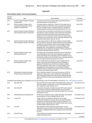 Brooks et al   Part 6: Alternative Techniques and Ancillary Devices for CPR   S441
Appendix
2015 Guidelines Update: Part 6 Recommendations
Year Last
Reviewed Topic Recommendation Comments
2015 Devices to Support Circulation: Impedance
Threshold Device
The routine use of the ITD as an adjunct during conventional CPR is not
recommended (Class III: No Benefit, LOE A).
new for 2015
2015 Devices to Support Circulation: Active
Compression-Decompression CPR and
Impedance Threshold Device
The existing evidence, primarily from 1 large RCT of low quality, does not
support the routine use of ACD-CPR+ITD as an alternative to conventional
CPR. The combination may be a reasonable alternative in settings with
available equipment and properly trained personnel (Class IIb, LOE C-LD).
new for 2015
2015 Devices to Support Circulation: Mechanical
Chest Compression Devices: Piston Device
The evidence does not demonstrate a benefit with the use of mechanical
piston devices for chest compressions versus manual chest compressions
in patients with cardiac arrest. Manual chest compressions remain the
standard of care for the treatment of cardiac arrest, but mechanical chest
compressions using a piston device may be a reasonable alternative for use
by properly trained personnel (Class IIb, LOE B-R).
new for 2015
2015 Devices to Support Circulation: Mechanical
Chest Compression Devices: Piston Device
The use of piston devices for CPR may be considered in specific settings
where the delivery of high-quality manual compressions may be challenging
or dangerous for the provider (eg, limited rescuers available, prolonged
CPR, during hypothermic cardiac arrest, in a moving ambulance, in the
angiography suite, during preparation for extracorporeal CPR [ECPR]),
provided that rescuers strictly limit interruptions in CPR during deployment
and removal of the device (Class IIb, LOE C-EO).
new for 2015
2015 Devices to Support Circulation: Load-
Distributing Band Devices
The evidence does not demonstrate a benefit with the use of LDB-CPR for
chest compressions versus manual chest compressions in patients with
cardiac arrest. Manual chest compressions remain the standard of care for
the treatment of cardiac arrest, but LDB-CPR may be a reasonable alternative
for use by properly trained personnel (Class IIb, LOE B-R).
new for 2015
2015 Devices to Support Circulation: Load-
Distributing Band Devices
The use of LDB-CPR may be considered in specific settings where the
delivery of high-quality manual compressions may be challenging or
dangerous for the provider (eg, limited rescuers available, prolonged
CPR, during hypothermic cardiac arrest, in a moving ambulance, in the
angiography suite, during preparation for extracorporeal CPR [ECPR]),
provided that rescuers strictly limit interruptions in CPR during deployment
and removal of the devices (Class IIb, LOE E).
new for 2015
2015 Extracorporeal Techniques and Invasive
Perfusion Devices: Extracorporeal CPR
There is insufficient evidence to recommend the routine use of ECPR for
patients with cardiac arrest. It may be considered for select patients for
whom the suspected etiology of the cardiac arrest is potentially reversible
during a limited period of mechanical cardiorespiratory support (Class IIb,
LOE C-LD).
new for 2015
The following recommendations were not reviewed in 2015. For more information, see the 2010 AHA Guidelines for CPR and ECC, “Part 7: CPR Techniques and Devices”
2010 Open-Chest CPR Open-chest CPR can be useful if cardiac arrest develops during surgery when
the chest or abdomen is already open, or in the early postoperative period
after cardiothoracic surgery (Class IIa, LOE C).
not reviewed in 2015
2010 Open-Chest CPR A resuscitative thoracotomy to facilitate open-chest CPR may be considered
in very select circumstances of adults and children with out-of-hospital
cardiac arrest from penetrating trauma with short transport times to a trauma
facility (Class IIb, LOE C).
not reviewed in 2015
2010 Interposed Abdominal Compression-CPR IAC-CPR may be considered during in-hospital resuscitation when sufficient
personnel trained in its use are available (Class IIb, LOE B).
not reviewed in 2015
2010 “Cough” CPR “Cough” CPR may be considered in settings such as the cardiac
catheterization laboratory for conscious, supine, and monitored patients if
the patient can be instructed and coached to cough forcefully every 1 to 3
seconds during the initial seconds of an arrhythmic cardiac arrest. It should
not delay definitive treatment (Class IIb, LOE C).
not reviewed in 2015
2010 Prone CPR When the patient cannot be placed in the supine position, it may be
reasonable for rescuers to provide CPR with the patient in the prone position,
particularly in hospitalized patients with an advanced airway in place (Class
IIb, LOE C).
not reviewed in 2015
2010 Precordial Thump The precordial thump should not be used for unwitnessed out-of-hospital
cardiac arrest (Class III, LOE C).
not reviewed in 2015
(Continued  )
by guest on October 15, 2015http://circ.ahajournals.org/Downloaded from
 