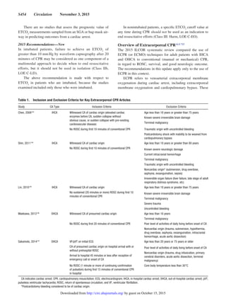 S454  Circulation  November 3, 2015
There are no studies that assess the prognostic value of
ETCO2
measurements sampled from an SGA or bag-mask air-
way in predicting outcomes from a cardiac arrest.
2015 Recommendations—New
In intubated patients, failure to achieve an ETCO2
of
greater than 10 mm Hg by waveform capnography after 20
minutes of CPR may be considered as one component of a
multimodal approach to decide when to end resuscitative
efforts, but it should not be used in isolation (Class IIb,
LOE C-LD).
The above recommendation is made with respect to
ETCO2
in patients who are intubated, because the studies
examined included only those who were intubated.
In nonintubated patients, a specific ETCO2
cutoff value at
any time during CPR should not be used as an indication to
end resuscitative efforts (Class III: Harm, LOE C-EO).
Overview of Extracorporeal CPRALS 723
The 2015 ILCOR systematic review compared the use of
ECPR (or ECMO) techniques for adult patients with IHCA
and OHCA to conventional (manual or mechanical) CPR,
in regard to ROSC, survival, and good neurologic outcome.
The recommendations in this update apply only to the use of
ECPR in this context.
ECPR refers to venoarterial extracorporeal membrane
oxygenation during cardiac arrest, including extracorporeal
membrane oxygenation and cardiopulmonary bypass. These
Table 1.  Inclusion and Exclusion Criteria for Key Extracorporeal CPR Articles
Study CA Type Inclusion Criteria Exclusion Criteria
Chen, 2008143
IHCA Witnessed CA of cardiac origin (elevated cardiac
enzymes before CA, sudden collapse without
obvious cause, or sudden collapse with pre-existing
cardiovascular disease)
Age less than 18 years or greater than 75 years
Known severe irreversible brain damage
Terminal malignancy
No ROSC during first 10 minutes of conventional CPR Traumatic origin with uncontrolled bleeding
Postcardiotomy shock with inability to be weaned from
cardiopulmonary bypass
Shin, 2011144
IHCA Witnessed CA of cardiac origin Age less than 18 years or greater than 80 years
No ROSC during first 10 minutes of conventional CPR Known severe neurologic damage
Current intracranial hemorrhage
Terminal malignancy
Traumatic origin with uncontrolled bleeding
Noncardiac origin* (submersion, drug overdose,
asphyxia, exsanguination, sepsis)
Irreversible organ failure (liver failure, late stage of adult
respiratory distress syndrome, etc)
Lin, 2010145
IHCA Witnessed CA of cardiac origin Age less than 18 years or greater than 75 years
No sustained (20 minutes or more) ROSC during first 10
minutes of conventional CPR
Known severe irreversible brain damage
Terminal malignancy
Severe trauma
Uncontrolled bleeding
Maekawa, 2013146
OHCA Witnessed CA of presumed cardiac origin Age less than 16 years
Terminal malignancy
No ROSC during first 20 minutes of conventional CPR Poor level of activities of daily living before onset of CA
Noncardiac origin (trauma, submersion, hypothermia,
drug overdose, asphyxia, exsanguination, intracranial
hemorrhage, acute aortic dissection)
Sakamoto, 2014147
OHCA VF/pVT on initial ECG Age less than 20 years or 75 years or older
CA of presumed cardiac origin on hospital arrival with or
without prehospital ROSC
Poor level of activities of daily living before onset of CA
Noncardiac origin (trauma, drug intoxication, primary
cerebral disorders, acute aortic dissection, terminal
malignancy)
Arrival to hospital 45 minutes or less after reception of
emergency call or onset of CA
No ROSC (1 minute or more of continuing confirmation
of pulsation) during first 15 minutes of conventional CPR
in hospital
Core body temperature less than 30°C
CA indicates cardiac arrest; CPR, cardiopulmonary resuscitation; ECG, electrocardiogram; IHCA, in-hospital cardiac arrest; OHCA, out-of-hospital cardiac arrest; pVT,
pulseless ventricular tachycardia; ROSC, return of spontaneous circulation; and VF, ventricular fibrillation.
*Postcardiotomy bleeding considered to be of cardiac origin.
by guest on October 15, 2015http://circ.ahajournals.org/Downloaded from
 