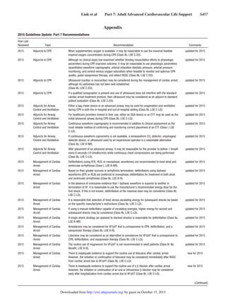 Link et al   Part 7: Adult Advanced Cardiovascular Life Support   S457
Appendix
2015 Guidelines Update: Part 7 Recommendations
Year Last
Reviewed Topic Recommendation Comments
2015 Adjuncts to CPR When supplementary oxygen is available, it may be reasonable to use the maximal feasible
inspired oxygen concentration during CPR (Class IIb, LOE C-EO).
updated for 2015
2015 Adjuncts to CPR Although no clinical study has examined whether titrating resuscitative efforts to physiologic
parameters during CPR improves outcome, it may be reasonable to use physiologic parameters
(quantitative waveform capnography, arterial relaxation diastolic pressure, arterial pressure
monitoring, and central venous oxygen saturation) when feasible to monitor and optimize CPR
quality, guide vasopressor therapy, and detect ROSC (Class IIb, LOE C-EO).
updated for 2015
2015 Adjuncts to CPR Ultrasound (cardiac or noncardiac) may be considered during the management of cardiac arrest,
although its usefulness has not been well established
(Class IIb, LOE C-EO).
updated for 2015
2015 Adjuncts to CPR If a qualified sonographer is present and use of ultrasound does not interfere with the standard
cardiac arrest treatment protocol, then ultrasound may be considered as an adjunct to standard
patient evaluation (Class IIb, LOE C-EO).
updated for 2015
2015 Adjuncts for Airway
Control and Ventilation
Either a bag-mask device or an advanced airway may be used for oxygenation and ventilation
during CPR in both the in-hospital and out-of-hospital setting (Class IIb, LOE C-LD).
updated for 2015
2015 Adjuncts for Airway
Control and Ventilation
For healthcare providers trained in their use, either an SGA device or an ETT may be used as the
initial advanced airway during CPR (Class IIb, LOE C-LD).
updated for 2015
2015 Adjuncts for Airway
Control and Ventilation
Continuous waveform capnography is recommended in addition to clinical assessment as the
most reliable method of confirming and monitoring correct placement of an ETT (Class I, LOE
C-LD).
updated for 2015
2015 Adjuncts for Airway
Control and Ventilation
If continuous waveform capnometry is not available, a nonwaveform CO2
detector, esophageal
detector device, or ultrasound used by an experienced operator is a reasonable alternative
(Class IIa, LOE B-NR).
updated for 2015
2015 Adjuncts for Airway
Control and Ventilation
After placement of an advanced airway, it may be reasonable for the provider to deliver 1 breath
every 6 seconds (10 breaths/min) while continuous chest compressions are being performed
(Class IIb, LOE C-LD).
updated for 2015
2015 Management of Cardiac
Arrest
Defibrillators (using BTE, RLB, or monophasic waveforms) are recommended to treat atrial and
ventricular arrhythmias (Class I, LOE B-NR).
updated for 2015
2015 Management of Cardiac
Arrest
Based on their greater success in arrhythmia termination, defibrillators using biphasic
waveforms (BTE or RLB) are preferred to monophasic defibrillators for treatment of both atrial
and ventricular arrhythmias (Class IIa, LOE B-R).
updated for 2015
2015 Management of Cardiac
Arrest
In the absence of conclusive evidence that 1 biphasic waveform is superior to another in
termination of VF, it is reasonable to use the manufacturer’s recommended energy dose for the
first shock. If this is not known, defibrillation at the maximal dose may be considered (Class IIb,
LOE C-LD).
updated for 2015
2015 Management of Cardiac
Arrest
It is reasonable that selection of fixed versus escalating energy for subsequent shocks be based
on the specific manufacturer’s instructions (Class IIa, LOE C-LD).
updated for 2015
2015 Management of Cardiac
Arrest
If using a manual defibrillator capable of escalating energies, higher energy for second and
subsequent shocks may be considered (Class IIb, LOE C-LD).
updated for 2015
2015 Management of Cardiac
Arrest
A single-shock strategy (as opposed to stacked shocks) is reasonable for defibrillation (Class IIa,
LOE B-NR).
updated for 2015
2015 Management of Cardiac
Arrest
Amiodarone may be considered for VF/pVT that is unresponsive to CPR, defibrillation, and a
vasopressor therapy (Class IIb, LOE B-R).
updated for 2015
2015 Management of Cardiac
Arrest
Lidocaine may be considered as an alternative to amiodarone for VF/pVT that is unresponsive to
CPR, defibrillation, and vasopressor therapy (Class IIb, LOE C-LD).
updated for 2015
2015 Management of Cardiac
Arrest
The routine use of magnesium for VF/pVT is not recommended in adult patients (Class III: No
Benefit, LOE B-R).
updated for 2015
2015 Management of Cardiac
Arrest
There is inadequate evidence to support the routine use of lidocaine after cardiac arrest.
However, the initiation or continuation of lidocaine may be considered immediately after ROSC
from cardiac arrest due to VF/pVT (Class IIb, LOE C-LD).
new for 2015
2015 Management of Cardiac
Arrest
There is inadequate evidence to support the routine use of a β-blocker after cardiac arrest.
However, the initiation or continuation of an oral or intravenous β-blocker may be considered
early after hospitalization from cardiac arrest due to VF/pVT (Class IIb, LOE C-LD).
new for 2015
(Continued )
by guest on October 15, 2015http://circ.ahajournals.org/Downloaded from
 