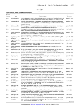 Callaway et al   Part 8: Post–Cardiac Arrest Care   S475
2015 Guidelines Update: Part 8 Recommendations
Year Last
Reviewed Topic Recommendation Comments
2015 Cardiovascular Care Coronary angiography should be performed emergently (rather than later in the hospital stay or not at all)
for OHCA patients with suspected cardiac etiology of arrest and ST elevation on ECG (Class I, LOE B-NR).
updated for 2015
2015 Cardiovascular Care Emergent coronary angiography is reasonable for select (e.g. electrically or hemodynamically unstable)
adult patients who are comatose after OHCA of suspected cardiac origin but without ST elevation on ECG
(Class IIa, LOE B-NR).
updated for 2015
2015 Cardiovascular Care Coronary angiography is reasonable in post–cardiac arrest patients for whom coronary angiography is
indicated regardless of whether the patient is comatose or awake (Class IIa, LOE C-LD).
updated for 2015
2015 Hemodynamic Goals Avoiding and immediately correcting hypotension (systolic blood pressure less than 90 mm Hg, MAP less
than 65 mm Hg) during postresuscitation care may be reasonable (Class IIb, LOE C-LD).
new for 2015
2015 Targeted Temperature
Management
We recommend that comatose (ie, lack of meaningful response to verbal commands) adult patients with
ROSC after cardiac arrest have TTM (Class I, LOE B-R for VF/pVT OHCA; Class I, LOE C-EO for non-VF/pVT
(ie, “nonshockable”) and in-hospital cardiac arrest).
updated for 2015
2015 Targeted Temperature
Management
We recommend selecting and maintaining a constant temperature between 32ºC and 36ºC during TTM
(Class I, LOE B-R).
updated for 2015
2015 Targeted Temperature
Management
It is reasonable that TTM be maintained for at least 24 hours after achieving target temperature (Class IIa,
LOE C-EO).
updated for 2015
2015 Targeted Temperature
Management
We recommend against the routine prehospital cooling of patients after ROSC with rapid infusion of cold
intravenous fluids (Class III: No Benefit, LOE A).
new for 2015
2015 Targeted Temperature
Management
It may be reasonable to actively prevent fever in comatose patients after TTM (Class IIb, LOE C-LD). new for 2015
2015 Other Neurologic Care An EEG for the diagnosis of seizure should be promptly performed and interpreted, and then should be
monitored frequently or continuously in comatose patients after ROSC (Class I, LOE C-LD).
updated for 2015
2015 Other Neurologic Care The same anticonvulsant regimens for the treatment of status epilepticus caused by other etiologies may
be considered after cardiac arrest (Class IIb, LOE C-LD).
updated for 2015
2015 Respiratory Care Maintaining the Paco2
within a normal physiological range, taking into account any temperature
correction, may be reasonable (Class IIb, LOE B-NR).
updated for 2015
2015 Respiratory Care To avoid hypoxia in adults with ROSC after cardiac arrest, it is reasonable to use the highest available
oxygen concentration until the arterial oxyhemoglobin saturation or the partial pressure of arterial oxygen
can be measured (Class IIa, LOE C-EO).
new for 2015
2015 Respiratory Care When resources are available to titrate the Fio2
and to monitor oxyhemoglobin saturation, it is reasonable
to decrease the Fio2
when oxyhemoglobin saturation is 100%, provided the oxyhemoglobin saturation can
be maintained at 94% or greater (Class IIa, LOE C-LD).
updated for 2015
2015 Other Critical Care
Interventions
The benefit of any specific target range of glucose management is uncertain in adults with ROSC after
cardiac arrest (Class IIb, LOE B-R).
updated for 2015
2015 Prognostication
of Outcome
The earliest time for prognostication using clinical examination in patients treated with TTM, where
sedation or paralysis could be a confounder, may be 72 hours after normothermia (Class IIb, LOE C-EO).
updated for 2015
2015 Other Critical Care
Interventions
We recommend the earliest time to prognosticate a poor neurologic outcome using clinical examination in
patients not treated with TTM is 72 hours after cardiac arrest (Class I, LOE B-NR).
new for 2015
2015 Other Critical Care
Interventions
This time until prognostication can be even longer than 72 hours after cardiac arrest if the residual effect
of sedation or paralysis confounds the clinical examination (Class IIa, LOE C-LD).
new for 2015
2015 Other Critical Care
Interventions
In comatose patients who are not treated with TTM, the absence of pupillary reflex to light at 72 hours
or more after cardiac arrest is a reasonable exam finding with which to predict poor neurologic outcome
(FPR, 0%; 95% CI, 0%–8%; Class IIa, LOE B-NR).
new for 2015
2015 Other Critical Care
Interventions
In comatose patients who are treated with TTM, the absence of pupillary reflex to light at 72 hours or
more after cardiac arrest is useful to predict poor neurologic outcome (FPR, 1%; 95% CI, 0%–3%; Class
I, LOE B-NR).
new for 2015
2015 Other Critical Care
Interventions
We recommend that, given their unacceptable FPRs, the findings of either absent motor movements or
extensor posturing should not be used alone for predicting a poor neurologic outcome (FPR, 10%; 95% CI,
7%–15% to FPR, 15%; 95% CI, 5%–31%; Class III: Harm, LOE B-NR).
new for 2015
2015 Other Critical Care
Interventions
The motor examination may be a reasonable means to identify the population who need further prognostic
testing to predict poor outcome (Class IIb, LOE B-NR).
new for 2015
2015 Other Critical Care
Interventions
We recommend that the presence of myoclonus, which is distinct from status myoclonus, should not be
used to predict poor neurologic outcomes because of the high FPR (FPR, 5%; 95% CI, 3%–8% to FPR,
11%; 95% CI, 3%–26%; Class III: Harm, LOE B-NR).
updated for 2015
Appendix
(Continued )
by guest on October 15, 2015http://circ.ahajournals.org/Downloaded from
 