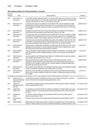 S476  Circulation  November 3, 2015
2015 Other Critical Care
Interventions
In combination with other diagnostic tests at 72 or more hours after cardiac arrest, the presence of status
myoclonus during the first 72 to 120 hours after cardiac arrest is a reasonable finding to help predict poor
neurologic outcomes (FPR, 0%; 95% CI, 0%–4%; Class IIa, LOE B-NR).
new for 2015
2015 Other Critical Care
Interventions
In comatose post–cardiac arrest patients who are treated with TTM, it may be reasonable to consider
persistent absence of EEG reactivity to external stimuli at 72 hours after cardiac arrest, and persistent
burst suppression on EEG after rewarming, to predict a poor outcome (FPR, 0%; 95% CI, 0%–3%; Class
IIb, LOE B-NR).
updated for 2015
2015 Other Critical Care
Interventions
Intractable and persistent (more than 72 hours) status epilepticus in the absence of EEG reactivity to
external stimuli may be reasonable to predict poor outcome (Class IIb, LOE B-NR).
updated for 2015
2015 Other Critical Care
Interventions
In comatose post–cardiac arrest patients who are not treated with TTM, it may be reasonable to consider
the presence of burst suppression on EEG at 72 hours or more after cardiac arrest, in combination with
other predictors, to predict a poor neurologic outcome (FPR, 0%; 95% CI, 0%–11%; Class IIb, LOE B-NR).
updated for 2015
2015 Other Critical Care
Interventions
In patients who are comatose after resuscitation from cardiac arrest regardless of treatment with TTM, it
is reasonable to consider bilateral absence of the N20 SSEP wave 24 to 72 hours after cardiac arrest or
after rewarming a predictor of poor outcome (FPR, 1%; 95% CI, 0%–3%; Class IIa, LOE B-NR).
updated for 2015
2015 Other Critical Care
Interventions
In patients who are comatose after resuscitation from cardiac arrest and not treated with TTM, it may be
reasonable to use the presence of a marked reduction of the GWR on brain CT obtained within 2 hours
after cardiac arrest to predict poor outcome (Class IIb, LOE B-NR).
new for 2015
2015 Other Critical Care
Interventions
It may be reasonable to consider extensive restriction of diffusion on brain MRI at 2 to 6 days after cardiac
arrest in combination with other established predictors to predict a poor neurologic outcome (Class IIb,
LOE B-NR).
new for 2015
2015 Other Critical Care
Interventions
Given the possibility of high FPRs, blood levels of NSE and S-100B should not be used alone to predict a
poor neurologic outcome (Class III: Harm, LOE C-LD).
updated for 2015
2015 Other Critical Care
Interventions
When performed with other prognostic tests at 72 hours or more after cardiac arrest, it may be
reasonable to consider high serum values of NSE at 48 to 72 hours after cardiac arrest to support the
prognosis of a poor neurologic outcome (Class IIb, LOE B-NR), especially if repeated sampling reveals
persistently high values (Class IIb, LOE C-LD).
updated for 2015
2015 Other Critical Care
Interventions
We recommend that all patients who are resuscitated from cardiac arrest but who subsequently progress
to death or brain death be evaluated for organ donation (Class I, LOE B-NR).
updated for 2015
2015 Other Critical Care
Interventions
Patients who do not have ROSC after resuscitation efforts and who would otherwise have termination of
efforts may be considered candidates for kidney or liver donation in settings where programs exist (Class
IIb, LOE B-NR).
new for 2015
The following recommendations were not reviewed in 2015. For more information, see the 2010 AHA Guidelines for CPR and ECC, “Part 9: Post–Cardiac Arrest Care.”
2010 Systems of Care for
Improving Post–Cardiac
Arrest Outcomes
A comprehensive, structured, multidisciplinary system of care should be implemented in a consistent
manner for the treatment of post–cardiac arrest patients (Class I, LOE B).
not reviewed in 2015
2010 Treatment of
Pulmonary Embolism
After CPR
In post–cardiac arrest patients with arrest due to presumed or known pulmonary embolism, fibrinolytics
may be considered (Class IIb, LOE C).
not reviewed in 2015
2010 Sedation After
Cardiac Arrest
It is reasonable to consider the titrated use of sedation and analgesia in critically ill patients who require
mechanical ventilation or shivering suppression during induced hypothermia after cardiac arrest (Class
IIb, LOE C).
not reviewed in 2015
2010 Cardiovascular
System
A 12-lead ECG should be obtained as soon as possible after ROSC to determine whether acute ST
elevation is present (Class I, LOE B).
not reviewed in 2015
2010 Neuroprotective
Drugs
The routine use of coenzyme Q10 in patients treated with hypothermia is uncertain (Class IIb, LOE B). not reviewed in 2015
2010 Evoked Potentials Bilateral absence of the N20 cortical response to median nerve stimulation after 24 hours predicts poor
outcome in comatose cardiac arrest survivors not treated with therapeutic hypothermia (Class IIa, LOE A).
not reviewed in 2015
Year Last
Reviewed Topic Recommendation Comments
2015 Guidelines Update: Part 8 Recommendations, Continued
by guest on October 15, 2015http://circ.ahajournals.org/Downloaded from
 
