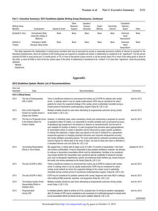 Neumar et al   Part 1: Executive Summary   S331
Elizabeth H. Sinz Pennsylvania State
University College of
Medicine
None None None None None American
Heart
Association†
None
Andrew H.
Travers
Emergency Health
Services, Nova Scotia
None None None None None American
Heart
Association†
None
This table represents the relationships of writing group members that may be perceived as actual or reasonably perceived conflicts of interest as reported on the
Disclosure Questionnaire, which all members of the writing group are required to complete and submit. A relationship is considered to be “significant” if (a) the person
receives $10 000 or more during any 12-month period, or 5% or more of the person’s gross income; or (b) the person owns 5% or more of the voting stock or share of
the entity, or owns $10 000 or more of the fair market value of the entity. A relationship is considered to be “modest” if it is less than “significant” under the preceding
definition.
*Modest.
†Significant.
Part 1: Executive Summary: 2015 Guidelines Update Writing Group Disclosures, Continued
Writing Group
Member Employment Research Grant
Other
Research
Support
Speakers’
Bureau/
Honoraria
Expert
Witness
Ownership
Interest
Consultant/
Advisory
Board Other
Appendix
2015 Guidelines Update: Master List of Recommendations
Year Last
Reviewed Topic Recommendation Comments
Part 3: Ethical Issues
2015 The Use of Extracorporeal
CPR in OHCA
There is insufficient evidence to recommend the routine use of ECPR for patients with cardiac
arrest. In settings where it can be rapidly implemented, ECPR may be considered for select
patients for whom the suspected etiology of the cardiac arrest is potentially reversible during a
limited period of mechanical cardiorespiratory support (Class IIb, LOE C-LD).
new for 2015
2015 Intra-arrest Prognostic
Factors for Cardiac Arrest in
Infants and Children
Multiple variables should be used when attempting to prognosticate outcomes during cardiac
arrest (Class I, LOE C-LD).
new for 2015
2015 The Use of a Prognostic Score
in the Delivery Room for
Preterm Infants
However, in individual cases, when counseling a family and constructing a prognosis for survival
at gestations below 25 weeks, it is reasonable to consider variables such as perceived accuracy
of gestational age assignment, the presence or absence of chorioamnionitis, and the level of
care available for location of delivery. It is also recognized that decisions about appropriateness
of resuscitation below 25 weeks of gestation will be influenced by region-specific guidelines.
In making this statement, a higher value was placed on the lack of evidence for a generalized
prospective approach to changing important outcomes over improved retrospective accuracy
and locally validated counseling policies. The most useful data for antenatal counseling provides
outcome figures for infants alive at the onset of labor, not only for those born alive or admitted to
a neonatal intensive care unit (Class IIb, LOE C-LD)
new for 2015
2015 Terminating Resuscitative
Efforts in Term Infants
We suggest that, in infants with an Apgar score of 0 after 10 minutes of resuscitation, if the heart
rate remains undetectable, it may be reasonable to stop assisted ventilations; however, the decision
to continue or discontinue resuscitative efforts must be individualized. Variables to be considered
may include whether the resuscitation was considered optimal; availability of advanced neonatal
care, such as therapeutic hypothermia; specific circumstances before delivery (eg, known timing of
the insult); and wishes expressed by the family (Class IIb, LOE C-LD)
updated for 2015
2015 The Use of ECPR in IHCA There is insufficient evidence to recommend the routine use of ECPR for patients with cardiac
arrest. In settings where it can be rapidly implemented, ECPR may be considered for select
cardiac arrest patients for whom the suspected etiology of the cardiac arrest is potentially
reversible during a limited period of mechanical cardiorespiratory support. (Class IIb, LOE C-LD).
new for 2015
2015 The Use of ECPR in IHCA ECPR may be considered for pediatric patients with cardiac diagnoses who have IHCA in settings
with existing ECMO protocols, expertise, and equipment (Class IIb, LOE C-LD).
new for 2015
2015 Terminating Cardiac Arrest
Resuscitative Efforts in
Pediatric IHCA
Multiple variables should be used when attempting to prognosticate outcomes during cardiac
arrest (Class I, LOE C-LD).
new for 2015
2015 Prognostication
During CPR
In intubated patients, failure to achieve an ETCO2
of greater than 10 mm Hg by waveform capnography
after 20 minutes of CPR may be considered as one component of a multimodal approach to decide when
to end resuscitative efforts but should not be used in isolation (Class IIb, LOE C-LD).
new for 2015
(Continued )
by guest on October 15, 2015http://circ.ahajournals.org/Downloaded from
 