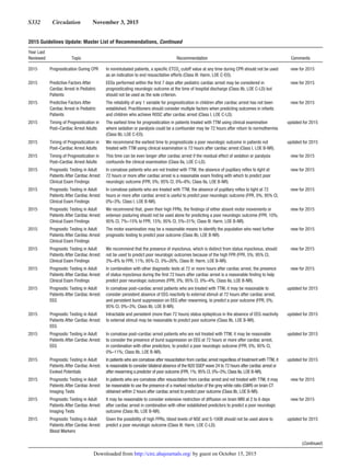 S332  Circulation  November 3, 2015
2015 Guidelines Update: Master List of Recommendations, Continued
Year Last
Reviewed Topic Recommendation Comments
2015 Prognostication During CPR In nonintubated patients, a specific ETCO2
cutoff value at any time during CPR should not be used
as an indication to end resuscitative efforts (Class III: Harm, LOE C-EO).
new for 2015
2015 Predictive Factors After
Cardiac Arrest in Pediatric
Patients
EEGs performed within the first 7 days after pediatric cardiac arrest may be considered in
prognosticating neurologic outcome at the time of hospital discharge (Class IIb, LOE C-LD) but
should not be used as the sole criterion.
new for 2015
2015 Predictive Factors After
Cardiac Arrest in Pediatric
Patients
The reliability of any 1 variable for prognostication in children after cardiac arrest has not been
established. Practitioners should consider multiple factors when predicting outcomes in infants
and children who achieve ROSC after cardiac arrest (Class I, LOE C-LD).
new for 2015
2015 Timing of Prognostication in
Post–Cardiac Arrest Adults
The earliest time for prognostication in patients treated with TTM using clinical examination
where sedation or paralysis could be a confounder may be 72 hours after return to normothermia
(Class IIb, LOE C-EO).
updated for 2015
2015 Timing of Prognostication in
Post–Cardiac Arrest Adults
We recommend the earliest time to prognosticate a poor neurologic outcome in patients not
treated with TTM using clinical examination is 72 hours after cardiac arrest (Class I, LOE B-NR).
updated for 2015
2015 Timing of Prognostication in
Post–Cardiac Arrest Adults
This time can be even longer after cardiac arrest if the residual effect of sedation or paralysis
confounds the clinical examination (Class IIa, LOE C-LD).
new for 2015
2015 Prognostic Testing in Adult
Patients After Cardiac Arrest:
Clinical Exam Findings
In comatose patients who are not treated with TTM, the absence of pupillary reflex to light at
72 hours or more after cardiac arrest is a reasonable exam finding with which to predict poor
neurologic outcome (FPR, 0%; 95% CI, 0%–8%; Class IIa, LOE B-NR).
new for 2015
2015 Prognostic Testing in Adult
Patients After Cardiac Arrest:
Clinical Exam Findings
In comatose patients who are treated with TTM, the absence of pupillary reflex to light at 72
hours or more after cardiac arrest is useful to predict poor neurologic outcome (FPR, 0%; 95% CI,
0%–3%; Class I, LOE B-NR).
new for 2015
2015 Prognostic Testing in Adult
Patients After Cardiac Arrest:
Clinical Exam Findings
We recommend that, given their high FPRs, the findings of either absent motor movements or
extensor posturing should not be used alone for predicting a poor neurologic outcome (FPR, 10%;
95% CI, 7%–15% to FPR, 15%; 95% CI, 5%–31%; Class III: Harm, LOE B-NR).
new for 2015
2015 Prognostic Testing in Adult
Patients After Cardiac Arrest:
Clinical Exam Findings
The motor examination may be a reasonable means to identify the population who need further
prognostic testing to predict poor outcome (Class IIb, LOE B-NR).
new for 2015
2015 Prognostic Testing in Adult
Patients After Cardiac Arrest:
Clinical Exam Findings
We recommend that the presence of myoclonus, which is distinct from status myoclonus, should
not be used to predict poor neurologic outcomes because of the high FPR (FPR, 5%; 95% CI,
3%–8% to FPR, 11%; 95% CI, 3%–26%; Class III: Harm, LOE B-NR).
new for 2015
2015 Prognostic Testing in Adult
Patients After Cardiac Arrest:
Clinical Exam Findings
In combination with other diagnostic tests at 72 or more hours after cardiac arrest, the presence
of status myoclonus during the first 72 hours after cardiac arrest is a reasonable finding to help
predict poor neurologic outcomes (FPR, 0%; 95% CI, 0%–4%; Class IIa, LOE B-NR).
new for 2015
2015 Prognostic Testing in Adult
Patients After Cardiac Arrest:
EEG
In comatose post–cardiac arrest patients who are treated with TTM, it may be reasonable to
consider persistent absence of EEG reactivity to external stimuli at 72 hours after cardiac arrest,
and persistent burst suppression on EEG after rewarming, to predict a poor outcome (FPR, 0%;
95% CI, 0%–3%; Class IIb, LOE B-NR).
updated for 2015
2015 Prognostic Testing in Adult
Patients After Cardiac Arrest:
EEG
Intractable and persistent (more than 72 hours) status epilepticus in the absence of EEG reactivity
to external stimuli may be reasonable to predict poor outcome (Class IIb, LOE B-NR).
updated for 2015
2015 Prognostic Testing in Adult
Patients After Cardiac Arrest:
EEG
In comatose post–cardiac arrest patients who are not treated with TTM, it may be reasonable
to consider the presence of burst suppression on EEG at 72 hours or more after cardiac arrest,
in combination with other predictors, to predict a poor neurologic outcome (FPR, 0%; 95% CI,
0%–11%; Class IIb, LOE B-NR).
updated for 2015
2015 Prognostic Testing in Adult
Patients After Cardiac Arrest:
Evoked Potentials
In patients who are comatose after resuscitation from cardiac arrest regardless of treatment with TTM, it
is reasonable to consider bilateral absence of the N20 SSEP wave 24 to 72 hours after cardiac arrest or
after rewarming a predictor of poor outcome (FPR, 1%; 95% CI, 0%–3%; Class IIa, LOE B-NR).
updated for 2015
2015 Prognostic Testing in Adult
Patients After Cardiac Arrest:
Imaging Tests
In patients who are comatose after resuscitation from cardiac arrest and not treated with TTM, it may
be reasonable to use the presence of a marked reduction of the grey white ratio (GWR) on brain CT
obtained within 2 hours after cardiac arrest to predict poor outcome (Class IIb, LOE B-NR).
new for 2015
2015 Prognostic Testing in Adult
Patients After Cardiac Arrest:
Imaging Tests
It may be reasonable to consider extensive restriction of diffusion on brain MRI at 2 to 6 days
after cardiac arrest in combination with other established predictors to predict a poor neurologic
outcome (Class IIb, LOE B-NR).
new for 2015
2015 Prognostic Testing in Adult
Patients After Cardiac Arrest:
Blood Markers
Given the possibility of high FPRs, blood levels of NSE and S-100B should not be used alone to
predict a poor neurologic outcome (Class III: Harm, LOE C-LD).
updated for 2015
(Continued )
by guest on October 15, 2015http://circ.ahajournals.org/Downloaded from
 