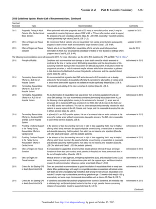 Neumar et al   Part 1: Executive Summary   S333
2015 Guidelines Update: Master List of Recommendations, Continued
Year Last
Reviewed Topic Recommendation Comments
2015 Prognostic Testing in Adult
Patients After Cardiac Arrest:
Blood Markers
When performed with other prognostic tests at 72 hours or more after cardiac arrest, it may be
reasonable to consider high serum values of NSE at 48 to 72 hours after cardiac arrest to support
the prognosis of a poor neurologic outcome (Class IIb, LOE B-NR), especially if repeated sampling
reveals persistently high values (Class IIb, LOE C-LD).
updated for 2015
2015 Ethics of Organ and Tissue
Donation
We recommend that all patients who are resuscitated from cardiac arrest but who subsequently
progress to death or brain death be evaluated for organ donation (Class I, LOE B-NR).
updated for 2015
2015 Ethics of Organ and Tissue
Donation
Patients who do not have ROSC after resuscitation efforts and who would otherwise have
termination of efforts may be considered candidates for kidney or liver donation in settings where
programs exist (Class IIb, LOE B-NR).
new for 2015
The following recommendations were not reviewed in 2015. For more information, see the 2010 AHA Guidelines for CPR and ECC, “Part 3: Ethics.”
2010 Principle of Futility Conditions such as irreversible brain damage or brain death cannot be reliably assessed or
predicted at the time of cardiac arrest. Withholding resuscitation and the discontinuation of life-
sustaining treatment during or after resuscitation are ethically equivalent. In situations where the
prognosis is uncertain, a trial of treatment may be initiated while further information is gathered
to help determine the likelihood of survival, the patient’s preferences, and the expected clinical
course (Class IIb, LOE C).
not reviewed in 2015
2010 Terminating Resuscitative
Efforts in a BLS Out-of-
Hospital System
It is recommended that regional or local EMS authorities use the BLS termination rule to develop
protocols for the termination of resuscitative efforts by BLS providers for adult victims of cardiac arrest
in areas where advanced life support is not available or may be significantly delayed (Class I, LOE A).
not reviewed in 2015
2010 Terminating Resuscitative
Efforts in a BLS Out-of-
Hospital System
The reliability and validity of this rule is uncertain if modified (Class IIb, LOE A). not reviewed in 2015
2010 Terminating Resuscitative
Efforts in an ALS Out-of-
Hospital System
An ALS termination of resuscitation rule was derived from a diverse population of rural and
urban EMS settings. This rule recommends considering terminating resuscitation when ALL of
the following criteria apply before moving to the ambulance for transport: (1) arrest was not
witnessed; (2) no bystander CPR was provided; (3) no ROSC after full ALS care in the field; and
(4) no AED shocks were delivered. This rule has been retrospectively externally validated for adult
patients in several regions in the US, Canada, and Europe, and it is reasonable to employ this rule
in all ALS services (Class IIa, LOE B).
not reviewed in 2015
2010 Terminating Resuscitative
Efforts in a Combined BLS
and ALS Out-of-Hospital
System
In a tiered ALS- and BLS-provider system, the use of a universal rule can avoid confusion at the
scene of a cardiac arrest without compromising diagnostic accuracy. The BLS rule is reasonable
to use in these services (Class IIa, LOE B).
not reviewed in 2015
2010 Providing Emotional Support
to the Family During
Resuscitative Efforts in
Cardiac Arrest
In the absence of data documenting harm and in light of data suggesting that it may be helpful,
offering select family members the opportunity to be present during a resuscitation is reasonable
and desirable (assuming that the patient, if an adult, has not raised a prior objection) (Class IIa,
LOE C for adults and Class I, LOE B for pediatric patients).
not reviewed in 2015
2010 Providing Emotional Support
to the Family During
Resuscitative Efforts in
Cardiac Arrest
In the absence of data documenting harm and in light of data suggesting that it may be helpful,
offering select family members the opportunity to be present during a resuscitation is reasonable
and desirable (assuming that the patient, if an adult, has not raised a prior objection) (Class IIa,
LOE C for adults and Class I, LOE B for pediatric patients).
not reviewed in 2015
2010 Ethics of Organ and Tissue
Donation
It is reasonable to suggest that all communities should optimize retrieval of tissue and organ
donations in brain dead post–cardiac arrest patients (in-hospital) and those pronounced dead in
the out-of-hospital setting (Class IIa, LOE B).
not reviewed in 2015
2010 Ethics of Organ and
Tissue Donation
Medical directors of EMS agencies, emergency departments (EDs), and critical care units (CCUs)
should develop protocols and implementation plans with the regional organ and tissue donation
program to optimize donation following a cardiac arrest death (Class I, LOE C)
not reviewed in 2015
2010 Criteria for Not Starting CPR
in Newly Born Infant IHCA
There are prescribed recommendations to guide the initiation of resuscitative efforts in newly born
infants. When gestational age, birth weight, or congenital anomalies are associated with almost certain
early death and when unacceptably high morbidity is likely among the rare survivors, resuscitation is not
indicated. Examples may include extreme prematurity (gestational age 23 weeks or birth weight 400 g,
anencephaly, and some major chromosomal abnormalities such as trisomy 13 (Class IIb, LOE C).
not reviewed in 2015
2010 Criteria for Not Starting CPR
in Newly Born Infant IHCA
In conditions associated with uncertain prognosis where survival is borderline, the morbidity rate
is relatively high, and the anticipated burden to the child is high, parental desires concerning
initiation of resuscitation should be supported (Class IIb, LOE C).
not reviewed in 2015
(Continued )
by guest on October 15, 2015http://circ.ahajournals.org/Downloaded from
 