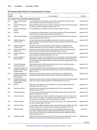 S334  Circulation  November 3, 2015
Part 4: Systems of Care and Continuous Quality Improvement
2015 Prearrest Rapid Response
Systems
For adult patients, RRT or MET systems can be effective in reducing the incidence of cardiac
arrest, particularly in general care wards (Class IIa, LOE C-LD).
updated for 2015
2015 Prearrest Rapid Response
Systems
Pediatric MET/RRT systems may be considered in facilities where children with high-risk illnesses
are cared for on general in-patient units (Class IIb, LOE C-LD).
updated for 2015
2015 Prearrest Rapid Response
Systems
The use of EWSS may be considered for adults and children (Class IIb, LOE C-LD). updated for 2015
2015 Debriefing It is reasonable for in-hospital systems of care to implement performance-focused debriefing of
rescuers after IHCA in both adults and children (Class IIa, LOE C-LD).
updated for 2015
2015 Public-Access Defibrillation It is recommended that PAD programs for patients with OHCA be implemented in communities at
risk for cardiac arrest (Class I, LOE C-LD).
updated for 2015
2015 Dispatcher Recognition
of Cardiac Arrest
It is recommended that emergency dispatchers determine if a patient is unconscious with
abnormal breathing after acquiring the requisite information to determine the location of the event
(Class I, LOE C-LD).
updated for 2015
2015 Dispatcher Recognition
of Cardiac Arrest
If the patient is unconscious with abnormal or absent breathing, it is reasonable for the
emergency dispatcher to assume that the patient is in cardiac arrest (Class IIa, LOE C-LD).
updated for 2015
2015 Dispatcher Recognition of
Cardiac Arrest
Dispatchers should be educated to identify unconsciousness with abnormal and agonal gasps
across a range of clinical presentations and descriptions (Class I, LOE C-LD).
updated for 2015
2015 Dispatcher Instruction
in CPR
We recommend that dispatchers should provide chest compression–only CPR instructions to
callers for adults with suspected OHCA (Class I, LOE C-LD).
updated for 2015
2015 Use of Social Media to
Summon Rescuers
Given the low risk of harm and the potential benefit of such notifications, it may be reasonable for
communities to incorporate, where available, social media technologies that summon rescuers
who are willing and able to perform CPR and are in close proximity to a suspected victim of OHCA
(Class IIb, LOE B-R).
updated for 2015
2015 Transport to Specialized
Cardiac Arrest Centers
A regionalized approach to OHCA resuscitation that includes the use of cardiac resuscitation
centers may be considered (Class IIb, LOE C-LD).
updated for 2015
2015 Immediate Recognition and
Activation of the Emergency
Response System
It is recommended that emergency dispatchers determine if a patient is unresponsive with
abnormal breathing after acquiring the requisite information to determine the location of the event
(Class I, LOE C-LD).
updated for 2015
2015 Immediate Recognition and
Activation of the Emergency
Response System
If the patient is unresponsive with abnormal or absent breathing, it is reasonable for the
emergency dispatcher to assume that the patient is in cardiac arrest (Class IIa, LOE C-LD).
updated for 2015
2015 Immediate Recognition and
Activation of the Emergency
Response System
Dispatchers should be educated to identify unresponsiveness with abnormal breathing and agonal
gasps across a range of clinical presentations and descriptions (Class I, LOE C-LD).
updated for 2015
2015 Early CPR Similar to the 2010 Guidelines, it may be reasonable for rescuers to initiate CPR with chest
compressions (Class IIb, LOE C-LD).
updated for 2015
2015 Untrained Lay Rescuer Untrained lay rescuers should provide compression-only CPR, with or without dispatcher
assistance (Class I, LOE C-LD).
updated for 2015
2015 Untrained Lay Rescuer The rescuer should continue compression-only CPR until the arrival of an AED or rescuers with
additional training (Class I, LOE C-LD).
updated for 2015
2015 Trained Lay Rescuer All lay rescuers should, at a minimum, provide chest compressions for victims of cardiac arrest
(Class I, LOE C-LD). In addition, if the trained lay rescuer is able to perform rescue breaths, he or
she should add rescue breaths in a ratio of 30 compressions to 2 breaths.
updated for 2015
2015 Trained Lay Rescuer The rescuer should continue CPR until an AED arrives and is ready for use or EMS providers take
over care of the victim (Class I, LOE C-LD).
updated for 2015
2015 Healthcare Provider It is reasonable for healthcare providers to provide chest compressions and ventilation for all adult
patients in cardiac arrest, from either a cardiac or noncardiac cause (Class IIa, LOE C-LD).
updated for 2015
2015 Delayed Ventilation For witnessed OHCA with a shockable rhythm, it may be reasonable for EMS systems with
priority-based, multitiered response to delay positive-pressure ventilation by using a strategy
of up to 3 cycles of 200 continuous compressions with passive oxygen insufflation and airway
adjuncts (Class IIb, LOE C-LD).
new for 2015
2015 Recognition of Arrest Dispatchers should instruct rescuers to provide CPR if the victim is unresponsive with no normal
breathing, even when the victim demonstrates occasional gasps (Class I, LOE C-LD).
updated for 2015
(Continued )
2015 Guidelines Update: Master List of Recommendations, Continued
Year Last
Reviewed Topic Recommendation Comments
by guest on October 15, 2015http://circ.ahajournals.org/Downloaded from
 