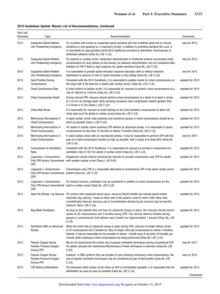 Neumar et al   Part 1: Executive Summary   S335
2015 Suspected Opioid-Related
Life-Threatening Emergency
For a patient with known or suspected opioid overdose who has a definite pulse but no normal
breathing or only gasping (ie, a respiratory arrest), in addition to providing standard BLS care, it
is reasonable for appropriately trained BLS healthcare providers to administer intramuscular or
intranasal naloxone (Class IIa, LOE C-LD).
new for 2015
2015 Suspected Opioid-Related
Life-Threatening Emergency
For patients in cardiac arrest, medication administration is ineffective without concomitant chest
compressions for drug delivery to the tissues, so naloxone administration may be considered after
initiation of CPR if there is high suspicion for opiate overdose (Class IIb, LOE C-EO).
new for 2015
2015 Suspected Opioid-Related
Life-Threatening Emergency
It is reasonable to provide opioid overdose response education with or without naloxone
distribution to persons at risk for opioid overdose in any setting (Class IIa, LOE C-LD).
new for 2015
2015 Hand Position During
Compressions
Consistent with the 2010 Guidelines, it is reasonable to position hands for chest compressions on
the lower half of the sternum in adults with cardiac arrest. (Class IIa, LOE C-LD).
updated for 2015
2015 Chest Compression Rate In adult victims of cardiac arrest, it is reasonable for rescuers to perform chest compressions at a
rate of 100/min to 120/min (Class IIa, LOE C-LD).
updated for 2015
2015 Chest Compression Depth During manual CPR, rescuers should perform chest compressions to a depth of at least 2 inches
or 5 cm for an average adult, while avoiding excessive chest compression depths (greater than
2.4 inches or 6 cm) (Class I, LOE C-LD).
updated for 2015
2015 Chest Wall Recoil It is reasonable for rescuers to avoid leaning on the chest between compressions to allow full
chest wall recoil for adults in cardiac arrest (Class IIa, LOE C-LD).
updated for 2015
2015 Minimizing Interruptions in
Chest Compressions
In adult cardiac arrest, total preshock and postshock pauses in chest compressions should be as
short as possible (Class I, LOE C-LD).
updated for 2015
2015 Minimizing Interruptions in
Chest Compressions
For adults in cardiac arrest receiving CPR without an advanced airway, it is reasonable to pause
compressions for less than 10 seconds to deliver 2 breaths (Class IIa, LOE C-LD).
updated for 2015
2015 Minimizing Interruptions in
Chest Compressions
In adult cardiac arrest with an unprotected airway, it may be reasonable to perform CPR with the
goal of a chest compression fraction as high as possible, with a target of at least 60% (Class IIb,
LOE C-LD).
new for 2015
2015 Compression-to-Ventilation
Ratio
Consistent with the 2010 Guidelines, it is reasonable for rescuers to provide a compression-to-
ventilation ratio of 30:2 for adults in cardiac arrest (Class IIa, LOE C-LD).
updated for 2015
2015 Layperson—Compression-
Only CPR Versus Conventional
CPR
Dispatchers should instruct untrained lay rescuers to provide compression-only CPR for adults
with sudden cardiac arrest (Class I, LOE B-R).
updated for 2015
2015 Layperson—Compression-
Only CPR Versus Conventional
CPR
Compression-only CPR is a reasonable alternative to conventional CPR in the adult cardiac arrest
patient (Class IIa, LOE C-LD).
updated for 2015
2015 Layperson—Compression-
Only CPR Versus Conventional
CPR
For trained rescuers, ventilation may be considered in addition to chest compressions for the
adult in cardiac arrest (Class IIb, LOE C-LD).
updated for 2015
2015 Open the Airway: Lay Rescuer For victims with suspected spinal injury, rescuers should initially use manual spinal motion
restriction (eg, placing 1 hand on either side of the patient’s head to hold it still) rather than
immobilization devices, because use of immobilization devices by lay rescuers may be harmful
(Class III: Harm, LOE C-LD).
updated for 2015
2015 Bag-Mask Ventilation As long as the patient does not have an advanced airway in place, the rescuers should deliver
cycles of 30 compressions and 2 breaths during CPR. The rescuer delivers breaths during
pauses in compressions and delivers each breath over approximately 1 second (Class IIa, LOE
C-LD).
updated for 2015
2015 Ventilation With an Advanced
Airway
When the victim has an advanced airway in place during CPR, rescuers no longer deliver cycles
of 30 compressions and 2 breaths (ie, they no longer interrupt compressions to deliver 2 breaths).
Instead, it may be reasonable for the provider to deliver 1 breath every 6 seconds (10 breaths per
minute) while continuous chest compressions are being performed (Class IIb, LOE C-LD).
updated for 2015
2015 Passive Oxygen Versus
Positive-Pressure Oxygen
During CPR
We do not recommend the routine use of passive ventilation techniques during conventional CPR
for adults, because the usefulness/effectiveness of these techniques is unknown (Class IIb, LOE
C-EO).
new for 2015
2015 Passive Oxygen Versus
Positive-Pressure Oxygen
During CPR
However, in EMS systems that use bundles of care involving continuous chest compressions, the
use of passive ventilation techniques may be considered as part of that bundle (Class IIb, LOE
C-LD).
new for 2015
2015 CPR Before Defibrillation For witnessed adult cardiac arrest when an AED is immediately available, it is reasonable that the
defibrillator be used as soon as possible (Class IIa, LOE C-LD).
updated for 2015
(Continued )
2015 Guidelines Update: Master List of Recommendations, Continued
Year Last
Reviewed Topic Recommendation Comments
by guest on October 15, 2015http://circ.ahajournals.org/Downloaded from
 