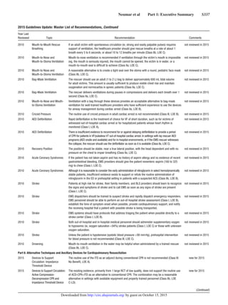 Neumar et al   Part 1: Executive Summary   S337
2010 Mouth-to-Mouth Rescue
Breathing
If an adult victim with spontaneous circulation (ie, strong and easily palpable pulses) requires
support of ventilation, the healthcare provider should give rescue breaths at a rate of about 1
breath every 5 to 6 seconds, or about 10 to 12 breaths per minute (Class IIb, LOE C).
not reviewed in 2015
2010 Mouth-to-Nose and
Mouth-to-Stoma Ventilation
Mouth-to-nose ventilation is recommended if ventilation through the victim’s mouth is impossible
(eg, the mouth is seriously injured), the mouth cannot be opened, the victim is in water, or a
mouth-to-mouth seal is difficult to achieve (Class IIa, LOE C).
not reviewed in 2015
2010 Mouth-to-Nose and
Mouth-to-Stoma Ventilation
A reasonable alternative is to create a tight seal over the stoma with a round, pediatric face mask
(Class IIb, LOE C).
not reviewed in 2015
2010 Bag-Mask Ventilation The rescuer should use an adult (1 to 2 L) bag to deliver approximately 600 mL tidal volume
for adult victims. This amount is usually sufficient to produce visible chest rise and maintain
oxygenation and normocarbia in apneic patients (Class IIa, LOE C).
not reviewed in 2015
2010 Bag-Mask Ventilation The rescuer delivers ventilations during pauses in compressions and delivers each breath over 1
second (Class IIa, LOE C).
not reviewed in 2015
2010 Mouth-to-Nose and Mouth-
to-Stoma Ventilation
Ventilation with a bag through these devices provides an acceptable alternative to bag-mask
ventilation for well-trained healthcare providers who have sufficient experience to use the devices
for airway management during cardiac arrest (Class IIa, LOE B).
not reviewed in 2015
2010 Cricoid Pressure The routine use of cricoid pressure in adult cardiac arrest is not recommended (Class III, LOE B). not reviewed in 2015
2010 AED Defibrillation Rapid defibrillation is the treatment of choice for VF of short duration, such as for victims of
witnessed out-of-hospital cardiac arrest or for hospitalized patients whose heart rhythm is
monitored (Class I, LOE A).
not reviewed in 2015
2010 AED Defibrillation There is insufficient evidence to recommend for or against delaying defibrillation to provide a period
of CPR for patients in VF/pulseless VT out-of-hospital cardiac arrest. In settings with lay rescuer AED
programs (AED onsite and available) and for in-hospital environments, or if the EMS rescuer witnesses
the collapse, the rescuer should use the defibrillator as soon as it is available (Class IIa, LOE C).
not reviewed in 2015
2010 Recovery Position The position should be stable, near a true lateral position, with the head dependent and with no
pressure on the chest to impair breathing (Class IIa, LOE C).
not reviewed in 2015
2010 Acute Coronary Syndromes If the patient has not taken aspirin and has no history of aspirin allergy and no evidence of recent
gastrointestinal bleeding, EMS providers should give the patient nonenteric aspirin (160 to 325
mg) to chew (Class I, LOE C).
not reviewed in 2015
2010 Acute Coronary Syndromes Although it is reasonable to consider the early administration of nitroglycerin in select hemodynamically
stable patients, insufficient evidence exists to support or refute the routine administration of
nitroglycerin in the ED or prehospital setting in patients with a suspected ACS (Class IIb, LOE B).
not reviewed in 2015
2010 Stroke Patients at high risk for stroke, their family members, and BLS providers should learn to recognize
the signs and symptoms of stroke and to call EMS as soon as any signs of stroke are present
(Class I, LOE C).
not reviewed in 2015
2010 Stroke EMS dispatchers should be trained to suspect stroke and rapidly dispatch emergency responders.
EMS personnel should be able to perform an out-of-hospital stroke assessment (Class I, LOE B),
establish the time of symptom onset when possible, provide cardiopulmonary support, and notify
the receiving hospital that a patient with possible stroke is being transported.
not reviewed in 2015
2010 Stroke EMS systems should have protocols that address triaging the patient when possible directly to a
stroke center (Class I, LOE B).
not reviewed in 2015
2010 Stroke Both out-of-hospital and in-hospital medical personnel should administer supplementary oxygen
to hypoxemic (ie, oxygen saturation 94%) stroke patients (Class I, LOE C) or those with unknown
oxygen saturation.
not reviewed in 2015
2010 Stroke Unless the patient is hypotensive (systolic blood pressure 90 mm Hg), prehospital intervention
for blood pressure is not recommended (Class III, LOE C).
not reviewed in 2015
2010 Drowning Mouth-to-mouth ventilation in the water may be helpful when administered by a trained rescuer
(Class IIb, LOE C).
not reviewed in 2015
Part 6: Alternative Techniques and Ancillary Devices for Cardiopulmonary Resuscitation
2015 Devices to Support
Circulation: Impedance
Threshold Device
The routine use of the ITD as an adjunct during conventional CPR is not recommended (Class III:
No Benefit, LOE A).
new for 2015
2015 Devices to Support Circulation:
Active Compression-
Decompression CPR and
Impedance Threshold Device
The existing evidence, primarily from 1 large RCT of low quality, does not support the routine use
of ACD-CPR+ITD as an alternative to conventional CPR. The combination may be a reasonable
alternative in settings with available equipment and properly trained personnel (Class IIb, LOE
C-LD).
new for 2015
(Continued )
2015 Guidelines Update: Master List of Recommendations, Continued
Year Last
Reviewed Topic Recommendation Comments
by guest on October 15, 2015http://circ.ahajournals.org/Downloaded from
 