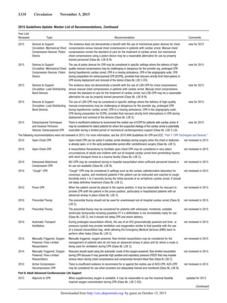 S338  Circulation  November 3, 2015
2015 Devices to Support
Circulation: Mechanical Chest
Compression Devices: Piston
Device
The evidence does not demonstrate a benefit with the use of mechanical piston devices for chest
compressions versus manual chest compressions in patients with cardiac arrest. Manual chest
compressions remain the standard of care for the treatment of cardiac arrest, but mechanical
chest compressions using a piston device may be a reasonable alternative for use by properly
trained personnel (Class IIb, LOE B-R).
new for 2015
2015 Devices to Support
Circulation: Mechanical Chest
Compression Devices: Piston
Device
The use of piston devices for CPR may be considered in specific settings where the delivery of high-
quality manual compressions may be challenging or dangerous for the provider (eg, prolonged CPR
during hypothermic cardiac arrest, CPR in a moving ambulance, CPR in the angiography suite, CPR
during preparation for extracorporeal CPR [ECPR]), provided that rescuers strictly limit interruptions in
CPR during deployment and removal of the device (Class IIb, LOE C-EO).
new for 2015
2015 Devices to Support
Circulation: Load-Distributing
Band Devices
The evidence does not demonstrate a benefit with the use of LDB-CPR for chest compressions
versus manual chest compressions in patients with cardiac arrest. Manual chest compressions
remain the standard of care for the treatment of cardiac arrest, but LDB-CPR may be a reasonable
alternative for use by properly trained personnel (Class IIb, LOE B-R).
new for 2015
2015 Devices to Support
Circulation: Load-Distributing
Band Devices
The use of LDB-CPR may be considered in specific settings where the delivery of high-quality
manual compressions may be challenging or dangerous for the provider (eg, prolonged CPR
during hypothermic cardiac arrest, CPR in a moving ambulance, CPR in the angiography suite,
CPR during preparation for ECPR), provided that rescuers strictly limit interruptions in CPR during
deployment and removal of the devices (Class IIb, LOE E).
new for 2015
2015 Extracorporeal Techniques
and Invasive Perfusion
Devices: Extracorporeal CPR
There is insufficient evidence to recommend the routine use of ECPR for patients with cardiac arrest. It
may be considered for select patients for whom the suspected etiology of the cardiac arrest is potentially
reversible during a limited period of mechanical cardiorespiratory support (Class IIb, LOE C-LD).
new for 2015
The following recommendations were not reviewed in 2015. For more information, see the 2010 AHA Guidelines for CPR and ECC, “Part 7: CPR Techniques and Devices.”
2010 Open-Chest CPR Open-chest CPR can be useful if cardiac arrest develops during surgery when the chest or abdomen
is already open, or in the early postoperative period after cardiothoracic surgery (Class IIa, LOE C).
not reviewed in 2015
2010 Open-Chest CPR A resuscitative thoracotomy to facilitate open-chest CPR may be considered in very select
circumstances of adults and children with out-of-hospital cardiac arrest from penetrating trauma
with short transport times to a trauma facility (Class IIb, LOE C).
not reviewed in 2015
2010 Interposed Abdominal
Compression CPR
IAC-CPR may be considered during in-hospital resuscitation when sufficient personnel trained in
its use are available (Class IIb, LOE B).
not reviewed in 2015
2010 “Cough” CPR “Cough” CPR may be considered in settings such as the cardiac catheterization laboratory for
conscious, supine, and monitored patients if the patient can be instructed and coached to cough
forcefully every 1 to 3 seconds during the initial seconds of an arrhythmic cardiac arrest. It should
not delay definitive treatment (Class IIb, LOE C).
not reviewed in 2015
2010 Prone CPR When the patient cannot be placed in the supine position, it may be reasonable for rescuers to
provide CPR with the patient in the prone position, particularly in hospitalized patients with an
advanced airway in place (Class IIb, LOE C).
not reviewed in 2015
2010 Precordial Thump The precordial thump should not be used for unwitnessed out-of-hospital cardiac arrest (Class III,
LOE C).
not reviewed in 2015
2010 Precordial Thump The precordial thump may be considered for patients with witnessed, monitored, unstable
ventricular tachycardia including pulseless VT if a defibrillator is not immediately ready for use
(Class IIb, LOE C), but it should not delay CPR and shock delivery.
not reviewed in 2015
2010 Automatic Transport
Ventilators
During prolonged resuscitation efforts, the use of an ATV (pneumatically powered and time- or
pressure-cycled) may provide ventilation and oxygenation similar to that possible with the use
of a manual resuscitation bag, while allowing the Emergency Medical Services (EMS) team to
perform other tasks (Class IIb, LOE C).
not reviewed in 2015
2010 Manually Triggered, Oxygen-
Powered, Flow-Limited
Resuscitators
Manually triggered, oxygen-powered, flow-limited resuscitators may be considered for the
management of patients who do not have an advanced airway in place and for whom a mask is
being used for ventilation during CPR (Class IIb, LOE C).
not reviewed in 2015
2010 Manually Triggered, Oxygen-
Powered, Flow-Limited
Resuscitators
Rescuers should avoid using the automatic mode of the oxygen-powered, flow-limited resuscitator
during CPR because it may generate high positive end-expiratory pressure (PEEP) that may impede
venous return during chest compressions and compromise forward blood flow (Class III, LOE C).
not reviewed in 2015
2010 Active Compression-
Decompression CPR
There is insufficient evidence to recommend for or against the routine use of ACD-CPR. ACD-CPR
may be considered for use when providers are adequately trained and monitored (Class IIb, LOE B).
not reviewed in 2015
Part 8: Adult Advanced Cardiovascular Life Support
2015 Adjuncts to CPR When supplementary oxygen is available, it may be reasonable to use the maximal feasible
inspired oxygen concentration during CPR (Class IIb, LOE C-EO).
updated for 2015
(Continued )
2015 Guidelines Update: Master List of Recommendations, Continued
Year Last
Reviewed Topic Recommendation Comments
by guest on October 15, 2015http://circ.ahajournals.org/Downloaded from
 