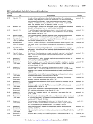 Neumar et al   Part 1: Executive Summary   S339
2015 Adjuncts to CPR Although no clinical study has examined whether titrating resuscitative efforts to physiologic
parameters during CPR improves outcome, it may be reasonable to use physiologic parameters
(quantitative waveform capnography, arterial relaxation diastolic pressure, arterial pressure
monitoring, and central venous oxygen saturation) when feasible to monitor and optimize CPR
quality, guide vasopressor therapy, and detect ROSC (Class IIb, LOE C-EO).
updated for 2015
2015 Adjuncts to CPR Ultrasound (cardiac or noncardiac) may be considered during the management of cardiac arrest,
although its usefulness has not been well established (Class IIb, LOE C-EO).
updated for 2015
2015 Adjuncts to CPR If a qualified sonographer is present and use of ultrasound does not interfere with the standard
cardiac arrest treatment protocol, then ultrasound may be considered as an adjunct to standard
patient evaluation (Class IIb, LOE C-EO).
updated for 2015
2015 Adjuncts for Airway
Control and Ventilation
Either a bag-mask device or an advanced airway may be used for oxygenation and ventilation
during CPR in both the in-hospital and out-of-hospital setting (Class IIb, LOE C-LD).
updated for 2015
2015 Adjuncts for Airway
Control and Ventilation
For healthcare providers trained in their use, either an SGA device or an ETT may be used as the
initial advanced airway during CPR (Class IIb, LOE C-LD).
updated for 2015
2015 Adjuncts for Airway
Control and Ventilation
Continuous waveform capnography is recommended in addition to clinical assessment as the
most reliable method of confirming and monitoring correct placement of an ETT (Class I, LOE
C-LD).
updated for 2015
2015 Adjuncts for Airway
Control and Ventilation
If continuous waveform capnometry is not available, a nonwaveform CO2
detector, esophageal
detector device, or ultrasound used by an experienced operator is a reasonable alternative (Class
IIa, LOE B-NR).
updated for 2015
2015 Adjuncts for Airway
Control and Ventilation
After placement of an advanced airway, it may be reasonable for the provider to deliver 1 breath
every 6 seconds (10 breaths/min) while continuous chest compressions are being performed
(Class IIb, LOE C-LD).
updated for 2015
2015 Management of
Cardiac Arrest
Defibrillators (using BTE, RLB, or monophasic waveforms) are recommended to treat atrial and
ventricular arrhythmias (Class I, LOE B-NR).
updated for 2015
2015 Management of
Cardiac Arrest
Based on their greater success in arrhythmia termination, defibrillators using biphasic waveforms
(BTE or RLB) are preferred to monophasic defibrillators for treatment of both atrial and ventricular
arrhythmias (Class IIa, LOE B-R).
updated for 2015
2015 Management of
Cardiac Arrest
In the absence of conclusive evidence that 1 biphasic waveform is superior to another in
termination of VF, it is reasonable to use the manufacturer’s recommended energy dose for the
first shock. If this is not known, defibrillation at the maximal dose may be considered (Class IIb,
LOE C-LD).
updated for 2015
2015 Management of
Cardiac Arrest
It is reasonable that selection of fixed versus escalating energy for subsequent shocks be based
on the specific manufacturer’s instructions (Class IIa, LOE C-LD).
updated for 2015
2015 Management of
Cardiac Arrest
If using a manual defibrillator capable of escalating energies, higher energy for second and
subsequent shocks may be considered (Class IIb, LOE C-LD).
updated for 2015
2015 Management of
Cardiac Arrest
A single-shock strategy (as opposed to stacked shocks) is reasonable for defibrillation (Class IIa,
LOE B-NR).
updated for 2015
2015 Management of
Cardiac Arrest
Amiodarone may be considered for VF/pVT that is unresponsive to CPR, defibrillation, and a
vasopressor therapy (Class IIb, LOE B-R).
updated for 2015
2015 Management of
Cardiac Arrest
Lidocaine may be considered as an alternative to amiodarone for VF/pVT that is unresponsive to
CPR, defibrillation, and vasopressor therapy (Class IIb, LOE C-LD).
updated for 2015
2015 Management of
Cardiac Arrest
The routine use of magnesium for VF/pVT is not recommended in adult patients (Class III: No
Benefit, LOE B-R).
updated for 2015
2015 Management of
Cardiac Arrest
There is inadequate evidence to support the routine use of lidocaine after cardiac arrest. However,
the initiation or continuation of lidocaine may be considered immediately after ROSC from cardiac
arrest due to VF/pVT (Class IIb, LOE C-LD).
new for 2015
2015 Management of
Cardiac Arrest
There is inadequate evidence to support the routine use of a β-blocker after cardiac arrest.
However, the initiation or continuation of an oral or intravenous β-blocker may be considered
early after hospitalization from cardiac arrest due to VF/pVT (Class IIb, LOE C-LD).
new for 2015
2015 Management of
Cardiac Arrest
Standard-dose epinephrine (1 mg every 3 to 5 minutes) may be reasonable for patients in cardiac
arrest (Class IIb, LOE B-R).
updated for 2015
2015 Management of
Cardiac Arrest
High-dose epinephrine is not recommended for routine use in cardiac arrest (Class III: No Benefit,
LOE B-R).
new for 2015
2015 Management of
Cardiac Arrest
Vasopressin offers no advantage as a substitute for epinephrine in cardiac arrest (Class IIb, LOE B-R). updated for 2015
(Continued )
2015 Guidelines Update: Master List of Recommendations, Continued
Year Last
Reviewed Topic Recommendation Comments
by guest on October 15, 2015http://circ.ahajournals.org/Downloaded from
 