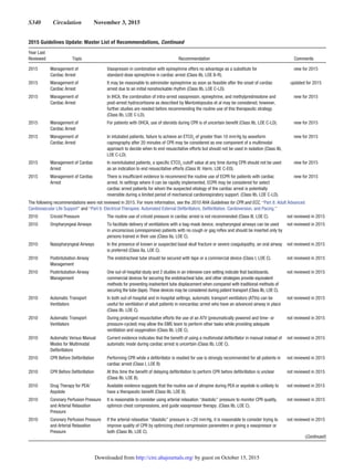 S340  Circulation  November 3, 2015
2015 Management of
Cardiac Arrest
Vasopressin in combination with epinephrine offers no advantage as a substitute for
standard-dose epinephrine in cardiac arrest (Class IIb, LOE B-R).
new for 2015
2015 Management of
Cardiac Arrest
It may be reasonable to administer epinephrine as soon as feasible after the onset of cardiac
arrest due to an initial nonshockable rhythm (Class IIb, LOE C-LD).
updated for 2015
2015 Management of
Cardiac Arrest
In IHCA, the combination of intra-arrest vasopressin, epinephrine, and methylprednisolone and
post-arrest hydrocortisone as described by Mentzelopoulos et al may be considered; however,
further studies are needed before recommending the routine use of this therapeutic strategy
(Class IIb, LOE C-LD).
new for 2015
2015 Management of
Cardiac Arrest
For patients with OHCA, use of steroids during CPR is of uncertain benefit (Class IIb, LOE C-LD). new for 2015
2015 Management of
Cardiac Arrest
In intubated patients, failure to achieve an ETCO2
of greater than 10 mm Hg by waveform
capnography after 20 minutes of CPR may be considered as one component of a multimodal
approach to decide when to end resuscitative efforts but should not be used in isolation (Class IIb,
LOE C-LD).
new for 2015
2015 Management of Cardiac
Arrest
In nonintubated patients, a specific ETCO2
cutoff value at any time during CPR should not be used
as an indication to end resuscitative efforts (Class III: Harm, LOE C-EO).
new for 2015
2015 Management of Cardiac
Arrest
There is insufficient evidence to recommend the routine use of ECPR for patients with cardiac
arrest. In settings where it can be rapidly implemented, ECPR may be considered for select
cardiac arrest patients for whom the suspected etiology of the cardiac arrest is potentially
reversible during a limited period of mechanical cardiorespiratory support. (Class IIb, LOE C-LD).
new for 2015
The following recommendations were not reviewed in 2015. For more information, see the 2010 AHA Guidelines for CPR and ECC, “Part 8: Adult Advanced
Cardiovascular Life Support” and “Part 6: Electrical Therapies: Automated External Defibrillators, Defibrillation, Cardioversion, and Pacing.”
2010 Cricoid Pressure The routine use of cricoid pressure in cardiac arrest is not recommended (Class III, LOE C). not reviewed in 2015
2010 Oropharyngeal Airways To facilitate delivery of ventilations with a bag-mask device, oropharyngeal airways can be used
in unconscious (unresponsive) patients with no cough or gag reflex and should be inserted only by
persons trained in their use (Class IIa, LOE C).
not reviewed in 2015
2010 Nasopharyngeal Airways In the presence of known or suspected basal skull fracture or severe coagulopathy, an oral airway
is preferred (Class IIa, LOE C).
not reviewed in 2015
2010 Postintubation Airway
Management
The endotracheal tube should be secured with tape or a commercial device (Class I, LOE C). not reviewed in 2015
2010 Postintubation Airway
Management
One out-of-hospital study and 2 studies in an intensive care setting indicate that backboards,
commercial devices for securing the endotracheal tube, and other strategies provide equivalent
methods for preventing inadvertent tube displacement when compared with traditional methods of
securing the tube (tape). These devices may be considered during patient transport (Class IIb, LOE C).
not reviewed in 2015
2010 Automatic Transport
Ventilators
In both out-of-hospital and in-hospital settings, automatic transport ventilators (ATVs) can be
useful for ventilation of adult patients in noncardiac arrest who have an advanced airway in place
(Class IIb, LOE C).
not reviewed in 2015
2010 Automatic Transport
Ventilators
During prolonged resuscitative efforts the use of an ATV (pneumatically powered and time- or
pressure-cycled) may allow the EMS team to perform other tasks while providing adequate
ventilation and oxygenation (Class IIb, LOE C).
not reviewed in 2015
2010 Automatic Versus Manual
Modes for Multimodal
Defibrillators
Current evidence indicates that the benefit of using a multimodal defibrillator in manual instead of
automatic mode during cardiac arrest is uncertain (Class IIb, LOE C).
not reviewed in 2015
2010 CPR Before Defibrillation Performing CPR while a defibrillator is readied for use is strongly recommended for all patients in
cardiac arrest (Class I, LOE B)
not reviewed in 2015
2010 CPR Before Defibrillation At this time the benefit of delaying defibrillation to perform CPR before defibrillation is unclear
(Class IIb, LOE B).
not reviewed in 2015
2010 Drug Therapy for PEA/
Asystole
Available evidence suggests that the routine use of atropine during PEA or asystole is unlikely to
have a therapeutic benefit (Class IIb, LOE B).
not reviewed in 2015
2010 Coronary Perfusion Pressure
and Arterial Relaxation
Pressure
It is reasonable to consider using arterial relaxation “diastolic” pressure to monitor CPR quality,
optimize chest compressions, and guide vasopressor therapy. (Class IIb, LOE C).
not reviewed in 2015
2010 Coronary Perfusion Pressure
and Arterial Relaxation
Pressure
If the arterial relaxation “diastolic” pressure is 20 mm Hg, it is reasonable to consider trying to
improve quality of CPR by optimizing chest compression parameters or giving a vasopressor or
both (Class IIb, LOE C).
not reviewed in 2015
(Continued )
2015 Guidelines Update: Master List of Recommendations, Continued
Year Last
Reviewed Topic Recommendation Comments
by guest on October 15, 2015http://circ.ahajournals.org/Downloaded from
 