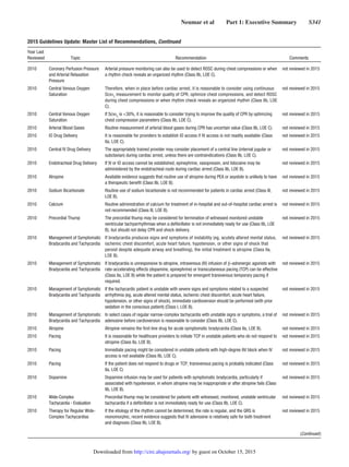 Neumar et al   Part 1: Executive Summary   S341
2010 Coronary Perfusion Pressure
and Arterial Relaxation
Pressure
Arterial pressure monitoring can also be used to detect ROSC during chest compressions or when
a rhythm check reveals an organized rhythm (Class IIb, LOE C).
not reviewed in 2015
2010 Central Venous Oxygen
Saturation
Therefore, when in place before cardiac arrest, it is reasonable to consider using continuous
Scvo2
measurement to monitor quality of CPR, optimize chest compressions, and detect ROSC
during chest compressions or when rhythm check reveals an organized rhythm (Class IIb, LOE
C).
not reviewed in 2015
2010 Central Venous Oxygen
Saturation
If Scvo2
is 30%, it is reasonable to consider trying to improve the quality of CPR by optimizing
chest compression parameters (Class IIb, LOE C).
not reviewed in 2015
2010 Arterial Blood Gases Routine measurement of arterial blood gases during CPR has uncertain value (Class IIb, LOE C). not reviewed in 2015
2010 IO Drug Delivery It is reasonable for providers to establish IO access if IV access is not readily available (Class
IIa, LOE C).
not reviewed in 2015
2010 Central IV Drug Delivery The appropriately trained provider may consider placement of a central line (internal jugular or
subclavian) during cardiac arrest, unless there are contraindications (Class IIb, LOE C).
not reviewed in 2015
2010 Endotracheal Drug Delivery If IV or IO access cannot be established, epinephrine, vasopressin, and lidocaine may be
administered by the endotracheal route during cardiac arrest (Class IIb, LOE B).
not reviewed in 2015
2010 Atropine Available evidence suggests that routine use of atropine during PEA or asystole is unlikely to have
a therapeutic benefit (Class IIb, LOE B).
not reviewed in 2015
2010 Sodium Bicarbonate Routine use of sodium bicarbonate is not recommended for patients in cardiac arrest (Class III,
LOE B).
not reviewed in 2015
2010 Calcium Routine administration of calcium for treatment of in-hospital and out-of-hospital cardiac arrest is
not recommended (Class III, LOE B).
not reviewed in 2015
2010 Precordial Thump The precordial thump may be considered for termination of witnessed monitored unstable
ventricular tachyarrhythmias when a defibrillator is not immediately ready for use (Class IIb, LOE
B), but should not delay CPR and shock delivery.
not reviewed in 2015
2010 Management of Symptomatic
Bradycardia and Tachycardia
If bradycardia produces signs and symptoms of instability (eg, acutely altered mental status,
ischemic chest discomfort, acute heart failure, hypotension, or other signs of shock that
persist despite adequate airway and breathing), the initial treatment is atropine (Class IIa,
LOE B).
not reviewed in 2015
2010 Management of Symptomatic
Bradycardia and Tachycardia
If bradycardia is unresponsive to atropine, intravenous (IV) infusion of β-adrenergic agonists with
rate-accelerating effects (dopamine, epinephrine) or transcutaneous pacing (TCP) can be effective
(Class IIa, LOE B) while the patient is prepared for emergent transvenous temporary pacing if
required.
not reviewed in 2015
2010 Management of Symptomatic
Bradycardia and Tachycardia
If the tachycardic patient is unstable with severe signs and symptoms related to a suspected
arrhythmia (eg, acute altered mental status, ischemic chest discomfort, acute heart failure,
hypotension, or other signs of shock), immediate cardioversion should be performed (with prior
sedation in the conscious patient) (Class I, LOE B).
not reviewed in 2015
2010 Management of Symptomatic
Bradycardia and Tachycardia
In select cases of regular narrow-complex tachycardia with unstable signs or symptoms, a trial of
adenosine before cardioversion is reasonable to consider (Class IIb, LOE C).
not reviewed in 2015
2010 Atropine Atropine remains the first-line drug for acute symptomatic bradycardia (Class IIa, LOE B). not reviewed in 2015
2010 Pacing It is reasonable for healthcare providers to initiate TCP in unstable patients who do not respond to
atropine (Class IIa, LOE B).
not reviewed in 2015
2010 Pacing Immediate pacing might be considered in unstable patients with high-degree AV block when IV
access is not available (Class IIb, LOE C).
not reviewed in 2015
2010 Pacing If the patient does not respond to drugs or TCP, transvenous pacing is probably indicated (Class
IIa, LOE C)
not reviewed in 2015
2010 Dopamine Dopamine infusion may be used for patients with symptomatic bradycardia, particularly if
associated with hypotension, in whom atropine may be inappropriate or after atropine fails (Class
IIb, LOE B).
not reviewed in 2015
2010 Wide-Complex
Tachycardia - Evaluation
Precordial thump may be considered for patients with witnessed, monitored, unstable ventricular
tachycardia if a defibrillator is not immediately ready for use (Class IIb, LOE C).
not reviewed in 2015
2010 Therapy for Regular Wide-
Complex Tachycardias
If the etiology of the rhythm cannot be determined, the rate is regular, and the QRS is
monomorphic, recent evidence suggests that IV adenosine is relatively safe for both treatment
and diagnosis (Class IIb, LOE B).
not reviewed in 2015
(Continued )
2015 Guidelines Update: Master List of Recommendations, Continued
Year Last
Reviewed Topic Recommendation Comments
by guest on October 15, 2015http://circ.ahajournals.org/Downloaded from
 