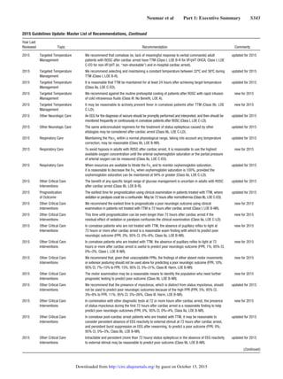 Neumar et al   Part 1: Executive Summary   S343
2015 Targeted Temperature
Management
We recommend that comatose (ie, lack of meaningful response to verbal commands) adult
patients with ROSC after cardiac arrest have TTM (Class I, LOE B-R for VF/pVT OHCA; Class I, LOE
C-EO for non-VF/pVT (ie, “non-shockable”) and in-hospital cardiac arrest).
updated for 2015
2015 Targeted Temperature
Management
We recommend selecting and maintaining a constant temperature between 32ºC and 36ºC during
TTM (Class I, LOE B-R).
updated for 2015
2015 Targeted Temperature
Management
It is reasonable that TTM be maintained for at least 24 hours after achieving target temperature
(Class IIa, LOE C-EO).
updated for 2015
2015 Targeted Temperature
Management
We recommend against the routine prehospital cooling of patients after ROSC with rapid infusion
of cold intravenous fluids (Class III: No Benefit, LOE A).
new for 2015
2015 Targeted Temperature
Management
It may be reasonable to actively prevent fever in comatose patients after TTM (Class IIb, LOE
C-LD).
new for 2015
2015 Other Neurologic Care An EEG for the diagnosis of seizure should be promptly performed and interpreted, and then should be
monitored frequently or continuously in comatose patients after ROSC (Class I, LOE C-LD).
updated for 2015
2015 Other Neurologic Care The same anticonvulsant regimens for the treatment of status epilepticus caused by other
etiologies may be considered after cardiac arrest (Class IIb, LOE C-LD).
updated for 2015
2015 Respiratory Care Maintaining the Paco2
within a normal physiological range, taking into account any temperature
correction, may be reasonable (Class IIb, LOE B-NR).
updated for 2015
2015 Respiratory Care To avoid hypoxia in adults with ROSC after cardiac arrest, it is reasonable to use the highest
available oxygen concentration until the arterial oxyhemoglobin saturation or the partial pressure
of arterial oxygen can be measured (Class IIa, LOE C-EO).
new for 2015
2015 Respiratory Care When resources are available to titrate the Fio2
and to monitor oxyhemoglobin saturation,
it is reasonable to decrease the Fio2
when oxyhemoglobin saturation is 100%, provided the
oxyhemoglobin saturation can be maintained at 94% or greater (Class IIa, LOE C-LD).
updated for 2015
2015 Other Critical Care
Interventions
The benefit of any specific target range of glucose management is uncertain in adults with ROSC
after cardiac arrest (Class IIb, LOE B-R).
updated for 2015
2015 Prognostication
of Outcome
The earliest time for prognostication using clinical examination in patients treated with TTM, where
sedation or paralysis could be a confounder. May be 72 hours after normothermia (Class IIb, LOE C-EO).
updated for 2015
2015 Other Critical Care
Interventions
We recommend the earliest time to prognosticate a poor neurologic outcome using clinical
examination in patients not treated with TTM is 72 hours after cardiac arrest (Class I, LOE B-NR).
new for 2015
2015 Other Critical Care
Interventions
This time until prognostication can be even longer than 72 hours after cardiac arrest if the
residual effect of sedation or paralysis confounds the clinical examination (Class IIa, LOE C-LD).
new for 2015
2015 Other Critical Care
Interventions
In comatose patients who are not treated with TTM, the absence of pupillary reflex to light at
72 hours or more after cardiac arrest is a reasonable exam finding with which to predict poor
neurologic outcome (FPR, 0%; 95% CI, 0%–8%; Class IIa, LOE B-NR).
new for 2015
2015 Other Critical Care
Interventions
In comatose patients who are treated with TTM, the absence of pupillary reflex to light at 72
hours or more after cardiac arrest is useful to predict poor neurologic outcome (FPR, 1%; 95% CI,
0%–3%; Class I, LOE B-NR).
new for 2015
2015 Other Critical Care
Interventions
We recommend that, given their unacceptable FPRs, the findings of either absent motor movements
or extensor posturing should not be used alone for predicting a poor neurologic outcome (FPR, 10%;
95% CI, 7%–15% to FPR, 15%; 95% CI, 5%–31%; Class III: Harm, LOE B-NR).
new for 2015
2015 Other Critical Care
Interventions
The motor examination may be a reasonable means to identify the population who need further
prognostic testing to predict poor outcome (Class IIb, LOE B-NR).
new for 2015
2015 Other Critical Care
Interventions
We recommend that the presence of myoclonus, which is distinct from status myoclonus, should
not be used to predict poor neurologic outcomes because of the high FPR (FPR, 5%; 95% CI,
3%–8% to FPR, 11%; 95% CI, 3%–26%; Class III: Harm, LOE B-NR).
updated for 2015
2015 Other Critical Care
Interventions
In combination with other diagnostic tests at 72 or more hours after cardiac arrest, the presence
of status myoclonus during the first 72 hours after cardiac arrest is a reasonable finding to help
predict poor neurologic outcomes (FPR, 0%; 95% CI, 0%–4%; Class IIa, LOE B-NR).
new for 2015
2015 Other Critical Care
Interventions
In comatose post–cardiac arrest patients who are treated with TTM, it may be reasonable to
consider persistent absence of EEG reactivity to external stimuli at 72 hours after cardiac arrest,
and persistent burst suppression on EEG after rewarming, to predict a poor outcome (FPR, 0%;
95% CI, 0%–3%; Class IIb, LOE B-NR).
updated for 2015
2015 Other Critical Care
Interventions
Intractable and persistent (more than 72 hours) status epilepticus in the absence of EEG reactivity
to external stimuli may be reasonable to predict poor outcome (Class IIb, LOE B-NR).
updated for 2015
(Continued )
2015 Guidelines Update: Master List of Recommendations, Continued
Year Last
Reviewed Topic Recommendation Comments
by guest on October 15, 2015http://circ.ahajournals.org/Downloaded from
 