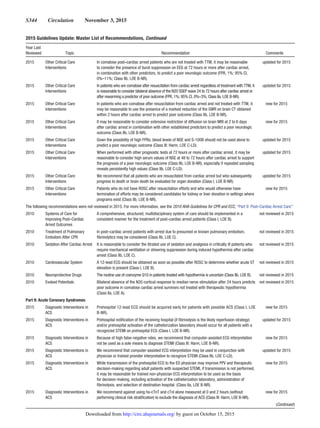 S344  Circulation  November 3, 2015
2015 Other Critical Care
Interventions
In comatose post–cardiac arrest patients who are not treated with TTM, it may be reasonable
to consider the presence of burst suppression on EEG at 72 hours or more after cardiac arrest,
in combination with other predictors, to predict a poor neurologic outcome (FPR, 1%; 95% CI,
0%–11%; Class IIb, LOE B-NR).
updated for 2015
2015 Other Critical Care
Interventions
In patients who are comatose after resuscitation from cardiac arrest regardless of treatment with TTM, it
is reasonable to consider bilateral absence of the N20 SSEP wave 24 to 72 hours after cardiac arrest or
after rewarming a predictor of poor outcome (FPR, 1%; 95% CI, 0%–3%; Class IIa, LOE B-NR).
updated for 2015
2015 Other Critical Care
Interventions
In patients who are comatose after resuscitation from cardiac arrest and not treated with TTM, it
may be reasonable to use the presence of a marked reduction of the GWR on brain CT obtained
within 2 hours after cardiac arrest to predict poor outcome (Class IIb, LOE B-NR).
new for 2015
2015 Other Critical Care
Interventions
It may be reasonable to consider extensive restriction of diffusion on brain MRI at 2 to 6 days
after cardiac arrest in combination with other established predictors to predict a poor neurologic
outcome (Class IIb, LOE B-NR).
new for 2015
2015 Other Critical Care
Interventions
Given the possibility of high FPRs, blood levels of NSE and S-100B should not be used alone to
predict a poor neurologic outcome (Class III: Harm, LOE C-LD).
updated for 2015
2015 Other Critical Care
Interventions
When performed with other prognostic tests at 72 hours or more after cardiac arrest, it may be
reasonable to consider high serum values of NSE at 48 to 72 hours after cardiac arrest to support
the prognosis of a poor neurologic outcome (Class IIb, LOE B-NR), especially if repeated sampling
reveals persistently high values (Class IIb, LOE C-LD).
updated for 2015
2015 Other Critical Care
Interventions
We recommend that all patients who are resuscitated from cardiac arrest but who subsequently
progress to death or brain death be evaluated for organ donation (Class I, LOE B-NR).
updated for 2015
2015 Other Critical Care
Interventions
Patients who do not have ROSC after resuscitation efforts and who would otherwise have
termination of efforts may be considered candidates for kidney or liver donation in settings where
programs exist (Class IIb, LOE B-NR).
new for 2015
The following recommendations were not reviewed in 2015. For more information, see the 2010 AHA Guidelines for CPR and ECC, “Part 9: Post–Cardiac Arrest Care”
2010 Systems of Care for
Improving Post–Cardiac
Arrest Outcomes
A comprehensive, structured, multidisciplinary system of care should be implemented in a
consistent manner for the treatment of post–cardiac arrest patients (Class I, LOE B).
not reviewed in 2015
2010 Treatment of Pulmonary
Embolism After CPR
In post–cardiac arrest patients with arrest due to presumed or known pulmonary embolism,
fibrinolytics may be considered (Class IIb, LOE C).
not reviewed in 2015
2010 Sedation After Cardiac Arrest It is reasonable to consider the titrated use of sedation and analgesia in critically ill patients who
require mechanical ventilation or shivering suppression during induced hypothermia after cardiac
arrest (Class IIb, LOE C).
not reviewed in 2015
2010 Cardiovascular System A 12-lead ECG should be obtained as soon as possible after ROSC to determine whether acute ST
elevation is present (Class I, LOE B).
not reviewed in 2015
2010 Neuroprotective Drugs The routine use of coenzyme Q10 in patients treated with hypothermia is uncertain (Class IIb, LOE B). not reviewed in 2015
2010 Evoked Potentials Bilateral absence of the N20 cortical response to median nerve stimulation after 24 hours predicts
poor outcome in comatose cardiac arrest survivors not treated with therapeutic hypothermia
(Class IIa, LOE A).
not reviewed in 2015
Part 9: Acute Coronary Syndromes
2015 Diagnostic Interventions in
ACS
Prehospital 12-lead ECG should be acquired early for patients with possible ACS (Class I, LOE
B-NR).
new for 2015
2015 Diagnostic Interventions in
ACS
Prehospital notification of the receiving hospital (if fibrinolysis is the likely reperfusion strategy)
and/or prehospital activation of the catheterization laboratory should occur for all patients with a
recognized STEMI on prehospital ECG (Class I, LOE B-NR).
updated for 2015
2015 Diagnostic Interventions in
ACS
Because of high false-negative rates, we recommend that computer-assisted ECG interpretation
not be used as a sole means to diagnose STEMI (Class III: Harm, LOE B-NR).
new for 2015
2015 Diagnostic Interventions in
ACS
We recommend that computer-assisted ECG interpretation may be used in conjunction with
physician or trained provider interpretation to recognize STEMI (Class IIb, LOE C-LD).
updated for 2015
2015 Diagnostic Interventions in
ACS
While transmission of the prehospital ECG to the ED physician may improve PPV and therapeutic
decision-making regarding adult patients with suspected STEMI, if transmission is not performed,
it may be reasonable for trained non-physician ECG interpretation to be used as the basis
for decision-making, including activation of the catheterization laboratory, administration of
fibrinolysis, and selection of destination hospital. (Class IIa, LOE B-NR).
new for 2015
2015 Diagnostic Interventions in
ACS
We recommend against using hs-cTnT and cTnI alone measured at 0 and 2 hours (without
performing clinical risk stratification) to exclude the diagnosis of ACS (Class III: Harm, LOE B-NR).
new for 2015
(Continued )
2015 Guidelines Update: Master List of Recommendations, Continued
Year Last
Reviewed Topic Recommendation Comments
by guest on October 15, 2015http://circ.ahajournals.org/Downloaded from
 