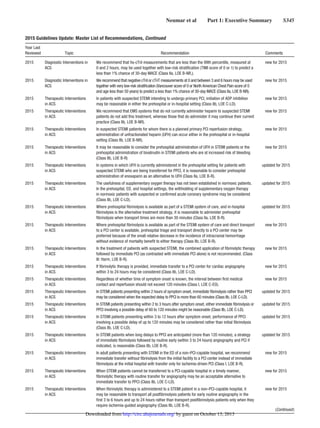 Neumar et al   Part 1: Executive Summary   S345
2015 Diagnostic Interventions in
ACS
We recommend that hs-cTnI measurements that are less than the 99th percentile, measured at
0 and 2 hours, may be used together with low-risk stratification (TIMI score of 0 or 1) to predict a
less than 1% chance of 30-day MACE (Class IIa, LOE B-NR,).
new for 2015
2015 Diagnostic Interventions in
ACS
We recommend that negative cTnI or cTnT measurements at 0 and between 3 and 6 hours may be used
together with very low-risk stratification (Vancouver score of 0 or North American Chest Pain score of 0
and age less than 50 years) to predict a less than 1% chance of 30-day MACE (Class IIa, LOE B-NR).
new for 2015
2015 Therapeutic Interventions
in ACS
In patients with suspected STEMI intending to undergo primary PCI, initiation of ADP inhibition
may be reasonable in either the prehospital or in-hospital setting (Class IIb, LOE C-LD).
new for 2015
2015 Therapeutic Interventions
in ACS
We recommend that EMS systems that do not currently administer heparin to suspected STEMI
patients do not add this treatment, whereas those that do administer it may continue their current
practice (Class IIb, LOE B-NR).
new for 2015
2015 Therapeutic Interventions
in ACS
In suspected STEMI patients for whom there is a planned primary PCI reperfusion strategy,
administration of unfractionated heparin (UFH) can occur either in the prehospital or in-hospital
setting (Class IIb, LOE B-NR).
new for 2015
2015 Therapeutic Interventions
in ACS
It may be reasonable to consider the prehospital administration of UFH in STEMI patients or the
prehospital administration of bivalirudin in STEMI patients who are at increased risk of bleeding
(Class IIb, LOE B-R)
new for 2015
2015 Therapeutic Interventions
in ACS
In systems in which UFH is currently administered in the prehospital setting for patients with
suspected STEMI who are being transferred for PPCI, it is reasonable to consider prehospital
administration of enoxaparin as an alternative to UFH (Class IIa, LOE B-R).
updated for 2015
2015 Therapeutic Interventions
in ACS
The usefulness of supplementary oxygen therapy has not been established in normoxic patients.
In the prehospital, ED, and hospital settings, the withholding of supplementary oxygen therapy
in normoxic patients with suspected or confirmed acute coronary syndrome may be considered
(Class IIb, LOE C-LD).
updated for 2015
2015 Therapeutic Interventions
in ACS
Where prehospital fibrinolysis is available as part of a STEMI system of care, and in-hospital
fibrinolysis is the alternative treatment strategy, it is reasonable to administer prehospital
fibrinolysis when transport times are more than 30 minutes (Class IIa, LOE B-R).
updated for 2015
2015 Therapeutic Interventions
in ACS
Where prehospital fibrinolysis is available as part of the STEMI system of care and direct transport
to a PCI center is available, prehospital triage and transport directly to a PCI center may be
preferred because of the small relative decrease in the incidence of intracranial hemorrhage
without evidence of mortality benefit to either therapy (Class IIb, LOE B-R).
new for 2015
2015 Therapeutic Interventions
in ACS
In the treatment of patients with suspected STEMI, the combined application of fibrinolytic therapy
followed by immediate PCI (as contrasted with immediate PCI alone) is not recommended. (Class
III: Harm, LOE B-R).
new for 2015
2015 Therapeutic Interventions
in ACS
If fibrinolytic therapy is provided, immediate transfer to a PCI center for cardiac angiography
within 3 to 24 hours may be considered (Class IIb, LOE C-LD).
new for 2015
2015 Therapeutic Interventions
in ACS
Regardless of whether time of symptom onset is known, the interval between first medical
contact and reperfusion should not exceed 120 minutes (Class I, LOE C-EO).
new for 2015
2015 Therapeutic Interventions
in ACS
In STEMI patients presenting within 2 hours of symptom onset, immediate fibrinolysis rather than PPCI
may be considered when the expected delay to PPCI is more than 60 minutes (Class IIb, LOE C-LD).
updated for 2015
2015 Therapeutic Interventions
in ACS
In STEMI patients presenting within 2 to 3 hours after symptom onset, either immediate fibrinolysis or
PPCI involving a possible delay of 60 to 120 minutes might be reasonable (Class IIb, LOE C-LD).
updated for 2015
2015 Therapeutic Interventions
in ACS
In STEMI patients presenting within 3 to 12 hours after symptom onset, performance of PPCI
involving a possible delay of up to 120 minutes may be considered rather than initial fibrinolysis
(Class IIb, LOE C-LD).
updated for 2015
2015 Therapeutic Interventions
in ACS
In STEMI patients when long delays to PPCI are anticipated (more than 120 minutes), a strategy
of immediate fibrinolysis followed by routine early (within 3 to 24 hours) angiography and PCI if
indicated, is reasonable (Class IIb, LOE B-R).
updated for 2015
2015 Therapeutic Interventions
in ACS
In adult patients presenting with STEMI in the ED of a non–PCI-capable hospital, we recommend
immediate transfer without fibrinolysis from the initial facility to a PCI center instead of immediate
fibrinolysis at the initial hospital with transfer only for ischemia-driven PCI (Class I, LOE B-R).
new for 2015
2015 Therapeutic Interventions
in ACS
When STEMI patients cannot be transferred to a PCI-capable hospital in a timely manner,
fibrinolytic therapy with routine transfer for angiography may be an acceptable alternative to
immediate transfer to PPCI (Class IIb, LOE C-LD).
new for 2015
2015 Therapeutic Interventions
in ACS
When fibrinolytic therapy is administered to a STEMI patient in a non–PCI-capable hospital, it
may be reasonable to transport all postfibrinolysis patients for early routine angiography in the
first 3 to 6 hours and up to 24 hours rather than transport postfibrinolysis patients only when they
require ischemia-guided angiography (Class IIb, LOE B-R).
new for 2015
(Continued )
2015 Guidelines Update: Master List of Recommendations, Continued
Year Last
Reviewed Topic Recommendation Comments
by guest on October 15, 2015http://circ.ahajournals.org/Downloaded from
 