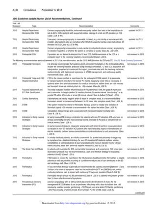 S346  Circulation  November 3, 2015
2015 Hospital Reperfusion
Decisions After ROSC
Coronary angiography should be performed emergently (rather than later in the hospital stay or
not at all) for OHCA patients with suspected cardiac etiology of arrest and ST elevation on ECG
(Class I, LOE B-NR).
updated for 2015
2015 Hospital Reperfusion
Decisions After ROSC
Emergency coronary angiography is reasonable for select (e.g. electrically or hemodynamically
instable) adult patients who are comatose after OHCA of suspected cardiac origin but without ST
elevation on ECG (Class IIa, LOE B-NR).
updated for 2015
2015 Hospital Reperfusion
Decisions After ROSC
Coronary angiography is reasonable in post–cardiac arrest patients where coronary angiography
is indicated regardless of whether the patient is comatose or awake (Class IIa, LOE C-LD).
updated for 2015
2010 Prehospital ECGs If providers are not trained to interpret the 12-lead ECG, field transmission of the ECG or a
computer report to the receiving hospital is recommended (Class I, LOE B).
not reviewed in 2015
The following recommendations were not reviewed in 2015. For more information, see the 2010 AHA Guidelines for CPR and ECC, “Part 10: Acute Coronary Syndromes.”
2010 Prehospital Fibrinolysis It is strongly recommended that systems which administer fibrinolytics in the prehospital setting
include the following features: protocols using fibrinolytic checklists, 12-lead ECG acquisition and
interpretation, experience in advanced life support, communication with the receiving institution,
medical director with training and experience in STEMI management, and continuous quality
improvement (Class I, LOE C).
not reviewed in 2015
2010 Prehospital Triage and EMS
Hospital Destination
If PCI is the chosen method of reperfusion for the prehospital STEMI patient, it is reasonable
to transport patients directly to the nearest PCI facility, bypassing closer EDs as necessary, in
systems where time intervals between first medical contact and balloon times are 90 minutes
and transport times are relatively short (ie, 30 minutes) (Class IIa, LOE B).
not reviewed in 2015
2010 Focused Assessment and
ECG Risk Stratification
This initial evaluation must be efficient because if the patient has STEMI, the goals of reperfusion
are to administer fibrinolytics within 30 minutes of arrival (30-minute interval “door-to-drug”) or to
provide PCI within 90 minutes of arrival (90-minute interval “door-to-balloon”) (Class I, LOE A).
not reviewed in 2015
2010 Cardiac Biomarkers If biomarkers are initially negative within 6 hours of symptom onset, it is recommended that
biomarkers should be remeasured between 6 to 12 hours after symptom onset (Class I, LOE A).
not reviewed in 2015
2010 STEMI If the patient meets the criteria for fibrinolytic therapy, a door-to-needle time (initiation of
fibrinolytic agent) 30 minutes is recommended—the earlier the better (Class I, LOE A).
not reviewed in 2015
2010 STEMI Consultation delays therapy and is associated with increased hospital mortality rates
(Class III, LOE B).
not reviewed in 2015
2010 Indicators for Early Invasive
Strategies
An early invasive PCI strategy is indicated for patients with non–ST-elevation ACS who have no
serious comorbidity and who have coronary lesions amenable to PCI and an elevated risk for
clinical events (Class I, LOE A).
not reviewed in 2015
2010 Indicators for Early Invasive
Strategies
An early invasive strategy (ie, diagnostic angiography with intent to perform revascularization)
is indicated in non–ST-elevation ACS patients who have refractory angina or hemodynamic or
electric instability (without serious comorbidities or contraindications to such procedures) (Class
I, LOE B).
not reviewed in 2015
2010 Indicators for Early Invasive
Strategies
In initially stabilized patients, an initially conservative (ie, a selectively invasive) strategy may
be considered as a treatment strategy for non–ST-elevation ACS patients (without serious
comorbidities or contraindications to such procedures) who have an elevated risk for clinical
events including those with abnormal troponin elevations (Class IIb, LOE B).
not reviewed in 2015
2010 The Chest Pain Unit Model In patients with suspicion for ACS, normal initial biomarkers, and nonischemic ECG, chest pain
observation protocols may be recommended as a safe and effective strategy for evaluating
patients in the ED (Class I, LOE A).
not reviewed in 2015
2010 Fibrinolytics If fibrinolysis is chosen for reperfusion, the ED physician should administer fibrinolytics to eligible
patients as early as possible according to a predetermined process of care developed by the ED
and cardiology staff (Class I, LOE A).
not reviewed in 2015
2010 Fibrinolytics In fact, fibrinolytic therapy is generally not recommended for patients presenting between 12 and
24 hours after onset of symptoms based on the results of the LATE and EMERAS trials, unless
continuing ischemic pain is present with continuing ST-segment elevation (Class IIb, LOE B).
not reviewed in 2015
2010 Fibrinolytics Fibrinolytic therapy should not be administered (Class III, LOE B) to patients who present greater
than 24 hours after the onset of symptoms.
not reviewed in 2015
2010 Percutaneous Coronary
Intervention (PCI)
Coronary angioplasty with or without stent placement is the treatment of choice for the
management of STEMI when it can be performed effectively with a door-to-balloon time 90
minutes by a skilled provider (performing 75 PCIs per year) at a skilled PCI facility (performing
200 PCIs annually, of which at least 36 are primary PCI for STEMI) (Class I, LOE A).
not reviewed in 2015
(Continued )
2015 Guidelines Update: Master List of Recommendations, Continued
Year Last
Reviewed Topic Recommendation Comments
by guest on October 15, 2015http://circ.ahajournals.org/Downloaded from
 
