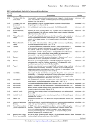 Neumar et al   Part 1: Executive Summary   S347
2010 PCI Following ROSC After
Cardiac Arrest
It is reasonable to include cardiac catheterization and coronary angiography in standardized post–
cardiac arrest protocols as part of an overall strategy to improve neurologically intact survival in
this patient group (Class IIa, LOE B)
not reviewed in 2015
2010 PCI Following ROSC After
Cardiac Arrest
Angiography and/or PCI need not preclude or delay other therapeutic strategies including
therapeutic hypothermia (Class IIa, LOE B).
not reviewed in 2015
2010 PCI Following ROSC After
Cardiac Arrest
A 12-lead ECG should be performed as soon as possible after ROSC (Class I, LOE A). not reviewed in 2015
2010 PCI Versus Fibrinolytic
Therapy
In summary, for patients presenting within 12 hours of symptom onset and electrocardiographic
findings consistent with STEMI, reperfusion should be initiated as soon as possible – independent
of the method chosen (Class I, LOE A).
not reviewed in 2015
2010 PCI Versus Fibrinolytic
Therapy
Primary PCI performed at a high-volume center within 90 minutes of first medical contact by an
experienced operator that maintains an appropriate expert status is reasonable, as it improves
morbidity and mortality as compared with immediate fibrinolysis (30 minutes door-to-needle)
(Class I, LOE A).
not reviewed in 2015
2010 PCI Versus Fibrinolytic
Therapy
For those patients with a contraindication to fibrinolysis, PCI is recommended despite the delay,
rather than foregoing reperfusion therapy (Class I, LOE A).
not reviewed in 2015
2010 Clopidogrel On the basis of these findings, providers should administer a loading dose of clopidogrel in
addition to standard care (aspirin, anticoagulants, and reperfusion) for patients determined to
have moderate- to high-risk non-ST-segment elevation ACS and STEMl (Class I, LOE A).
not reviewed in 2015
2010 Clopidogrel It is reasonable to administer a 300-mg oral dose of clopidogrel to ED patients with suspected
ACS (without ECG or cardiac marker changes) who are unable to take aspirin because of
hypersensitivity or major gastrointestinal intolerance (Class IIa, LOE B).
not reviewed in 2015
2010 Clopidogrel Providers should administer a 300-mg oral dose of clopidogrel to ED patients up to 75 years of
age with STEMI who receive aspirin, heparin, and fibrinolysis (Class I, LOE B).
not reviewed in 2015
2010 Prasugrel Prasugrel (60 mg oral loading dose) may be substituted for clopidogrel after angiography in
patients determined to have non-ST-segment elevation ACS or STEMI who are more than 12
hours after symptom onset prior to planned PCI (Class IIa, LOE B).
not reviewed in 2015
2010 Prasugrel There is no direct evidence for the use of prasugrel in the ED or prehospital settings. In patients
who are not at high risk for bleeding, administration of prasugrel (60-mg oral loading dose) prior
to angiography in patients determined to have STEMI ≤12 hours after the initial symptoms may be
substituted for administration of clopidogrel (Class IIa, LOE B).
not reviewed in 2015
2010 Initial EMS Care Because aspirin should be administered as soon as possible after symptom onset to patients with
suspected ACS, it is reasonable for EMS dispatchers to instruct patients with no history of aspirin
allergy and without signs of active or recent gastrointestinal bleeding to chew an aspirin (160 to
325 mg) while awaiting the arrival of EMS providers (Class IIa, LOE C).
not reviewed in 2015
2010 Initial EMS Care If the patient is dyspneic, hypoxemic, or has obvious signs of heart failure, providers should titrate
therapy, based on monitoring of oxyhemoglobin saturation, to 94% (Class I, LOE C).
not reviewed in 2015
2010 Initial EMS Care EMS providers should administer nonenteric aspirin (160 [Class I, LOE B] to 325 mg [Class I, LOE C]). not reviewed in 2015
2010 Initial EMS Care Morphine is indicated in STEMI when chest discomfort is unresponsive to nitrates (Class I, LOE C); not reviewed in 2015
2010 Initial EMS Care Morphine should be used with caution in unstable angina (UA)/NSTEMI due to an association with
increased mortality in a large registry (Class IIa, LOE C).
not reviewed in 2015
2010 Interfacility Transfer These include patients who are ineligible for fibrinolytic therapy or who are in cardiogenic shock
(Class I, LOE C).
not reviewed in 2015
2010 Interfacility Transfer Transfer of high-risk patients who have received primary reperfusion with fibrinolytic therapy is
reasonable (Class IIa, LOE B).
not reviewed in 2015
2010 TIMI Risk Score These findings confirm the value of the TIMI risk score as a guide to therapeutic decisions (Class
IIa, LOE B).
not reviewed in 2015
2010 Indicators for Early Invasive
Strategies
The decision to implement an initial conservative (versus initial invasive) strategy in these patients
may be made by considering physician and patient preference (Class IIb, LOE C).
not reviewed in 2015
2010 Advanced Testing to Detect
Coronary Ischemia and CAD
For ED/CPU patients who are suspected of having ACS, have nonischemic ECG’s and negative
biomarkers, a noninvasive test for inducible myocardial ischemia or anatomic evaluation of the
coronary arteries (eg, computed tomography [CT] angiography, cardiac magnetic resonance,
myocardial perfusion imaging, stress echocardiography) can be useful in identifying patients
suitable for discharge from the ED (Class IIa, LOE B).
not reviewed in 2015
2010 Advanced Testing to Detect
Coronary Ischemia and CAD
MPS can also be used for risk stratification, especially in low- to intermediate likelihood of cardiac
events according to traditional cardiac markers (Class IIa, LOE B).
not reviewed in 2015
(Continued )
2015 Guidelines Update: Master List of Recommendations, Continued
Year Last
Reviewed Topic Recommendation Comments
by guest on October 15, 2015http://circ.ahajournals.org/Downloaded from
 