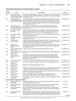 Neumar et al   Part 1: Executive Summary   S349
2010 Unfractionated Heparin
Versus Low-Molecular-Weight
Heparin With PPCI in STEMI
For patients with STEMI undergoing contemporary PCI (ie, additional broad use of glycoprotein IIb/
IIIa inhibitors and a thienopyridine) enoxaparin may be considered a safe and effective alternative
to UFH (Class IIb, LOE B).
not reviewed in 2015
2010 Unfractionated Heparin
Versus Low-Molecular-Weight
Heparin With PPCI in STEMI
Patients initially treated with enoxaparin should not be switched to UFH and vice versa to avoid
increased risk of bleeding. Fondaparinux may be considered as an alternative to UFH, however,
there is an increased risk of catheter thrombi with fondaparinux alone. Additional UFH (50 to 100
U/kg bolus) may help to avoid this complication (Class IIb, LOE B), but using these two agents is
not recommended over UFH alone.
not reviewed in 2015
2010 Unfractionated Heparin
Versus Low-Molecular-Weight
Heparin With PPCI in STEMI
For fondaparinux and enoxaparin it is necessary to adjust the dose in patients with renal
impairment. Bivalirudin may be considered as an alternative to UFH and GP IIb/IIIa inhibitors
(Class IIb, LOE A).
not reviewed in 2015
2010 ACE Inhibitors and ARBs in
the Hospital
Administration of an oral ACE inhibitor is recommended within the first 24 hours after onset of
symptoms in STEMI patients with pulmonary congestion or LV ejection fraction 40%, in the
absence of hypotension (SBP 100 mm Hg or ≥30 mm Hg below baseline) (Class I, LOE A).
not reviewed in 2015
2010 ACE Inhibitors and ARBs in
the Hospital
Oral ACE inhibitor therapy can also be useful for all other patients with AMI with or without early
reperfusion therapy (Class IIa, LOE B).
not reviewed in 2015
2010 ACE Inhibitors and ARBs in
the Hospital
IV administration of ACE inhibitors is contraindicated in the first 24 hours because of risk of
hypotension (Class III, LOE C).
not reviewed in 2015
2010 ACE Inhibitors in the
Prehospital Setting
In conclusion, although ACE inhibitors and ARBs have been shown to reduce long-term risk of
mortality in patients suffering an AMI, there is insufficient evidence to support the routine initiation
of ACE inhibitors and ARBs in the prehospital or ED setting (Class IIb, LOE C).
not reviewed in 2015
2010 HMG Coenzyme
A Reductase Inhibitors
(Statins)
There is little data to suggest that this therapy should be initiated within the ED; however, early
initiation (within 24 hours of presentation) of statin therapy is recommended in patients with an
ACS or AMI (Class I, LOE C).
not reviewed in 2015
2010 HMG Coenzyme A Reductase
Inhibitors (Statins)
If patients are already on statin therapy, continue the therapy (Class IIb, LOE C). not reviewed in 2015
2010 HMG Coenzyme A Reductase
Inhibitors (Statins)
Statins should not be discontinued during the index hospitalization unless contraindicated (Class
III, LOE C).
not reviewed in 2015
2010 HMG Coenzyme
A Reductase Inhibitors
(Statins)
In conclusion, intensive (target LDL values optimally 70 mg/dL) statin treatment should be
initiated within the first 24 hours after onset of an ACS event (eg, immediately after hospital
admission) in all patients presenting with any form of ACS unless strictly contraindicated (eg, by
proven intolerance) (Class I, LOE A).
not reviewed in 2015
2010 Glucose-Insulin-Potassium At this time there is little evidence to suggest that this intervention is helpful (Class IIb, LOE C). not reviewed in 2015
2010 Ventricular Rhythm
Disturbances
The practice of prophylactic administration of lidocaine is not recommended (Class III, LOE A). not reviewed in 2015
2010 Ventricular Rhythm
Disturbances
Sotalol has not been adequately studied (Class IIb, LOE C). not reviewed in 2015
2010 Ventricular Rhythm
Disturbances
Amiodarone in a single RCT did not appear to improve survival in low doses and may increase mortality
in high doses when used early in patients with suspected myocardial infarction (Class IIb, LOE C).
not reviewed in 2015
2010 Ventricular Rhythm
Disturbances
Prophylactic antiarrhythmics are not recommended for patients with suspected ACS or myocardial
infarction in the prehospital or ED (Class III, LOE A).
not reviewed in 2015
2010 Ventricular Rhythm
Disturbances
Routine IV administration of β-blockers to patients without hemodynamic or electric
contraindications is associated with a reduced incidence of primary VF (Class IIb, LOE C).
not reviewed in 2015
2010 Ventricular Rhythm
Disturbances
It is prudent clinical practice to maintain serum potassium 4 mEq/L and magnesium 2 mEq/L
(Class IIB, LOE A).
not reviewed in 2015
Part 10: Special Circumstances of Resuscitation
2015 Cardiac Arrest Associated
With Pregnancy
Priorities for the pregnant woman in cardiac arrest are provision of high-quality CPR and relief of
aortocaval compression (Class I, LOE C-LD).
new for 2015
2015 Cardiac Arrest Associated
With Pregnancy
If the fundus height is at or above the level of the umbilicus, manual LUD can be beneficial in
relieving aortocaval compression during chest compressions (Class IIa, LOE C-LD).
new for 2015
2015 Cardiac Arrest Associated
With Pregnancy
Because immediate ROSC cannot always be achieved, local resources for a PMCD should be
summoned as soon as cardiac arrest is recognized in a woman in the second half of pregnancy
(Class I, LOE C-LD).
new for 2015
2015 Cardiac Arrest Associated
With Pregnancy
Systematic preparation and training are the keys to a successful response to such rare and complex
events. Care teams that may be called upon to manage these situations should develop and practice
standard institutional responses to allow for smooth delivery of resuscitative care (Class I, LOE C-EO).
new for 2015
(Continued )
2015 Guidelines Update: Master List of Recommendations, Continued
Year Last
Reviewed Topic Recommendation Comments
by guest on October 15, 2015http://circ.ahajournals.org/Downloaded from
 