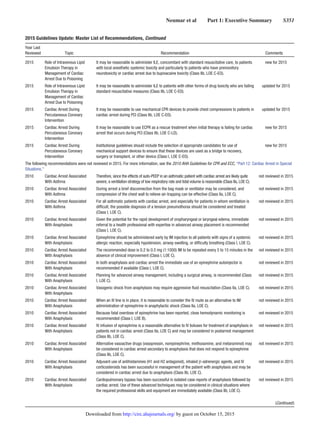 Neumar et al   Part 1: Executive Summary   S351
2015 Role of Intravenous Lipid
Emulsion Therapy in
Management of Cardiac
Arrest Due to Poisoning
It may be reasonable to administer ILE, concomitant with standard resuscitative care, to patients
with local anesthetic systemic toxicity and particularly to patients who have premonitory
neurotoxicity or cardiac arrest due to bupivacaine toxicity (Class IIb, LOE C-EO).
new for 2015
2015 Role of Intravenous Lipid
Emulsion Therapy in
Management of Cardiac
Arrest Due to Poisoning
It may be reasonable to administer ILE to patients with other forms of drug toxicity who are failing
standard resuscitative measures (Class IIb, LOE C-EO).
updated for 2015
2015 Cardiac Arrest During
Percutaneous Coronary
Intervention
It may be reasonable to use mechanical CPR devices to provide chest compressions to patients in
cardiac arrest during PCI (Class IIb, LOE C-EO).
updated for 2015
2015 Cardiac Arrest During
Percutaneous Coronary
Intervention
It may be reasonable to use ECPR as a rescue treatment when initial therapy is failing for cardiac
arrest that occurs during PCI (Class IIb, LOE C-LD).
new for 2015
2015 Cardiac Arrest During
Percutaneous Coronary
Intervention
Institutional guidelines should include the selection of appropriate candidates for use of
mechanical support devices to ensure that these devices are used as a bridge to recovery,
surgery or transplant, or other device (Class I, LOE C-EO).
new for 2015
The following recommendations were not reviewed in 2015. For more information, see the 2010 AHA Guidelines for CPR and ECC, “Part 12: Cardiac Arrest in Special
Situations.”
2010 Cardiac Arrest Associated
With Asthma
Therefore, since the effects of auto-PEEP in an asthmatic patient with cardiac arrest are likely quite
severe, a ventilation strategy of low respiratory rate and tidal volume is reasonable (Class IIa, LOE C).
not reviewed in 2015
2010 Cardiac Arrest Associated
With Asthma
During arrest a brief disconnection from the bag mask or ventilator may be considered, and
compression of the chest wall to relieve air-trapping can be effective (Class IIa, LOE C).
not reviewed in 2015
2010 Cardiac Arrest Associated
With Asthma
For all asthmatic patients with cardiac arrest, and especially for patients in whom ventilation is
difficult, the possible diagnosis of a tension pneumothorax should be considered and treated
(Class I, LOE C).
not reviewed in 2015
2010 Cardiac Arrest Associated
With Anaphylaxis
Given the potential for the rapid development of oropharyngeal or laryngeal edema, immediate
referral to a health professional with expertise in advanced airway placement is recommended
(Class I, LOE C).
not reviewed in 2015
2010 Cardiac Arrest Associated
With Anaphylaxis
Epinephrine should be administered early by IM injection to all patients with signs of a systemic
allergic reaction, especially hypotension, airway swelling, or difficulty breathing (Class I, LOE C).
not reviewed in 2015
2010 Cardiac Arrest Associated
With Anaphylaxis
The recommended dose is 0.2 to 0.5 mg (1:1000) IM to be repeated every 5 to 15 minutes in the
absence of clinical improvement (Class I, LOE C).
not reviewed in 2015
2010 Cardiac Arrest Associated
With Anaphylaxis
In both anaphylaxis and cardiac arrest the immediate use of an epinephrine autoinjector is
recommended if available (Class I, LOE C).
not reviewed in 2015
2010 Cardiac Arrest Associated
With Anaphylaxis
Planning for advanced airway management, including a surgical airway, is recommended (Class
I, LOE C).
not reviewed in 2015
2010 Cardiac Arrest Associated
With Anaphylaxis
Vasogenic shock from anaphylaxis may require aggressive fluid resuscitation (Class IIa, LOE C). not reviewed in 2015
2010 Cardiac Arrest Associated
With Anaphylaxis
When an IV line is in place, it is reasonable to consider the IV route as an alternative to IM
administration of epinephrine in anaphylactic shock (Class IIa, LOE C).
not reviewed in 2015
2010 Cardiac Arrest Associated
With Anaphylaxis
Because fatal overdose of epinephrine has been reported, close hemodynamic monitoring is
recommended (Class I, LOE B).
not reviewed in 2015
2010 Cardiac Arrest Associated
With Anaphylaxis
IV infusion of epinephrine is a reasonable alternative to IV boluses for treatment of anaphylaxis in
patients not in cardiac arrest (Class IIa, LOE C) and may be considered in postarrest management
(Class IIb, LOE C).
not reviewed in 2015
2010 Cardiac Arrest Associated
With Anaphylaxis
Alternative vasoactive drugs (vasopressin, norepinephrine, methoxamine, and metaraminol) may
be considered in cardiac arrest secondary to anaphylaxis that does not respond to epinephrine
(Class IIb, LOE C).
not reviewed in 2015
2010 Cardiac Arrest Associated
With Anaphylaxis
Adjuvant use of antihistamines (H1 and H2 antagonist), inhaled β-adrenergic agents, and IV
corticosteroids has been successful in management of the patient with anaphylaxis and may be
considered in cardiac arrest due to anaphylaxis (Class IIb, LOE C).
not reviewed in 2015
2010 Cardiac Arrest Associated
With Anaphylaxis
Cardiopulmonary bypass has been successful in isolated case reports of anaphylaxis followed by
cardiac arrest. Use of these advanced techniques may be considered in clinical situations where
the required professional skills and equipment are immediately available (Class IIb, LOE C).
not reviewed in 2015
(Continued )
2015 Guidelines Update: Master List of Recommendations, Continued
Year Last
Reviewed Topic Recommendation Comments
by guest on October 15, 2015http://circ.ahajournals.org/Downloaded from
 