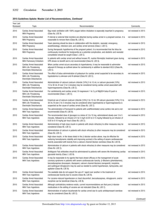 S352  Circulation  November 3, 2015
2010 Cardiac Arrest Associated
With Pregnancy
Bag-mask ventilation with 100% oxygen before intubation is especially important in pregnancy
(Class IIa, LOE B).
not reviewed in 2015
2010 Cardiac Arrest Associated
With Pregnancy
If internal or external fetal monitors are attached during cardiac arrest in a pregnant woman, it is
reasonable to remove them (Class IIb, LOE C).
not reviewed in 2015
2010 Cardiac Arrest Associated
With Pregnancy
Team planning should be done in collaboration with the obstetric, neonatal, emergency,
anesthesiology, intensive care, and cardiac arrest services (Class I, LOE C).
not reviewed in 2015
2010 Cardiac Arrest Associated
With Pregnancy
During therapeutic hypothermia of the pregnant patient, it is recommended that the fetus be
continuously monitored for bradycardia as a potential complication, and obstetric and neonatal
consultation should be sought (Class I, LOE C).
not reviewed in 2015
2010 Cardiac Arrest Associated
With Pulmonary Embolism
In patients with cardiac arrest and without known PE, routine fibrinolytic treatment given during
CPR shows no benefit and is not recommended (Class III, LOE A).
not reviewed in 2015
2010 Cardiac Arrest Associated
With Life-Threatening
Electrolyte Disturbances
When cardiac arrest occurs secondary to hyperkalemia, it may be reasonable to administer
adjuvant IV therapy as outlined above for cardiotoxicity in addition to standard ACLS (Class IIb,
LOE C).
not reviewed in 2015
2010 Cardiac Arrest Associated
With Life-Threatening
Electrolyte Disturbances
The effect of bolus administration of potassium for cardiac arrest suspected to be secondary to
hypokalemia is unknown and ill advised (Class III, LOE C).
not reviewed in 2015
2010 Cardiac Arrest Associated
With Life-Threatening
Electrolyte Disturbances
Administration of calcium (calcium chloride [10%] 5 to 10 mL or calcium gluconate [10%]
15 to 30 mL IV over 2 to 5 minutes) may be considered during cardiac arrest associated with
hypermagnesemia (Class IIb, LOE C).
not reviewed in 2015
2010 Cardiac Arrest Associated
With Life-Threatening
Electrolyte Disturbances
For cardiotoxicity and cardiac arrest, IV magnesium 1 to 2 g of MgSO4 bolus IV push is
recommended (Class I, LOE C).
not reviewed in 2015
2010 Cardiac Arrest Associated
With Life-Threatening
Electrolyte Disturbances
Empirical use of calcium (calcium chloride [10%] 5 to 10 mL OR calcium gluconate [10%] 15 to
30 mL IV over 2 to 5 minutes) may be considered when hyperkalemia or hypermagnesemia is
suspected as the cause of cardiac arrest (Class IIb, LOE C).
not reviewed in 2015
2010 Cardiac Arrest Associated
With Toxic Ingestions
The administration of flumazenil to patients with undifferentiated coma confers risk and is not
recommended (Class III, LOE B).
not reviewed in 2015
2010 Cardiac Arrest Associated
With Toxic Ingestions
The recommended dose of glucagon is a bolus of 3 to 10 mg, administered slowly over 3 to 5
minutes, followed by an infusion of 3 to 5 mg/h (0.05 to 0.15 mg/kg followed by an infusion of
0.05 to 0.10 mg/kg per hour) (Class IIb, LOE C).
not reviewed in 2015
2010 Cardiac Arrest Associated
With Toxic Ingestions
Administration of high-dose insulin in patients with shock refractory to other measures may be
considered (Class IIb, LOE C).
not reviewed in 2015
2010 Cardiac Arrest Associated
With Toxic Ingestions
Administration of calcium in patients with shock refractory to other measures may be considered
(Class IIb, LOE C).
not reviewed in 2015
2010 Cardiac Arrest Associated
With Toxic Ingestions
High-dose insulin, in the doses listed in the β-blocker section above, may be effective for
restoring hemodynamic stability and improving survival in the setting of severe cardiovascular
toxicity associated with toxicity from a calcium channel blocker overdose (Class IIb, LOE B).
not reviewed in 2015
2010 Cardiac Arrest Associated
With Toxic Ingestions
Administration of calcium in patients with shock refractory to other measures may be considered
(Class IIb, LOE C).
not reviewed in 2015
2010 Cardiac Arrest Associated
With Toxic Ingestions
Antidigoxin Fab antibodies should be administered to patients with severe life-threatening cardiac
glycoside toxicity (Class I, LOE B).
not reviewed in 2015
2010 Cardiac Arrest Associated
With Toxic Ingestions
It may be reasonable to try agents that have shown efficacy in the management of acute
coronary syndrome in patients with severe cardiovascular toxicity. β-Blockers (phentolamine),
benzodiazepines (lorazepam, diazepam), calcium channel blockers (verapamil), morphine,
and sublingual nitroglycerin may be used as needed to control hypertension, tachycardia, and
agitation (Class IIb, LOE B).
not reviewed in 2015
2010 Cardiac Arrest Associated
With Toxic Ingestions
The available data do not support the use of 1 agent over another in the treatment of
cardiovascular toxicity due to cocaine (Class IIb, LOE B).
not reviewed in 2015
2010 Cardiac Arrest Associated
With Toxic Ingestions
For cocaine-induced hypertension or chest discomfort, benzodiazepines, nitroglycerin, and/or
morphine can be beneficial (Class IIa, LOE B).
not reviewed in 2015
2010 Cardiac Arrest Associated
With Toxic Ingestions
Although contradictory evidence exists, current recommendations are that pure β-blocker
medications in the setting of cocaine are not indicated (Class IIb, LOE C).
not reviewed in 2015
2010 Cardiac Arrest Associated
With Toxic Ingestions
Administration of sodium bicarbonate for cardiac arrest due to cyclic antidepressant overdose
may be considered (Class IIb, LOE C).
not reviewed in 2015
(Continued )
2015 Guidelines Update: Master List of Recommendations, Continued
Year Last
Reviewed Topic Recommendation Comments
by guest on October 15, 2015http://circ.ahajournals.org/Downloaded from
 