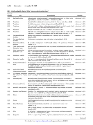 S356  Circulation  November 3, 2015
2010 Bag-Mask Ventilation In the prehospital setting it is reasonable to ventilate and oxygenate infants and children with a
bag-mask device, especially if transport time is short (Class IIa, LOE B).
not reviewed in 2015
2010 Precautions Use only the force and tidal volume needed to just make the chest rise visibly (Class I, LOE C) not reviewed in 2015
2010 Precautions Avoid delivering excessive ventilation during cardiac arrest (Class III, LOE C). not reviewed in 2015
2010 Precautions If the infant or child is intubated, ventilate at a rate of about 1 breath every 6 to 8 seconds (8 to 10
times per minute) without interrupting chest compressions (Class I, LOE C).
not reviewed in 2015
2010 Precautions It may be reasonable to do the same if an LMA is in place (Class IIb, LOE C). not reviewed in 2015
2010 Precautions In the victim with a perfusing rhythm but absent or inadequate respiratory effort, give 1 breath every 3 to
5 seconds (12 to 20 breaths per minute), using the higher rate for the younger child (Class I, LOE C).
not reviewed in 2015
2010 Two-Person Bag-Mask
Ventilation
Applying cricoid pressure in an unresponsive victim to reduce air entry into the stomach
(Class IIa, LOE B).
not reviewed in 2015
2010 Two-Person Bag-Mask
Ventilation
Avoid excessive cricoid pressure so as not to obstruct the trachea (Class III, LOE B). not reviewed in 2015
2010 Cricoid Pressure During
Intubation
Do not continue cricoid pressure if it interferes with ventilation or the speed or ease of intubation
(Class III, LOE C).
not reviewed in 2015
2010 Cuffed Versus Uncuffed
Endotracheal Tubes
Both cuffed and uncuffed endotracheal tubes are acceptable for intubating infants and children
(Class IIa, LOE C).
not reviewed in 2015
2010 Cuffed Versus Uncuffed
Endotracheal Tubes
In certain circumstances (eg, poor lung compliance, high airway resistance, or a large glottic air
leak) a cuffed endotracheal tube may be preferable to an uncuffed tube, provided that attention is
paid to endotracheal tube size, position, and cuff inflation pressure (Class IIa, LOE B).
not reviewed in 2015
2010 Endotracheal Tube Size For children between 1 and 2 years of age, it is reasonable to use a cuffed endotracheal tube with
an internal diameter of 3.5 mm (Class IIa, LOE B).
not reviewed in 2015
2010 Endotracheal Tube Size After age 2 it is reasonable to estimate tube size with the following formula (Class IIa, LOE B):
Cuffed endotracheal tube ID (mm) 3.5+ (age/4).
not reviewed in 2015
2010 Esophageal Detector Device
(EDD)
If capnography is not available, an esophageal detector device (EDD) may be considered to
confirm endotracheal tube placement in children weighing 20 kg with a perfusing rhythm (Class
IIb, LOE B), but the data are insufficient to make a recommendation for or against its use in
children during cardiac arrest.
not reviewed in 2015
2010 Transtracheal Catheter
Oxygenation and Ventilation
Attempt this procedure only after proper training and with appropriate equipment
(Class IIb, LOE C).
not reviewed in 2015
2010 CPR Guidelines for Newborns
With Cardiac Arrest of Cardiac
Origin
It is reasonable to resuscitate newborns with a primary cardiac etiology of arrest, regardless of
location, according to infant guidelines, with emphasis on chest compressions (Class IIa, LOE C).
not reviewed in 2015
2010 Echocardiography When appropriately trained personnel are available, echocardiography may be considered to
identify patients with potentially treatable causes of the arrest, particularly pericardial tamponade
and inadequate ventricular filling (Class IIb, LOE C).
not reviewed in 2015
2010 Intraosseous (IO) Access IO access is a rapid, safe, effective, and acceptable route for vascular access in children, and it is
useful as the initial vascular access in cases of cardiac arrest (Class I, LOE C).
not reviewed in 2015
2010 Medication Dose Calculation If the child’s weight is unknown, it is reasonable to use a body length tape with precalculated
doses (Class IIa, LOE C).
not reviewed in 2015
2010 Medication Dose Calculation Regardless of the patient’s habitus, use the actual body weight for calculating initial resuscitation
drug doses or use a body length tape with precalculated doses (Class IIb, LOE C).
not reviewed in 2015
2010 Calcium Calcium administration is not recommended for pediatric cardiopulmonary arrest in the absence
of documented hypocalcemia, calcium channel blocker overdose, hypermagnesemia, or
hyperkalemia (Class III, LOE B).
not reviewed in 2015
2010 Glucose Check blood glucose concentration during the resuscitation and treat hypoglycemia promptly
(Class I, LOE C).
not reviewed in 2015
2010 Sodium Bicarbonate Routine administration of sodium bicarbonate is not recommended in cardiac arrest
(Class III, LOE B).
not reviewed in 2015
2010 AEDs If an AED with an attenuator is not available, use an AED with standard electrodes
(Class IIa, LOE C).
not reviewed in 2015
2010 AEDs An AED without a dose attenuator may be used if neither a manual defibrillator nor one with a
dose attenuator is available (Class IIb, LOE C).
not reviewed in 2015
2010 Bradycardia Continue to support airway, ventilation, oxygenation, and chest compressions (Class I, LOE B). not reviewed in 2015
(Continued )
2015 Guidelines Update: Master List of Recommendations, Continued
Year Last
Reviewed Topic Recommendation Comments
by guest on October 15, 2015http://circ.ahajournals.org/Downloaded from
 