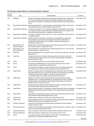 Neumar et al   Part 1: Executive Summary   S357
2010 Bradycardia Emergency transcutaneous pacing may be lifesaving if the bradycardia is due to complete heart
block or sinus node dysfunction unresponsive to ventilation, oxygenation, chest compressions,
and medications, especially if it is associated with congenital or acquired heart disease (Class IIb,
LOE C).
not reviewed in 2015
2010 Supraventricular Tachycardia Attempt vagal stimulation first, unless the patient is hemodynamically unstable or the procedure
will unduly delay chemical or electric cardioversion (Class IIa, LOE C).
not reviewed in 2015
2010 Supraventricular Tachycardia An IV/IO dose of verapamil, 0.1 to 0.3 mg/kg is also effective in terminating SVT in older children,
but it should not be used in infants without expert consultation (Class III, LOE C) because it may
cause potential myocardial depression, hypotension, and cardiac arrest.
not reviewed in 2015
2010 Supraventricular Tachycardia Use sedation, if possible. Start with a dose of 0.5 to 1 J/kg. If unsuccessful, increase the dose to
2 J/kg (Class IIb, LOE C).
not reviewed in 2015
2010 Supraventricular Tachycardia Consider amiodarone 5 mg/kg IO/IV or procainamide 15 mg/kg IO/IV236 for a patient with
SVT unresponsive to vagal maneuvers and adenosine and/or electric cardioversion; for
hemodynamically stable patients, expert consultation is strongly recommended prior to
administration (Class IIb, LOE C).
not reviewed in 2015
2010 Wide-Complex (0.09
Second) Tachycardia
Consider electric cardioversion after sedation using a starting energy dose of 0.5 to 1 J/kg. If that
fails, increase the dose to 2 J/kg (Class IIb, LOE C).
not reviewed in 2015
2010 Wide-Complex (0.09
Second) Tachycardia
Electric cardioversion is recommended using a starting energy dose of 0.5 to 1 J/kg. If that fails,
increase the dose to 2 J/kg (Class I, LOE C).
not reviewed in 2015
2010 Septic Shock Early assisted ventilation may be considered as part of a protocol-driven strategy for septic shock
(Class IIb, LOE C).
not reviewed in 2015
2010 Septic Shock Etomidate has been shown to facilitate endotracheal intubation in infants and children with
minimal hemodynamic effect, but do not use it routinely in pediatric patients with evidence of
septic shock (Class III, LOE B).
not reviewed in 2015
2010 Trauma Do not routinely hyperventilate even in case of head injury (Class III, LOE C). not reviewed in 2015
2010 Trauma If the patient has maxillofacial trauma or if you suspect a basilar skull fracture, insert an
orogastric rather than a nasogastric tube (Class IIa, LOE C).
not reviewed in 2015
2010 Trauma In the very select circumstances of children with cardiac arrest from penetrating trauma with
short transport times, consider performing resuscitative thoracotomy (Class IIb, LOE C).
not reviewed in 2015
2010 Single Ventricle Neonates in a prearrest state due to elevated pulmonary-to-systemic flow ratio prior to Stage I
repair might benefit from a Paco2
of 50 to 60 mm Hg, which can be achieved during mechanical
ventilation by reducing minute ventilation, increasing the inspired fraction of co2
,
or administering opioids with or without chemical paralysis (Class IIb, LOE B).
not reviewed in 2015
2010 Single Ventricle Neonates in a low cardiac output state following stage I repair may benefit from systemic
vasodilators such as α-adrenergic antagonists (eg, phenoxybenzamine) to treat or ameliorate
increased systemic vascular resistance, improve systemic oxygen delivery, and reduce the
likelihood of cardiac arrest (Class IIa, LOE B).
not reviewed in 2015
2010 Single Ventricle Other drugs that reduce systemic vascular resistance (eg, milrinone or nipride) may also be
considered for patients with excessive Qp:Qs (Class IIa, LOE B).
not reviewed in 2015
2010 Single Ventricle During cardiopulmonary arrest, it is reasonable to consider extracorporeal membrane oxygenation
(ECMO) for patients with single ventricle anatomy who have undergone Stage I procedure (Class
IIa, LOE B).
not reviewed in 2015
2010 Single Ventricle Hypoventilation may improve oxygen delivery in patients in a prearrest state with Fontan or hemi-
Fontan/bidirectional Glenn (BDG) physiology (Class IIa, LOE B).
not reviewed in 2015
2010 Single Ventricle Negative pressure ventilation may improve cardiac output (Class IIa, LOE C). not reviewed in 2015
2010 Single Ventricle During cardiopulmonary arrest, it is reasonable to consider extracorporeal membrane oxygenation
(ECMO) for patients with Fontan physiology (Class IIa, LOE C).
not reviewed in 2015
2010 Pulmonary Hypertension If intravenous or inhaled therapy to decrease pulmonary hypertension has been interrupted,
reinstitute it (Class IIa, LOE C).
not reviewed in 2015
2010 Pulmonary Hypertension Consider administering inhaled nitric oxide (iNO) or aerosolized prostacyclin or analogue to reduce
pulmonary vascular resistance (Class IIa, LOE C).
not reviewed in 2015
2010 Pulmonary Hypertension If iNO is not available, consider giving an intravenous bolus of prostacyclin (Class IIa, LOE C). not reviewed in 2015
2010 Pulmonary Hypertension ECMO may be beneficial if instituted early in the resuscitation (Class IIa, LOE C). not reviewed in 2015
2010 Cocaine For coronary vasospasm consider nitroglycerin (Class IIa, LOE C), a benzodiazepine, and
phentolamine (an α-adrenergic antagonist) (Class IIb, LOE C).
not reviewed in 2015
(Continued )
2015 Guidelines Update: Master List of Recommendations, Continued
Year Last
Reviewed Topic Recommendation Comments
by guest on October 15, 2015http://circ.ahajournals.org/Downloaded from
 