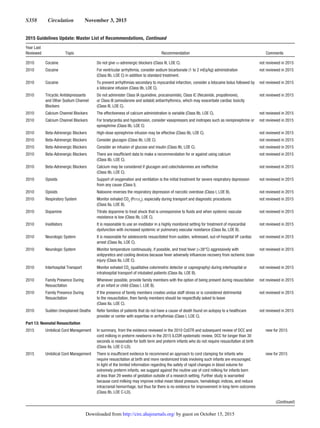 S358  Circulation  November 3, 2015
2010 Cocaine Do not give α-adrenergic blockers (Class III, LOE C). not reviewed in 2015
2010 Cocaine For ventricular arrhythmia, consider sodium bicarbonate (1 to 2 mEq/kg) administration
(Class IIb, LOE C) in addition to standard treatment.
not reviewed in 2015
2010 Cocaine To prevent arrhythmias secondary to myocardial infarction, consider a lidocaine bolus followed by
a lidocaine infusion (Class IIb, LOE C).
not reviewed in 2015
2010 Tricyclic Antidepressants
and Other Sodium Channel
Blockers
Do not administer Class IA (quinidine, procainamide), Class IC (flecainide, propafenone),
or Class III (amiodarone and sotalol) antiarrhythmics, which may exacerbate cardiac toxicity
(Class III, LOE C).
not reviewed in 2015
2010 Calcium Channel Blockers The effectiveness of calcium administration is variable (Class IIb, LOE C). not reviewed in 2015
2010 Calcium Channel Blockers For bradycardia and hypotension, consider vasopressors and inotropes such as norepinephrine or
epinephrine (Class IIb, LOE C)
not reviewed in 2015
2010 Beta-Adrenergic Blockers High-dose epinephrine infusion may be effective (Class IIb, LOE C). not reviewed in 2015
2010 Beta-Adrenergic Blockers Consider glucagon (Class IIb, LOE C). not reviewed in 2015
2010 Beta-Adrenergic Blockers Consider an infusion of glucose and insulin (Class IIb, LOE C). not reviewed in 2015
2010 Beta-Adrenergic Blockers There are insufficient data to make a recommendation for or against using calcium
(Class IIb, LOE C).
not reviewed in 2015
2010 Beta-Adrenergic Blockers Calcium may be considered if glucagon and catecholamines are ineffective
(Class IIb, LOE C).
not reviewed in 2015
2010 Opioids Support of oxygenation and ventilation is the initial treatment for severe respiratory depression
from any cause (Class I).
not reviewed in 2015
2010 Opioids Naloxone reverses the respiratory depression of narcotic overdose (Class I, LOE B). not reviewed in 2015
2010 Respiratory System Monitor exhaled CO2
(Petco2
), especially during transport and diagnostic procedures
(Class IIa, LOE B).
not reviewed in 2015
2010 Dopamine Titrate dopamine to treat shock that is unresponsive to fluids and when systemic vascular
resistance is low (Class IIb, LOE C).
not reviewed in 2015
2010 Inodilators It is reasonable to use an inodilator in a highly monitored setting for treatment of myocardial
dysfunction with increased systemic or pulmonary vascular resistance (Class IIa, LOE B).
not reviewed in 2015
2010 Neurologic System It is reasonable for adolescents resuscitated from sudden, witnessed, out-of-hospital VF cardiac
arrest (Class IIa, LOE C).
not reviewed in 2015
2010 Neurologic System Monitor temperature continuously, if possible, and treat fever (38°C) aggressively with
antipyretics and cooling devices because fever adversely influences recovery from ischemic brain
injury (Class IIa, LOE C).
not reviewed in 2015
2010 Interhospital Transport Monitor exhaled CO2
(qualitative colorimetric detector or capnography) during interhospital or
intrahospital transport of intubated patients (Class IIa, LOE B).
not reviewed in 2015
2010 Family Presence During
Resuscitation
Whenever possible, provide family members with the option of being present during resuscitation
of an infant or child (Class I, LOE B).
not reviewed in 2015
2010 Family Presence During
Resuscitation
If the presence of family members creates undue staff stress or is considered detrimental
to the resuscitation, then family members should be respectfully asked to leave
(Class IIa, LOE C).
not reviewed in 2015
2010 Sudden Unexplained Deaths Refer families of patients that do not have a cause of death found on autopsy to a healthcare
provider or center with expertise in arrhythmias (Class I, LOE C).
not reviewed in 2015
Part 13: Neonatal Resuscitation
2015 Umbilical Cord Management In summary, from the evidence reviewed in the 2010 CoSTR and subsequent review of DCC and
cord milking in preterm newborns in the 2015 ILCOR systematic review, DCC for longer than 30
seconds is reasonable for both term and preterm infants who do not require resuscitation at birth
(Class IIa, LOE C-LD).
new for 2015
2015 Umbilical Cord Management There is insufficient evidence to recommend an approach to cord clamping for infants who
require resuscitation at birth and more randomized trials involving such infants are encouraged.
In light of the limited information regarding the safety of rapid changes in blood volume for
extremely preterm infants, we suggest against the routine use of cord milking for infants born
at less than 29 weeks of gestation outside of a research setting. Further study is warranted
because cord milking may improve initial mean blood pressure, hematologic indices, and reduce
intracranial hemorrhage, but thus far there is no evidence for improvement in long-term outcomes
(Class IIb, LOE C-LD).
new for 2015
(Continued )
2015 Guidelines Update: Master List of Recommendations, Continued
Year Last
Reviewed Topic Recommendation Comments
by guest on October 15, 2015http://circ.ahajournals.org/Downloaded from
 