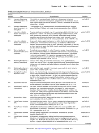 Neumar et al   Part 1: Executive Summary   S359
2015 Importance of Maintaining
Normal Temperature in the
Delivery Room
Preterm infants are especially vulnerable. Hypothermia is also associated with serious
morbidities, such as increased respiratory issues, hypoglycemia, and late-onset sepsis. Because
of this, admission temperature should be recorded as a predictor of outcomes as well as a quality
indicator (Class I, LOE B-NR).
new for 2015
2015 Importance of Maintaining
Normal Temperature in the
Delivery Room
It is recommended that the temperature of newly born nonasphyxiated infants be maintained
between 36.5°C and 37.5°C after birth through admission and stabilization (Class I, LOE C-LD).
new for 2015
2015 Interventions to Maintain
Newborn Temperature in the
Delivery Room
The use of radiant warmers and plastic wrap with a cap has improved but not eliminated the risk
of hypothermia in preterms in the delivery room. Other strategies have been introduced, which
include increased room temperature, thermal mattresses, and the use of warmed humidified
resuscitation gases. Various combinations of these strategies may be reasonable to prevent
hypothermia in infants born at less than 32 weeks of gestation (Class IIb, LOE B-R, B-NR, C-LD).
updated for 2015
2015 Interventions to Maintain
Newborn Temperature in the
Delivery Room
Compared with plastic wrap and radiant warmer, the addition of a thermal mattress, warmed
humidified gases and increased room temperature plus cap plus thermal mattress were all
effective in reducing hypothermia. For all the studies, hyperthermia was a concern, but harm was
not shown. Hyperthermia (greater than 38.0°C) should be avoided due to the potential associated
risks (Class III: Harm, LOE C-EO).
updated for 2015
2015 Warming Hypothermic
Newborns to Restore Normal
Temperature
The traditional recommendation for the method of rewarming neonates who are hypothermic
after resuscitation has been that slower is preferable to faster rewarming to avoid complications
such as apnea and arrhythmias. However, there is insufficient current evidence to recommend
a preference for either rapid (0.5°C/h or greater) or slow rewarming (less than 0.5°C/h) of
unintentionally hypothermic newborns (T° less than 36°C) at hospital admission. Either approach
to rewarming may be reasonable (Class IIb, LOE C-LD).
new for 2015
2015 Maintaining Normothermia in
Resource-Limited Settings
In resource-limited settings, to maintain body temperature or prevent hypothermia during
transition (birth until 1 to 2 hours of life) in well newborn infants, it may be reasonable to put them
in a clean food-grade plastic bag up to the level of the neck and swaddle them after drying (Class
IIb, LOE C-LD).
new for 2015
2015 Maintaining Normothermia in
Resource-Limited Settings
Another option that may be reasonable is to nurse such newborns with skin-to-skin contact or
kangaroo mother care (Class IIb, LOE C-LD).
new for 2015
2015 Clearing the Airway When
Meconium Is Present
However, if the infant born through meconium-stained amniotic fluid presents with poor muscle
tone and inadequate breathing efforts, the initial steps of resuscitation should be completed under
the radiant warmer. PPV should be initiated if the infant is not breathing or the heart rate is less
than 100/min after the initial steps are completed. Routine intubation for tracheal suction in this
setting is not suggested, because there is insufficient evidence to continue recommending this
practice (Class IIb, LOE C-LD).
updated for 2015
2015 Assessment of Heart Rate During resuscitation of term and preterm newborns, the use of 3-lead ECG for the rapid and
accurate measurement of the newborn’s heart rate may be reasonable (Class IIb, LOE C-LD).
new for 2015
2015 Administration of Oxygen in
Preterm Infants
In all studies, irrespective of whether air or high oxygen (including 100%) was used to initiate
resuscitation, most infants were in approximately 30% oxygen by the time of stabilization.
Resuscitation of preterm newborns of less than 35 weeks of gestation should be initiated with
low oxygen (21% to 30%), and the oxygen concentration should be titrated to achieve preductal
oxygen saturation approximating the interquartile range measured in healthy term infants after
vaginal birth at sea level (Class I, LOE B-R).
new for 2015
2015 Administration of Oxygen Initiating resuscitation of preterm newborns with high oxygen (65% or greater) is not
recommended (Class III: No Benefit, LOE B-R).
new for 2015
2015 Positive Pressure Ventilation
(PPV)
There is insufficient data regarding short and long-term safety and the most appropriate duration
and pressure of inflation to support routine application of sustained inflation of greater than 5
seconds’ duration to the transitioning newborn (Class IIb, LOE B-R).
new for 2015
2015 Positive Pressure Ventilation
(PPV)
In 2015, the Neonatal Resuscitation ILCOR and Guidelines Task Forces repeated their 2010
recommendation that, when PPV is administered to preterm newborns, approximately 5 cm H2
O
PEEP is suggested (Class IIb, LOE B-R).
updated for 2015
2015 Positive Pressure Ventilation
(PPV)
PPV can be delivered effectively with a flow-inflating bag, self-inflating bag, or T-piece
resuscitator (Class IIa, LOE B-R).
updated for 2015
2015 Positive Pressure Ventilation
(PPV)
Use of respiratory mechanics monitors have been reported to prevent excessive pressures and
tidal volumes and exhaled CO2
monitors may help assess that actual gas exchange is occurring
during face-mask PPV attempts. Although use of such devices is feasible, thus far their effectiveness,
particularly in changing important outcomes, has not been established (Class IIb, LOE C-LD).
new for 2015
(Continued )
2015 Guidelines Update: Master List of Recommendations, Continued
Year Last
Reviewed Topic Recommendation Comments
by guest on October 15, 2015http://circ.ahajournals.org/Downloaded from
 