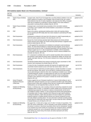 S360  Circulation  November 3, 2015
2015 Positive Pressure Ventilation
(PPV)
Laryngeal masks, which fit over the laryngeal inlet, can achieve effective ventilation in term and
preterm newborns at 34 weeks or more of gestation. Data are limited for their use in preterm
infants delivered at less than 34 weeks of gestation or who weigh less than 2000 g. A laryngeal
mask may be considered as an alternative to tracheal intubation if face-mask ventilation is
unsuccessful in achieving effective ventilation (Class IIb, LOE B-R).
updated for 2015
2015 Positive Pressure Ventilation
(PPV)
A laryngeal mask is recommended during resuscitation of term and preterm newborns
at 34 weeks or more of gestation when tracheal intubation is unsuccessful or is not feasible
(Class I, LOE C-EO).
updated for 2015
2015 CPAP Based on this evidence, spontaneously breathing preterm infants with respiratory distress
may be supported with CPAP initially rather than routine intubation for administering PPV (Class
IIb, LOE B-R).
updated for 2015
2015 Chest Compressions Compressions are delivered on the lower third of the sternum to a depth of approximately one
third of the anterior-posterior diameter of the chest (Class IIb, LOE C-LD).
updated for 2015
2015 Chest Compressions Because the 2-thumb technique generates higher blood pressures and coronary perfusion
pressure with less rescuer fatigue, the 2 thumb–encircling hands technique is suggested as the
preferred method (Class IIb, LOE C-LD).
updated for 2015
2015 Chest Compressions It is still suggested that compressions and ventilations be coordinated to avoid simultaneous
delivery. The chest should be allowed to re-expand fully during relaxation, but the rescuer’s
thumbs should not leave the chest. The Neonatal Resuscitation ILCOR and Guidelines Task Forces
continue to support use of a 3:1 ratio of compressions to ventilation, with 90 compressions
and 30 breaths to achieve approximately 120 events per minute to maximize ventilation at an
achievable rate (Class IIa, LOE C-LD).
updated for 2015
2015 Chest Compressions A 3:1 compression-to-ventilation ratio is used for neonatal resuscitation where compromise of
gas exchange is nearly always the primary cause of cardiovascular collapse, but rescuers may
consider using higher ratios (eg, 15:2) if the arrest is believed to be of cardiac origin (Class IIb,
LOE C-EO).
updated for 2015
2015 Chest Compressions The Neonatal Guidelines Writing Group endorses increasing the oxygen concentration to 100%
whenever chest compressions are provided (Class IIa, LOE C-EO).
new for 2015
2015 Chest Compressions To reduce the risks of complications associated with hyperoxia the supplementary oxygen
concentration should be weaned as soon as the heart rate recovers (Class I, LOE C-LD).
new for 2015
2015 Chest Compressions The current measure for determining successful progress in neonatal resuscitation is to assess
the heart rate response. Other devices, such as end-tidal CO2
monitoring and pulse oximetry,
may be useful techniques to determine when return of spontaneous circulation occurs. However,
in asystolic/bradycardic neonates, we suggest against the routine use of any single feedback
device such as ETCO2
monitors or pulse oximeters for detection of return of spontaneous
circulation as their usefulness for this purpose in neonates has not been well established
(Class IIb, LOE C-LD).
new for 2015
2015 Induced Therapeutic
Hypothermia Resource-
Limited Areas
Evidence suggests that use of therapeutic hypothermia in resource-limited settings (ie, lack of
qualified staff, inadequate equipment, etc) may be considered and offered under clearly defined
protocols similar to those used in published clinical trials and in facilities with the capabilities for
multidisciplinary care and longitudinal follow-up (Class IIb, LOE-B-R).
new for 2015
2015 Guidelines for Withholding
and Discontinuing
However, in individual cases, when counseling a family and constructing a prognosis for survival
at gestations below 25 weeks, it is reasonable to consider variables such as perceived accuracy
of gestational age assignment, the presence or absence of chorioamnionitis, and the level of
care available for location of delivery. It is also recognized that decisions about appropriateness
of resuscitation below 25 weeks of gestation will be influenced by region-specific guidelines.
In making this statement, a higher value was placed on the lack of evidence for a generalized
prospective approach to changing important outcomes over improved retrospective accuracy
and locally validated counseling policies. The most useful data for antenatal counseling provides
outcome figures for infants alive at the onset of labor, not only for those born alive or admitted to
a neonatal intensive care unit (Class IIb, LOE C-LD).
new for 2015
2015 Guidelines for Withholding
and Discontinuing
We suggest that, in infants with an Apgar score of 0 after 10 minutes of resuscitation, if the
heart rate remains undetectable, it may be reasonable to stop assisted ventilations; however,
the decision to continue or discontinue resuscitative efforts must be individualized. Variables
to be considered may include whether the resuscitation was considered optimal; availability
of advanced neonatal care, such as therapeutic hypothermia; specific circumstances
before delivery (eg, known timing of the insult); and wishes expressed by the family
(Class IIb, LOE C-LD).
updated for 2015
(Continued )
2015 Guidelines Update: Master List of Recommendations, Continued
Year Last
Reviewed Topic Recommendation Comments
by guest on October 15, 2015http://circ.ahajournals.org/Downloaded from
 