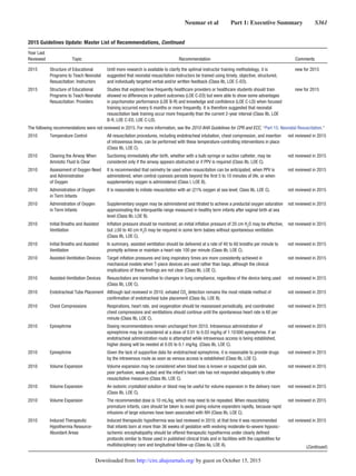 Neumar et al   Part 1: Executive Summary   S361
2015 Structure of Educational
Programs to Teach Neonatal
Resuscitation: Instructors
Until more research is available to clarify the optimal instructor training methodology, it is
suggested that neonatal resuscitation instructors be trained using timely, objective, structured,
and individually targeted verbal and/or written feedback (Class IIb, LOE C-EO).
new for 2015
2015 Structure of Educational
Programs to Teach Neonatal
Resuscitation: Providers
Studies that explored how frequently healthcare providers or healthcare students should train
showed no differences in patient outcomes (LOE C-EO) but were able to show some advantages
in psychomotor performance (LOE B-R) and knowledge and confidence (LOE C-LD) when focused
training occurred every 6 months or more frequently. It is therefore suggested that neonatal
resuscitation task training occur more frequently than the current 2-year interval (Class IIb, LOE
B-R, LOE C-EO, LOE C-LD).
new for 2015
The following recommendations were not reviewed in 2015. For more information, see the 2010 AHA Guidelines for CPR and ECC, “Part 15: Neonatal Resuscitation.”
2010 Temperature Control All resuscitation procedures, including endotracheal intubation, chest compression, and insertion
of intravenous lines, can be performed with these temperature-controlling interventions in place
(Class IIb, LOE C).
not reviewed in 2015
2010 Clearing the Airway When
Amniotic Fluid Is Clear
Suctioning immediately after birth, whether with a bulb syringe or suction catheter, may be
considered only if the airway appears obstructed or if PPV is required (Class IIb, LOE C).
not reviewed in 2015
2010 Assessment of Oxygen Need
and Administration
of Oxygen
It is recommended that oximetry be used when resuscitation can be anticipated, when PPV is
administered, when central cyanosis persists beyond the first 5 to 10 minutes of life, or when
supplementary oxygen is administered (Class I, LOE B).
not reviewed in 2015
2010 Administration of Oxygen
in Term Infants
It is reasonable to initiate resuscitation with air (21% oxygen at sea level; Class IIb, LOE C). not reviewed in 2015
2010 Administration of Oxygen
in Term Infants
Supplementary oxygen may be administered and titrated to achieve a preductal oxygen saturation
approximating the interquartile range measured in healthy term infants after vaginal birth at sea
level (Class IIb, LOE B).
not reviewed in 2015
2010 Initial Breaths and Assisted
Ventilation
Inflation pressure should be monitored; an initial inflation pressure of 20 cm H2
O may be effective,
but ≥30 to 40 cm H2
O may be required in some term babies without spontaneous ventilation
(Class IIb, LOE C).
not reviewed in 2015
2010 Initial Breaths and Assisted
Ventilation
In summary, assisted ventilation should be delivered at a rate of 40 to 60 breaths per minute to
promptly achieve or maintain a heart rate 100 per minute (Class IIb, LOE C).
not reviewed in 2015
2010 Assisted-Ventilation Devices Target inflation pressures and long inspiratory times are more consistently achieved in
mechanical models when T-piece devices are used rather than bags, although the clinical
implications of these findings are not clear (Class IIb, LOE C).
not reviewed in 2015
2010 Assisted-Ventilation Devices Resuscitators are insensitive to changes in lung compliance, regardless of the device being used
(Class IIb, LOE C).
not reviewed in 2015
2010 Endotracheal Tube Placement Although last reviewed in 2010, exhaled CO2
detection remains the most reliable method of
confirmation of endotracheal tube placement (Class IIa, LOE B).
not reviewed in 2015
2010 Chest Compressions Respirations, heart rate, and oxygenation should be reassessed periodically, and coordinated
chest compressions and ventilations should continue until the spontaneous heart rate is 60 per
minute (Class IIb, LOE C).
not reviewed in 2015
2010 Epinephrine Dosing recommendations remain unchanged from 2010. Intravenous administration of
epinephrine may be considered at a dose of 0.01 to 0.03 mg/kg of 1:10 000 epinephrine. If an
endotracheal administration route is attempted while intravenous access is being established,
higher dosing will be needed at 0.05 to 0.1 mg/kg. (Class IIb, LOE C).
not reviewed in 2015
2010 Epinephrine Given the lack of supportive data for endotracheal epinephrine, it is reasonable to provide drugs
by the intravenous route as soon as venous access is established (Class IIb, LOE C).
not reviewed in 2015
2010 Volume Expansion Volume expansion may be considered when blood loss is known or suspected (pale skin,
poor perfusion, weak pulse) and the infant’s heart rate has not responded adequately to other
resuscitative measures (Class IIb, LOE C).
not reviewed in 2015
2010 Volume Expansion An isotonic crystalloid solution or blood may be useful for volume expansion in the delivery room
(Class IIb, LOE C).
not reviewed in 2015
2010 Volume Expansion The recommended dose is 10 mL/kg, which may need to be repeated. When resuscitating
premature infants, care should be taken to avoid giving volume expanders rapidly, because rapid
infusions of large volumes have been associated with IVH (Class IIb, LOE C).
not reviewed in 2015
2010 Induced Therapeutic
Hypothermia Resource-
Abundant Areas
Induced therapeutic hypothermia was last reviewed in 2010; at that time it was recommended
that infants born at more than 36 weeks of gestation with evolving moderate-to-severe hypoxic-
ischemic encephalopathy should be offered therapeutic hypothermia under clearly defined
protocols similar to those used in published clinical trials and in facilities with the capabilities for
multidisciplinary care and longitudinal follow-up (Class IIa, LOE A).
not reviewed in 2015
(Continued )
2015 Guidelines Update: Master List of Recommendations, Continued
Year Last
Reviewed Topic Recommendation Comments
by guest on October 15, 2015http://circ.ahajournals.org/Downloaded from
 