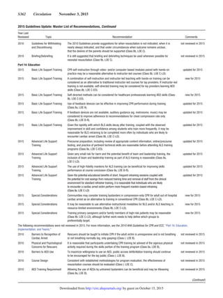 S362  Circulation  November 3, 2015
2010 Guidelines for Withholding
and Discontinuing
The 2010 Guidelines provide suggestions for when resuscitation is not indicated, when it is
nearly always indicated, and that under circumstances when outcome remains unclear,
that the desires of the parents should be supported (Class IIb, LOE C).
not reviewed in 2015
2010 Briefing/Debriefing It is still suggested that briefing and debriefing techniques be used whenever possible for
neonatal resuscitation (Class IIb, LOE C).
not reviewed in 2015
Part 14: Education
2015 Basic Life Support Training CPR self-instruction through video- and/or computer-based modules paired with hands-on
practice may be a reasonable alternative to instructor-led courses (Class IIb, LOE C-LD).
updated for 2015
2015 Basic Life Support Training A combination of self-instruction and instructor-led teaching with hands-on training can be
considered as an alternative to traditional instructor-led courses for lay providers. If instructor-led
training is not available, self-directed training may be considered for lay providers learning AED
skills (Class IIb, LOE C-EO).
new for 2015
2015 Basic Life Support Training Self-directed methods can be considered for healthcare professionals learning AED skills (Class
IIb, LOE C-EO).
new for 2015
2015 Basic Life Support Training Use of feedback devices can be effective in improving CPR performance during training
(Class IIa, LOE A).
updated for 2015
2015 Basic Life Support Training If feedback devices are not available, auditory guidance (eg, metronome, music) may be
considered to improve adherence to recommendations for chest compression rate only
(Class IIb, LOE B-R).
updated for 2015
2015 Basic Life Support Training Given the rapidity with which BLS skills decay after training, coupled with the observed
improvement in skill and confidence among students who train more frequently, it may be
reasonable for BLS retraining to be completed more often by individuals who are likely to
encounter cardiac arrest (Class IIb, LOE C-LD).
updated for 2015
2015 Advanced Life Support
Training
Precourse preparation, including review of appropriate content information, online/precourse
testing, and practice of pertinent technical skills are reasonable before attending ALS training
programs (Class IIa, LOE C-EO).
updated for 2015
2015 Advanced Life Support
Training
Given very small risk for harm and the potential benefit of team and leadership training, the
inclusion of team and leadership training as part of ALS training is reasonable (Class IIa,
LOE C-LD).
updated for 2015
2015 Advanced Life Support
Training
The use of high-fidelity manikins for ALS training can be beneficial for improving skills
performance at course conclusion (Class IIa, LOE B-R).
updated for 2015
2015 Advanced Life Support
Training
Given the potential educational benefits of short, frequent retraining sessions coupled with
the potential for cost savings from reduced training time and removal of staff from the clinical
environment for standard refresher training, it is reasonable that individuals who are likely
to encounter a cardiac arrest victim perform more frequent manikin-based retraining
(Class IIa, LOE C-LD)
updated for 2015
2015 Special Considerations Communities may consider training bystanders in compression-only CPR for adult out-of-hospital
cardiac arrest as an alternative to training in conventional CPR (Class IIb, LOE C-LD).
new for 2015
2015 Special Considerations It may be reasonable to use alternative instructional modalities for BLS and/or ALS teaching in
resource-limited environments (Class IIb, LOE C-LD).
new for 2015
2015 Special Considerations Training primary caregivers and/or family members of high-risk patients may be reasonable
(Class IIb, LOE C-LD), although further work needs to help define which groups to
preferentially target.
new for 2015
The following recommendations were not reviewed in 2015. For more information, see the 2010 AHA Guidelines for CPR and ECC, “Part 16: Education,
Implementation, and Teams.”
2010 Barriers to Recognition of
Cardiac Arrest
Rescuers should be taught to initiate CPR if the adult victim is unresponsive and is not breathing
or not breathing normally (eg, only gasping) (Class I, LOE B).
not reviewed in 2015
2010 Physical and Psychological
Concerns for Rescuers
It is reasonable that participants undertaking CPR training be advised of the vigorous physical
activity required during the skills portion of the training program (Class IIa, LOE B).
not reviewed in 2015
2010 Barriers to AED Use To maximize willingness to use an AED, public access defibrillation training should continue
to be encouraged for the lay public (Class I, LOE B).
not reviewed in 2015
2010 Course Design Consistent with established methodologies for program evaluation, the effectiveness of
resuscitation courses should be evaluated (Class I, LOE C).
not reviewed in 2015
2010 AED Training Requirement Allowing the use of AEDs by untrained bystanders can be beneficial and may be lifesaving
(Class IIa, LOE B).
not reviewed in 2015
(Continued )
2015 Guidelines Update: Master List of Recommendations, Continued
Year Last
Reviewed Topic Recommendation Comments
by guest on October 15, 2015http://circ.ahajournals.org/Downloaded from
 