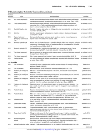 Neumar et al   Part 1: Executive Summary   S363
2010 AED Training Requirement Because even minimal training has been shown to improve performance in simulated cardiac arrests,
training opportunities should be made available and promoted for the lay rescuer (Class I, LOE B).
not reviewed in 2015
2010 Course Delivery Formats It is reasonable to consider alternative course scheduling formats for advanced life support
courses (eg, ACLS or PALS), provided acceptable programmatic evaluation is conducted and
learners meet course objectives (Class IIa, LOE B).
not reviewed in 2015
2010 Checklists/Cognitive Aids Checklists or cognitive aids, such as the AHA algorithms, may be considered for use during actual
resuscitation (Class IIb, LOE C).
not reviewed in 2015
2010 Debriefing Debriefing as a technique to facilitate learning should be included in all advanced life support
courses (Class I, LOE B).
not reviewed in 2015
2010 Regional Systems of
(Emergency) Cardiovascular
Care
It is reasonable that regional systems of care be considered as part of an overall approach to
improve survival from cardiac arrest (Class IIa, LOE C).
not reviewed in 2015
2010 Barriers to Bystander CPR Because panic can significantly impair a bystander’s ability to perform in an emergency, it may be
reasonable for CPR training to address the possibility of panic and encourage learners to consider
how they will overcome it (Class IIb LOE C).
not reviewed in 2015
2010 Barriers to Bystander CPR Despite the low risk of infections, it is reasonable to teach rescuers about the use of barrier
devices emphasizing that CPR should not be delayed for their use (Class IIa, LOE C).
not reviewed in 2015
2010 Post-Course Assessment A written test should not be used exclusively to assess learner competence following an advanced
life support course (Class I, LOE B).
not reviewed in 2015
2010 Post-Course Assessment End-of-course assessment may be useful in helping learners retain skills (Class IIb, LOE C). not reviewed in 2015
2010 Training Intervals Skill performance should be assessed during the 2-year certification with reinforcement provided
as needed (Class I, LOE B).
not reviewed in 2015
Part 15: First Aid
2015 First Aid Education Education and training in first aid can be useful to decrease morbidity and mortality from injury
and illness (Class IIa, LOE C-LD).
new for 2015
2015 First Aid Education We recommend that first aid education be universally available (Class I, LOE C-EO). new for 2015
2015 Positioning the Ill or Injured
Person
If the area is unsafe for the first aid provider or the person, move to a safe location if possible
(Class I, LOE C-EO).
updated for 2015
2015 Positioning the Ill or Injured
Person
If a person is unresponsive and breathing normally, it may be reasonable to place him or her in a
lateral side-lying recovery position (Class IIb, LOE C-LD).
updated for 2015
2015 Positioning the Ill or Injured
Person
If a person has been injured and the nature of the injury suggests a neck, back, hip, or pelvic
injury, the person should not be rolled onto his or her side and instead should be left in the
position in which they were found, to avoid potential further injury (Class I, LOE C-EO).
updated for 2015
2015 Positioning the Ill or Injured
Person
If leaving the person in the position found is causing the person’s airway to be blocked, or if the
area is unsafe, move the person only as needed to open the airway and to reach a safe location
(Class I, LOE C-EO).
updated for 2015
2015 Position for Shock If a person shows evidence of shock and is responsive and breathing normally, it is reasonable to
place or maintain the person in a supine position (Class IIa, LOE C-LD).
updated for 2015
2015 Position for Shock If there is no evidence of trauma or injury (eg, simple fainting, shock from nontraumatic bleeding,
sepsis, dehydration), raising the feet about 6 to 12 inches (about 30° to 60°) from the supine
position is an option that may be considered while awaiting arrival of EMS (Class IIb, LOE C-LD).
updated for 2015
2015 Position for Shock Do not raise the feet of a person in shock if the movement or the position causes pain
(Class III: Harm, LOE C-EO).
new for 2015
2015 Oxygen Use in First Aid The use of supplementary oxygen by first aid providers with specific training is reasonable for
cases of decompression sickness (Class IIa, LOE C-LD).
updated for 2015
2015 Oxygen Use in First Aid For first aid providers with specific training in the use of oxygen, the administration of
supplementary oxygen to persons with known advanced cancer with dyspnea and hypoxemia
may be reasonable (Class IIb, LOE B-R).
new for 2015
2015 Oxygen Use in First Aid Although no evidence was identified to support the use of oxygen, it might be reasonable to
provide oxygen to spontaneously breathing persons who are exposed to carbon monoxide while
waiting for advanced medical care (Class IIb, LOE C-EO).
new for 2015
2015 Medical Emergencies:
Asthma
It is reasonable for first aid providers to be familiar with the available inhaled bronchodilator
devices and to assist as needed with the administration of prescribed bronchodilators when a
person with asthma is having difficulty breathing (Class IIa, LOE B-R).
updated for 2015
2015 Medical Emergencies: Stroke The use of a stroke assessment system by first aid providers is recommended (Class I, LOE B-NR). new for 2015
(Continued )
2015 Guidelines Update: Master List of Recommendations, Continued
Year Last
Reviewed Topic Recommendation Comments
by guest on October 15, 2015http://circ.ahajournals.org/Downloaded from
 