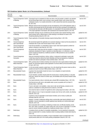 Neumar et al   Part 1: Executive Summary   S365
2015 Trauma Emergencies: Control
of Bleeding
A tourniquet may be considered for initial care when a first aid provider is unable to use standard
first aid hemorrhage control, such as during a mass casualty incident, with a person who has
multisystem trauma, in an unsafe environment, or with a wound that cannot be accessed (Class
IIb, LOE C-EO).
new for 2015
2015 Trauma Emergencies: Control
of Bleeding
Although maximum time for tourniquet use was not reviewed by a 2015 ILCOR systematic review, it
has been recommended that the first aid provider note the time that a tourniquet is first applied and
communicate this information with EMS providers. It is reasonable for first aid providers to be trained
in the proper application of tourniquets, both manufactured and improvised (Class IIa, LOE C-EO).
new for 2015
2015 Trauma Emergencies: Control
of Bleeding
Hemostatic dressings may be considered by first aid providers when standard bleeding control
(direct pressure with or without gauze or cloth dressing) is not effective for severe or life-
threatening bleeding (Class IIb, LOE C-LD).
updated for 2015
2015 Trauma Emergencies: Control
of Bleeding
Proper application of hemostatic dressings requires training (Class I, LOE C-EO). updated for 2015
2015 Trauma Emergencies:
Open Chest Wounds
We recommend against the application of an occlusive dressing or device by first aid providers for
individuals with an open chest wound (Class III: Harm, LOE C-EO).
new for 2015
2015 Trauma Emergencies:
Open Chest Wounds
In the first aid situation, it is reasonable to leave an open chest wound exposed to ambient air
without a dressing or seal (Class IIa, LOE C-EO).
new for 2015
2015 Trauma Emergencies:
Concussion
Any person with a head injury that has resulted in a change in level of consciousness, has
progressive development of signs or symptoms as described above, or is otherwise a cause for
concern should be evaluated by a healthcare provider or EMS personnel as soon as possible
(Class I, LOE C-EO).
new for 2015
2015 Trauma Emergencies:
Concussion
Using any mechanical machinery, driving, cycling, or continuing to participate in sports after
a head injury should be deferred by these individuals until they are assessed by a healthcare
provider and cleared to participate in those activities (Class I, LOE C-EO).
new for 2015
2015 Trauma Emergencies: Spinal
Motion Restriction
With a growing body of evidence showing more actual harm and no good evidence showing clear
benefit, we recommend against routine application of cervical collars by first aid providers (Class
III: Harm, LOE C-LD).
updated for 2015
2015 Trauma Emergencies: Spinal
Motion Restriction
If a first aid provider suspects a spinal injury, he or she should have the person remain as still as
possible and await the arrival of EMS providers (Class I, LOE C-EO).
new for 2015
2015 Musculoskeletal Trauma In general, first aid providers should not move or try to straighten an injured extremity
(Class III: Harm, LOE C-EO).
updated for 2015
2015 Musculoskeletal Trauma In such situations, providers should protect the injured person, including splinting in a way that
limits pain, reduces the chance for further injury, and facilitates safe and prompt transport (Class
I, LOE C-EO).
updated for 2015
2015 Musculoskeletal Trauma If an injured extremity is blue or extremely pale, activate EMS immediately (Class I, LOE C-EO). new for 2015
2015 Burns Cool thermal burns with cool or cold potable water as soon as possible and for at least 10
minutes (Class I, LOE B-NR).
updated for 2015
2015 Burns If cool or cold water is not available, a clean cool or cold, but not freezing, compress can be
useful as a substitute for cooling thermal burns (Class IIa, LOE B-NR).
new for 2015
2015 Burns Care should be taken to monitor for hypothermia when cooling large burns (Class I, LOE C-EO). new for 2015
2015 Burns After cooling of a burn, it may be reasonable to loosely cover the burn with a sterile, dry dressing
(Class IIb, LOE C-LD).
updated for 2015
2015 Burns In general, it may be reasonable to avoid natural remedies, such as honey or potato peel
dressings (Class IIb, LOE C-LD).
new for 2015
2015 Burns However, in remote or wilderness settings where commercially made topical antibiotics are not
available, it may be reasonable to consider applying honey topically as an antimicrobial agent
(Class IIb, LOE C-LD).
new for 2015
2015 Burns Burns associated with or involving (1) blistering or broken skin; (2) difficulty breathing; (3) the
face, neck, hands, or genitals; (4) a larger surface area, such as trunk or extremities; or (5) other
cause for concern should be evaluated by a healthcare provider (Class I, LOE C-EO).
new for 2015
2015 Dental Injury In situations that do not allow for immediate reimplantation, it can be beneficial to temporarily
store an avulsed tooth in a variety of solutions shown to prolong viability of dental cells (Class IIa,
LOE C-LD).
updated for 2015
2015 Dental Injury If none of these solutions are available, it may be reasonable to store an avulsed tooth in the
injured persons saliva (not in the mouth) pending reimplantation (Class IIb, LOE C-LD).
new for 2015
(Continued )
2015 Guidelines Update: Master List of Recommendations, Continued
Year Last
Reviewed Topic Recommendation Comments
by guest on October 15, 2015http://circ.ahajournals.org/Downloaded from
 