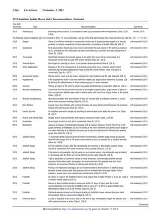 S366  Circulation  November 3, 2015
2015 Guidelines Update: Master List of Recommendations, Continued
Year Last
Reviewed Topic Recommendation Comments
2015 Dental Injury Following dental avulsion, it is essential to seek rapid assistance with reimplantation (Class I, LOE
C-EO).
new for 2015
The following recommendations were not reviewed in 2015. For more information, see the 2010 AHA and American Red Cross Guidelines for First Aid, “Part 17: First Aid.”
2010 Oxygen There is insufficient evidence to recommend routine use of supplementary oxygen by a first aid
provider for victims complaining of chest discomfort or shortness of breath (Class IIb, LOE C).
not reviewed in 2015
2010 Anaphylaxis First aid providers should also know how to administer the auto-injector if the victim is unable to
do so, provided that the medication has been prescribed by a physician and state law permits it
(Class IIb, LOE B).
not reviewed in 2015
2010 Tourniquets Specifically designed tourniquets appear to be better than ones that are improvised, but
tourniquets should only be used with proper training (Class IIa, LOE B).
not reviewed in 2015
2010 Thermal Burns Don’t apply ice directly to a burn; it can produce tissue ischemia (Class III, LOE B). not reviewed in 2015
2010 Spine Stabilization Because of the dire consequences if secondary injury does occur, maintain spinal motion
restriction by manually stabilizing the head so that the motion of head, neck, and spine is
minimized (Class IIb, LOE C).
not reviewed in 2015
2010 Sprains and Strains Place a barrier, such as a thin towel, between the cold container and the skin (Class IIb, LOE C). not reviewed in 2015
2010 Hypothermia If the hypothermia victim is far from definitive health care, begin active rewarming (Class IIa, LOE
B) although the effectiveness of active rewarming has not been evaluated.
not reviewed in 2015
2010 Seizures Placing an object in the victim’s mouth may cause dental damage or aspiration (Class IIa, LOE C). not reviewed in 2015
2010 Wounds and Abrasions Superficial wounds and abrasions should be thoroughly irrigated with a large volume of warm or
room temperature potable water with or without soap until there is no foreign matter in the wound
(Class I, LOE A).
not reviewed in 2015
2010 Wounds and Abrasions Wounds heal better with less infection if they are covered with an antibiotic ointment or cream
and a clean occlusive dressing (Class IIa, LOE A).
not reviewed in 2015
2010 Burn Blisters Loosely cover burn blisters with a sterile dressing, but leave blisters intact because this improves
healing and reduces pain (Class IIa, LOE B).
not reviewed in 2015
2010 Electric Injuries Do not place yourself in danger by touching an electrocuted victim while the power is on (Class
III, LOE C).
not reviewed in 2015
2010 Human and Animal Bites Irrigate human and animal bites with copious amounts of water (Class I, LOE B). not reviewed in 2015
2010 Snakebites Do not apply suction as first aid for snakebites (Class III, LOE C). not reviewed in 2015
2010 Snakebites Applying a pressure immobilization bandage with a pressure between 40 and 70 mm Hg in the
upper extremity and between 55 and 70 mm Hg in the lower extremity around the entire length of
the bitten extremity is an effective and safe way to slow the dissemination of venom by slowing
lymph flow (Class IIa, LOE C).
not reviewed in 2015
2010 Jellyfish Stings To inactivate venom load and prevent further envenomation, jellyfish stings should be liberally
washed with vinegar (4% to 6% acetic acid solution) as soon as possible for at least 30 seconds
(Class IIa, LOE B).
not reviewed in 2015
2010 Jellyfish Stings For the treatment of pain, after the nematocysts are removed or deactivated, jellyfish stings
should be treated with hot-water immersion when possible (Class IIa, LOE B).
not reviewed in 2015
2010 Jellyfish Stings If hot water is not available, dry hot packs or, as a second choice, dry cold packs may be helpful
in decreasing pain but these are not as effective as hot water (Class IIb, LOE B).
not reviewed in 2015
2010 Jellyfish Stings Topical application of aluminum sulfate or meat tenderizer, commercially available aerosol
products, fresh water wash, and papain, an enzyme derived from papaya used as a local
medicine, are even less effective in relieving pain (Class IIb, LOE B).
not reviewed in 2015
2010 Jellyfish Stings Pressure immobilization bandages are not recommended for the treatment of jellyfish stings
because animal studies show that pressure with an immobilization bandage causes further
release of venom, even from already fired nematocysts (Class III, LOE C).
not reviewed in 2015
2010 Frostbite Do not try to rewarm the frostbite if there is any chance that it might refreeze or if you are close to
a medical facility (Class III, LOE C).
not reviewed in 2015
2010 Frostbite Severe or deep frostbite should be rewarmed within 24 hours of injury and this is best
accomplished by immersing the frostbitten part in warm (37° to 40°C or approximately body
temperature) water for 20 to 30 minutes (Class IIb, LOE C).
not reviewed in 2015
2010 Frostbite Chemical warmers should not be placed directly on frostbitten tissue because they can reach
temperatures that can cause burns (Class III, LOE C).
not reviewed in 2015
2010 Chemical Burns In case of exposure to an acid or alkali on the skin or eye, immediately irrigate the affected area
with copious amounts of water (Class I, LOE B).
not reviewed in 2015
(Continued )
by guest on October 15, 2015http://circ.ahajournals.org/Downloaded from
 