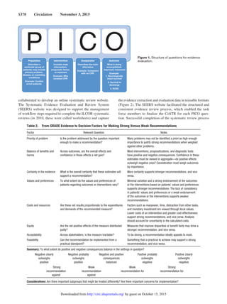S370  Circulation  November 3, 2015
collaborated to develop an online systematic review website.
The Systematic Evidence Evaluation and Review System
(SEERS) website was designed to support the management
of workflow steps required to complete the ILCOR systematic
reviews (in 2010, these were called worksheets) and capture
the evidence extraction and evaluation data in reusable formats
(Figure 2). The SEERS website facilitated the structured and
consistent evidence review process, which enabled the task
force members to finalize the CoSTR for each PICO ques-
tion. Successful completion of the systematic review process
Figure 1. Structure of questions for evidence
evaluation.
Table 2.  From GRADE Evidence to Decision Factors for Making Strong Versus Weak Recommendations
Factor Relevant Question Notes
Priority of problem Is the problem addressed by the question important
enough to make a recommendation?
Many problems may not be identified a priori as high enough
importance to justify strong recommendations when weighed
against other problems.
Balance of benefits and
harms
Across outcomes, are the overall effects and
confidence in those effects a net gain?
Most interventions, prognostications, and diagnostic tests
have positive and negative consequences. Confidence in these
estimates must be viewed in aggregate—do positive effects
outweigh negative ones? Consideration must weigh outcomes
by importance.
Certainty in the evidence What is the overall certainty that these estimates will
support a recommendation?
More certainty supports stronger recommendations, and vice
versa.
Values and preferences To what extent do the values and preferences of
patients regarding outcomes or interventions vary?
Minimal variation and a strong endorsement of the outcomes
or the interventions based on patients’ values and preferences
supports stronger recommendations. The lack of consistency
in patients’ values and preferences or a weak endorsement
of the outcomes or the interventions supports weaker
recommendations.
Costs and resources Are these net results proportionate to the expenditures
and demands of the recommended measure?
Factors such as manpower, time, distraction from other tasks,
and monetary investment are viewed through local values.
Lower costs of an intervention and greater cost-effectiveness
support strong recommendations, and vice versa. Analysis
should account for uncertainty in the calculated costs.
Equity Are the net positive effects of the measure distributed
justly?
Measures that improve disparities or benefit fairly may drive a
stronger recommendation, and vice versa.
Acceptability Across stakeholders, is the measure tractable? To be strong, a recommendation ideally appeals to most.
Feasibility Can the recommendation be implemented from a
practical standpoint?
Something that is practical to achieve may support a strong
recommendation, and vice versa.
Summary: To what extent do positive and negative consequences balance in the settings in question?
Negative clearly
outweighs
positive
Negative probably
outweighs
positive
Negative and positive
consequences
balanced
Positive probably
outweighs
negative
Positive clearly
outweighs
negative
Strong
recommendation
against
Weak
recommendation
against
Weak
recommendation for
Strong
recommendation for
Considerations: Are there important subgroups that might be treated differently? Are there important concerns for implementation?
by guest on October 15, 2015http://circ.ahajournals.org/Downloaded from
 
