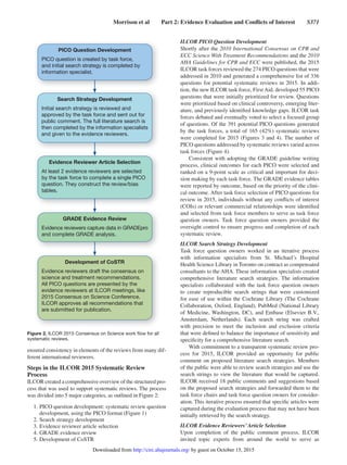 Morrison et al   Part 2: Evidence Evaluation and Conflicts of Interest   S371
ensured consistency in elements of the reviews from many dif-
ferent international reviewers.
Steps in the ILCOR 2015 Systematic Review
Process
ILCOR created a comprehensive overview of the structured pro-
cess that was used to support systematic reviews. The process
was divided into 5 major categories, as outlined in Figure 2:
1.	PICO question development: systematic review question
development, using the PICO format (Figure 1)
2.	Search strategy development
3.	Evidence reviewer article selection
4.	GRADE evidence review
5.	Development of CoSTR
ILCOR PICO Question Development
Shortly after the 2010 International Consensus on CPR and
ECC Science With Treatment Recommendations and the 2010
AHA Guidelines for CPR and ECC were published, the 2015
ILCOR task forces reviewed the 274 PICO questions that were
addressed in 2010 and generated a comprehensive list of 336
questions for potential systematic reviews in 2015. In addi-
tion, the new ILCOR task force, First Aid, developed 55 PICO
questions that were initially prioritized for review. Questions
were prioritized based on clinical controversy, emerging liter-
ature, and previously identified knowledge gaps. ILCOR task
forces debated and eventually voted to select a focused group
of questions. Of the 391 potential PICO questions generated
by the task forces, a total of 165 (42%) systematic reviews
were completed for 2015 (Figures 3 and 4). The number of
PICO questions addressed by systematic reviews varied across
task forces (Figure 4).
Consistent with adopting the GRADE guideline writing
process, clinical outcomes for each PICO were selected and
ranked on a 9-point scale as critical and important for deci-
sion making by each task force. The GRADE evidence tables
were reported by outcome, based on the priority of the clini-
cal outcome. After task force selection of PICO questions for
review in 2015, individuals without any conflicts of interest
(COIs) or relevant commercial relationships were identified
and selected from task force members to serve as task force
question owners. Task force question owners provided the
oversight control to ensure progress and completion of each
systematic review.
ILCOR Search Strategy Development
Task force question owners worked in an iterative process
with information specialists from St. Michael’s Hospital
Health Science Library in Toronto on contract as compensated
consultants to the AHA. These information specialists created
comprehensive literature search strategies. The information
specialists collaborated with the task force question owners
to create reproducible search strings that were customized
for ease of use within the Cochrane Library (The Cochrane
Collaboration, Oxford, England), PubMed (National Library
of Medicine, Washington, DC), and Embase (Elsevier B.V.,
Amsterdam, Netherlands). Each search string was crafted
with precision to meet the inclusion and exclusion criteria
that were defined to balance the importance of sensitivity and
specificity for a comprehensive literature search.
With commitment to a transparent systematic review pro-
cess for 2015, ILCOR provided an opportunity for public
comment on proposed literature search strategies. Members
of the public were able to review search strategies and use the
search strings to view the literature that would be captured.
ILCOR received 18 public comments and suggestions based
on the proposed search strategies and forwarded them to the
task force chairs and task force question owners for consider-
ation. This iterative process ensured that specific articles were
captured during the evaluation process that may not have been
initially retrieved by the search strategy.
ILCOR Evidence Reviewers’Article Selection
Upon completion of the public comment process, ILCOR
invited topic experts from around the world to serve as
PICO Question Development
PICO question is created by task force,
and initial search strategy is completed by
information specialist.
Search Strategy Development
Initial search strategy is reviewed and
approved by the task force and sent out for
public comment. The full literature search is
then completed by the information specialists
and given to the evidence reviewers.
Evidence Reviewer Article Selection
At least 2 evidence reviewers are selected
by the task force to complete a single PICO
question. They construct the review/bias
tables.
GRADE Evidence Review
Evidence reviewers capture data in GRADEpro
and complete GRADE analysis.
Development of CoSTR
Evidence reviewers draft the consensus on
science and treatment recommendations.
All PICO questions are presented by the
evidence reviewers at ILCOR meetings, like
2015 Consensus on Science Conference.
ILCOR approves all recommendations that
are submitted for publication.
Figure 2. ILCOR 2015 Consensus on Science work flow for all
systematic reviews.
by guest on October 15, 2015http://circ.ahajournals.org/Downloaded from
 