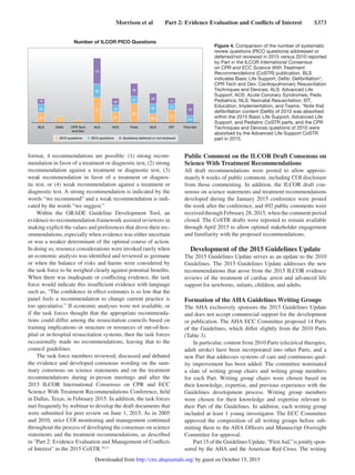 Morrison et al   Part 2: Evidence Evaluation and Conflicts of Interest   S373
format, 4 recommendations are possible: (1) strong recom-
mendation in favor of a treatment or diagnostic test, (2) strong
recommendation against a treatment or diagnostic test, (3)
weak recommendation in favor of a treatment or diagnos-
tic test, or (4) weak recommendation against a treatment or
diagnostic test. A strong recommendation is indicated by the
words “we recommend” and a weak recommendation is indi-
cated by the words “we suggest.”
Within the GRADE Guideline Development Tool, an
evidence-to-recommendation framework assisted reviewers in
making explicit the values and preferences that drove their rec-
ommendations, especially when evidence was either uncertain
or was a weaker determinant of the optimal course of action.
In doing so, resource considerations were invoked rarely when
an economic analysis was identified and reviewed as germane
or when the balance of risks and harms were considered by
the task force to be weighed clearly against potential benefits.
When there was inadequate or conflicting evidence, the task
force would indicate this insufficient evidence with language
such as, “The confidence in effect estimates is so low that the
panel feels a recommendation to change current practice is
too speculative.” If economic analyses were not available, or
if the task forces thought that the appropriate recommenda-
tions could differ among the resuscitation councils based on
training implications or structure or resources of out-of-hos-
pital or in-hospital resuscitation systems, then the task forces
occasionally made no recommendations, leaving that to the
council guidelines.
The task force members reviewed, discussed and debated
the evidence and developed consensus wording on the sum-
mary consensus on science statements and on the treatment
recommendations during in-person meetings and after the
2015 ILCOR International Consensus on CPR and ECC
Science With Treatment Recommendations Conference, held
in Dallas, Texas, in February 2015. In addition, the task forces
met frequently by webinar to develop the draft documents that
were submitted for peer review on June 1, 2015. As in 2005
and 2010, strict COI monitoring and management continued
throughout the process of developing the consensus on science
statements and the treatment recommendations, as described
in Part 2: Evidence Evaluation and Management of Conflicts
of Interest in the 2015 CoSTR.10,11
Public Comment on the ILCOR Draft Consensus on
Science With Treatment Recommendations
All draft recommendations were posted to allow approxi-
mately 6 weeks of public comment, including COI disclosure
from those commenting. In addition, the ILCOR draft con-
sensus on science statements and treatment recommendations
developed during the January 2015 conference were posted
the week after the conference, and 492 public comments were
received through February 28, 2015, when the comment period
closed. The CoSTR drafts were reposted to remain available
through April 2015 to allow optimal stakeholder engagement
and familiarity with the proposed recommendations.
Development of the 2015 Guidelines Update
The 2015 Guidelines Update serves as an update to the 2010
Guidelines. The 2015 Guidelines Update addresses the new
recommendations that arose from the 2015 ILCOR evidence
reviews of the treatment of cardiac arrest and advanced life
support for newborns, infants, children, and adults.
Formation of the AHA Guidelines Writing Groups
The AHA exclusively sponsors the 2015 Guidelines Update
and does not accept commercial support for the development
or publication. The AHA ECC Committee proposed 14 Parts
of the Guidelines, which differ slightly from the 2010 Parts
(Table 3).
In particular, content from 2010 Parts (electrical therapies,
adult stroke) have been incorporated into other Parts, and a
new Part that addresses systems of care and continuous qual-
ity improvement has been added. The committee nominated
a slate of writing group chairs and writing group members
for each Part. Writing group chairs were chosen based on
their knowledge, expertise, and previous experience with the
Guidelines development process. Writing group members
were chosen for their knowledge and expertise relevant to
their Part of the Guidelines. In addition, each writing group
included at least 1 young investigator. The ECC Committee
approved the composition of all writing groups before sub-
mitting them to the AHA Officers and Manuscript Oversight
Committee for approval.
Part 15 of the Guidelines Update, “FirstAid,” is jointly spon-
sored by the AHA and the American Red Cross. The writing
Figure 4. Comparison of the number of systematic
review questions (PICO questions) addressed or
deferred/not reviewed in 2015 versus 2010 reported
by Part in the ILCOR International Consensus
on CPR and ECC Science With Treatment
Recommendations (CoSTR) publication. BLS
indicates Basic Life Support; Defib: Defibrillation*;
CPR Tech and Dev: Cardiopulmonary Resuscitation
Techniques and Devices; ALS: Advanced Life
Support; ACS: Acute Coronary Syndromes; Peds:
Pediatrics; NLS: Neonatal Resuscitation; EIT,
Education, Implementation, and Teams. *Note that
defibrillation content (Defib) of 2010 was absorbed
within the 2015 Basic Life Support, Advanced Life
Support, and Pediatric CoSTR parts, and the CPR
Techniques and Devices questions of 2010 were
absorbed by the Advanced Life Support CoSTR
part in 2015.
by guest on October 15, 2015http://circ.ahajournals.org/Downloaded from
 