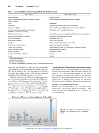 S374  Circulation  November 3, 2015
group chair was selected by the AHA and the American Red
Cross, and writing group members were nominated by both the
AHA and the American Red Cross and approved by the ECC
Committee. The evidence review for this Part was conducted
through the ILCOR GRADE evidence review process.
Before confirmation, all Guidelines writing group chairs
and members were required to complete an AHA COI disclo-
sure of all current healthcare-related relationships. The dec-
larations were reviewed by AHA staff and the AHA officers.
All writing group chairs and a minimum of 50% of the writ-
ing group members were required to be free of relevant COIs
and relationships with industry. During the 2015 Guidelines
development process, writing group members were requested
to update their disclosure statements every 3 months.
Classification of AHA Guidelines Recommendations
In developing the 2015 Guidelines Update, the writing groups
used the latest version of the AHA format for COR and LOE
(Table 1). The COR indicates the strength that the writing
group assigns the recommendation, based on the anticipated
magnitude and certainty of benefit relative to risk. The LOE is
assigned based on the type, quality, quantity, and consistency
of scientific evidence supporting the effect of the intervention.
2015 AHA Classes of Recommendation
Both the 2010 Guidelines and the 2015 Guidelines Update
used the AHA Classification system that includes 3 main
classes of positive recommendations: Class I, Class IIa, and
Class IIb (Figure 5).
Table 3.  Contents of 2010 Guidelines Compared With 2015 Guidelines Update
2010 Guidelines 2015 Guidelines Update
Executive Summary Executive Summary
Evidence Evaluation and Management of Potential or Perceived
Conflicts of Interest
Evidence Evaluation and Management of Conflicts of Interest
Ethics Ethical Issues
CPR Overview Systems of Care and Continuous Quality Improvement*†
Adult Basic Life Support Adult Basic Life Support and Cardiopulmonary Resuscitation Quality*†
Electrical Therapies: Automated External Defibrillators,
Defibrillation, Cardioversion, and Pacing
(Defibrillation content embedded in other Parts)
CPR Techniques and Devices Alternative Techniques and Ancillary Devices for Cardiopulmonary Resuscitation
Adult Advanced Cardiovascular Life Support Adult Advanced Cardiovascular Life Support‡
Post–Cardiac Arrest Care Post–Cardiac Arrest Care
Acute Coronary Syndromes Acute Coronary Syndromes
Adult Stroke (Relevant stroke content embedded in other Parts)
Cardiac Arrest in Special Situations Special Circumstances of Resuscitation
Pediatric Basic Life Support Pediatric Basic Life Support and Cardiopulmonary Resuscitation Quality†
Pediatric Advance Life Support Pediatric Advanced Life Support‡
Neonatal Resuscitation Neonatal Resuscitation
Education, Implementation, and Teams Education
First Aid First Aid
*Includes prehospital stroke.
†Includes AED defibrillation.
‡Includes manual defibrillation.
AED indicates automated external defibrillator; and CPR, cardiopulmonary resuscitation.
I IIa IIb III III: No
Beneﬁt
III: Harm Total
2010 Guidelines 2015 Guidelines Update
162
(23.6%)
78
(25%)
144
(45%)
73
(23%)
265
(38.6%)
63
(9.2%) 15
(5%)
5
(2%)
686
(100%)
315
(100%)
196
(28.6%)
Distribution of Recommendations by Class in 2010 and 2015
0 00
Figure 5. Class of Recommendation comparison
between 2010 Guidelines and 2015 Guidelines
Update.
by guest on October 15, 2015http://circ.ahajournals.org/Downloaded from
 