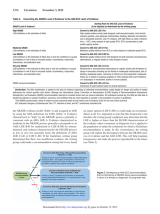 S376  Circulation  November 3, 2015
the GRADE evidence profile (Table 4) and assigned an LOE
by using the AHA definitions for LOEs (Table 1). Evidence
characterized as “high” by the GRADE process generally is
consistent with an AHA LOE A. Evidence characterized as
moderate in the GRADE process generally corresponds to an
AHA LOE B-R for randomized or LOE B-NR for nonran-
domized, and evidence characterized by the GRADE process
as low or very low generally meets the definitions of AHA
LOE C-LD or LOE C-EO. If the Guidelines writing group
determined that there was insufficient evidence, the writing
group could make a recommendation noting that it was based
on expert opinion (LOE C-EO) or could make no recommen-
dation at all. It is important to note that this framework is not
absolute; the writing group’s judgment may determine that the
LOE is higher or lower than the ILCOR characterization of
the evidence when a treatment or diagnostic test is applied to
the population or under the conditions for which a Guidelines
recommendation is made. In this circumstance, the writing
group will explain the discrepancy between the GRADE anal-
ysis of evidence and the AHA LOE. This will help maintain
transparency and make the process reproducible in the future
(see Table 4).
Table 4.  Converting the GRADE Level of Evidence to the AHA ECC Level of Evidence
GRADE Level of Evidence*
Starting Point for AHA ECC Level of Evidence
(to be adjusted as determined by the writing group)
High GRADE
LOE/confidence in the estimates of effect
Convert to AHA ECC LOE A for:
High-quality evidence exists (well-designed, well-executed studies, each directly
answers question, uses adequate randomization, blinding, allocation concealment,
and is adequately powered, uses ITT analysis, with high follow-up rates). Evidence
from 1 RCT, meta-analysis of high-quality RCTs, RCTs corroborated by high-
quality registry studies.
Moderate GRADE
LOE/confidence in the estimates of effect
Convert to AHA ECC LOE B-R for:
Moderate-quality evidence from RCTs or meta-analysis of moderate quality RCTs.
Low GRADE
LOE/confidence in the estimates of effect (low or very low confidence is caused
by limitations in risk of bias for included studies, inconsistency, imprecision,
indirectness, and publication bias)
Convert to AHA ECC LOE B-NR for:
Moderate-quality evidence from well-designed and well-executed nonrandomized,
observational, or registry studies or meta-analysis of same.
Very low GRADE
LOE/confidence in the estimate of effect (low or very low confidence is caused
by limitations in risk of bias for included studies, inconsistency, imprecision,
indirectness, and publication bias)
Convert to AHA ECC LOE C-LD for:
Randomized or nonrandomized observational or registry studies with limitations of
design or execution (including but not limited to inadequate randomization, lack of
blinding, inadequate power, outcomes of interest are not prespecified, inadequate
follow-up, or based on subgroup analysis) or meta-analyses with such limitations;
or if physiologic or mechanistic studies in human subjects.
GRADE nonrecommendation Convert to AHA ECC LOE C-EO for:
Consensus of expert opinion based on clinical experience.
Clarification: The AHA classification is applied to the body of evidence supporting an individual recommendation, based largely on design and quality of studies
addressing the clinical question (see above). Although the International Liaison Committee on Resuscitation (ILCOR) Grading of Recommendations Assessment,
Development, and Evaluation (GRADE) recommendation attempts to consider factors such as resource allocation, the individual councils (eg, the AHA) are best able to
identify the patients or subsets of patients, outcomes, and conditions that are most important to consider in the translation of science to guidelines.
*The GRADE process labels a body of evidence across outcomes based on the lowest Level of Evidence (LOE) for the most critical outcome.
ECC indicates Emergency Cardiovascular Care; ITT, intention-to-treat; and RCT, randomized controlled trial.
Figure 7. Developing an AHA ECC recommendation
that is informed by a GRADE strong recommendation
in favor of a therapy or diagnostic or prognostic test.
by guest on October 15, 2015http://circ.ahajournals.org/Downloaded from
 