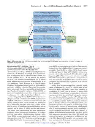 Morrison et al   Part 2: Evidence Evaluation and Conflicts of Interest   S377
Identification of 2015 Guidelines Class of
Recommendation, Informed by ILCOR Consensus
Treatment Recommendation Based on GRADE
The second step in making a 2015 Guidelines Update recom-
mendation is to determine the strength of the recommenda-
tion. In many cases, after an extensive evidence review such
as that completed by ILCOR, the strength and direction
of the ILCOR treatment recommendation will be similar
to the strength and direction of the recommendation in the
2015 Guidelines Update. However, in its Clinical Practice
Guidelines Methodology Summit Report, the AHA task force
on practice guidelines12
notes that the strength of recommen-
dation and strength of evidence are each hierarchical but sepa-
rate. The classification table itself notes “COR and LOE are
determined independently, ie, any Class of Recommendation
may be paired with any Level of Evidence” (Table 1).
The writing groups for the 2015 Guidelines Update were
charged to carefully consider the 2015 ILCOR evidence review
and the ILCOR consensus treatment recommendations in light
of local training systems and the structure and resources of
out-of-hospital and in-hospital resuscitation systems. In addi-
tion, the writing groups weighed the balance between benefits
and risks and the quality of studies providing the evidence.
The writing group considered the precision, qualifications,
conditions, setting, outcomes, and limitations of the evidence
reviewed when making a final assessment. Generally, when
strong ILCOR recommendations were in favor of a treatment
or diagnostic test, the AHA Guidelines writing groups also
provided Class I or IIa recommendations (Figure 7). When
weak ILCOR recommendations were in favor of a treatment or
diagnostic test, the AHA Guidelines writing groups typically
provided a Class IIa, IIb, or a Class III: No Benefit recom-
mendation (Figure 8). If the AHA Guidelines writing group
reached a decision that significantly differed in either strength
(eg, a strong GRADE recommendation conversion to an AHA
Class IIb recommendation) or direction of a recommendation,
from that reported by the ILCOR evidence review, the writing
group typically included a brief explanation of the rationale
for the difference.
Ideally, strong recommendations from a scientific organi-
zation are supported by a high LOE. However, there are few
prospective RCTs and blinded clinical trials conducted in
resuscitation.As a result, it may be necessary for authors of this
2015 Guidelines Update to make recommendations to improve
survival, even in the absence of such high-quality evidence.
Such was the case in 2005, when the AHA and many other
resuscitation councils changed the treatment of pulse­less arrest
associated with a shockable rhythm (ie, ventricular fibrillation
[VF] or pulseless ventricular tachycardia [pVT]) from a rec-
ommendation of 3 stacked shocks to recommending delivery
of single shocks followed by immediate CPR. Although there
were no studies documenting improved survival from VF/pVT
cardiac arrest with this approach, single shocks delivered by
biphasic defibrillators had a much higher first-shock success
than monophasic defibrillators, and experts felt strongly that
reducing interruptions in compressions would improve sur-
vival. This change in 2005, coupled with emphasis to mini-
mize interruptions in chest compressions, was associated with
Figure 8. Developing an AHA ECC recommendation that is informed by a GRADE weak recommendation in favor of a therapy or
diagnostic or prognostic test.
by guest on October 15, 2015http://circ.ahajournals.org/Downloaded from
 