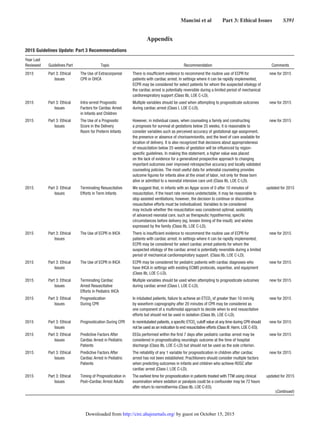 Mancini et al   Part 3: Ethical Issues   S391
2015 Guidelines Update: Part 3 Recommendations
Year Last
Reviewed Guidelines Part Topic Recommendation Comments
2015 Part 3: Ethical
Issues
The Use of Extracorporeal
CPR in OHCA
There is insufficient evidence to recommend the routine use of ECPR for
patients with cardiac arrest. In settings where it can be rapidly implemented,
ECPR may be considered for select patients for whom the suspected etiology of
the cardiac arrest is potentially reversible during a limited period of mechanical
cardiorespiratory support (Class IIb, LOE C-LD).
new for 2015
2015 Part 3: Ethical
Issues
Intra-arrest Prognostic
Factors for Cardiac Arrest
in Infants and Children
Multiple variables should be used when attempting to prognosticate outcomes
during cardiac arrest (Class I, LOE C-LD).
new for 2015
2015 Part 3: Ethical
Issues
The Use of a Prognostic
Score in the Delivery
Room for Preterm Infants
However, in individual cases, when counseling a family and constructing
a prognosis for survival at gestations below 25 weeks, it is reasonable to
consider variables such as perceived accuracy of gestational age assignment,
the presence or absence of chorioamnionitis, and the level of care available for
location of delivery. It is also recognized that decisions about appropriateness
of resuscitation below 25 weeks of gestation will be influenced by region-
specific guidelines. In making this statement, a higher value was placed
on the lack of evidence for a generalized prospective approach to changing
important outcomes over improved retrospective accuracy and locally validated
counseling policies. The most useful data for antenatal counseling provides
outcome figures for infants alive at the onset of labor, not only for those born
alive or admitted to a neonatal intensive care unit (Class IIb, LOE C-LD).
new for 2015
2015 Part 3: Ethical
Issues
Terminating Resuscitative
Efforts in Term Infants
We suggest that, in infants with an Apgar score of 0 after 10 minutes of
resuscitation, if the heart rate remains undetectable, it may be reasonable to
stop assisted ventilations; however, the decision to continue or discontinue
resuscitative efforts must be individualized. Variables to be considered
may include whether the resuscitation was considered optimal; availability
of advanced neonatal care, such as therapeutic hypothermia; specific
circumstances before delivery (eg, known timing of the insult); and wishes
expressed by the family (Class IIb, LOE C-LD).
updated for 2015
2015 Part 3: Ethical
Issues
The Use of ECPR in IHCA There is insufficient evidence to recommend the routine use of ECPR for
patients with cardiac arrest. In settings where it can be rapidly implemented,
ECPR may be considered for select cardiac arrest patients for whom the
suspected etiology of the cardiac arrest is potentially reversible during a limited
period of mechanical cardiorespiratory support. (Class IIb, LOE C-LD).
new for 2015
2015 Part 3: Ethical
Issues
The Use of ECPR in IHCA ECPR may be considered for pediatric patients with cardiac diagnoses who
have IHCA in settings with existing ECMO protocols, expertise, and equipment
(Class IIb, LOE C-LD).
new for 2015
2015 Part 3: Ethical
Issues
Terminating Cardiac
Arrest Resuscitative
Efforts in Pediatric IHCA
Multiple variables should be used when attempting to prognosticate outcomes
during cardiac arrest (Class I, LOE C-LD).
new for 2015
2015 Part 3: Ethical
Issues
Prognostication
During CPR
In intubated patients, failure to achieve an ETCO2
of greater than 10 mm Hg
by waveform capnography after 20 minutes of CPR may be considered as
one component of a multimodal approach to decide when to end resuscitative
efforts but should not be used in isolation (Class IIb, LOE C-LD).
new for 2015
2015 Part 3: Ethical
Issues
Prognostication During CPR In nonintubated patients, a specific ETCO2
cutoff value at any time during CPR should
not be used as an indication to end resuscitative efforts (Class III: Harm, LOE C-EO).
new for 2015
2015 Part 3: Ethical
Issues
Predictive Factors After
Cardiac Arrest in Pediatric
Patients
EEGs performed within the first 7 days after pediatric cardiac arrest may be
considered in prognosticating neurologic outcome at the time of hospital
discharge (Class IIb, LOE C-LD) but should not be used as the sole criterion.
new for 2015
2015 Part 3: Ethical
Issues
Predictive Factors After
Cardiac Arrest in Pediatric
Patients
The reliability of any 1 variable for prognostication in children after cardiac
arrest has not been established. Practitioners should consider multiple factors
when predicting outcomes in infants and children who achieve ROSC after
cardiac arrest (Class I, LOE C-LD).
new for 2015
2015 Part 3: Ethical
Issues
Timing of Prognostication in
Post–Cardiac Arrest Adults
The earliest time for prognostication in patients treated with TTM using clinical
examination where sedation or paralysis could be a confounder may be 72 hours
after return to normothermia (Class IIb, LOE C-EO).
updated for 2015
Appendix
(Continued )
by guest on October 15, 2015http://circ.ahajournals.org/Downloaded from
 