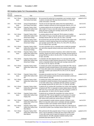 S392  Circulation  November 3, 2015
2015 Part 3: Ethical
Issues
Timing of Prognostication in
Post–Cardiac Arrest Adults
We recommend the earliest time to prognosticate a poor neurologic outcome
in patients not treated with TTM using clinical examination is 72 hours after
cardiac arrest (Class I, LOE B-NR).
updated for 2015
2015 Part 3: Ethical
Issues
Timing of Prognostication in
Post–Cardiac Arrest Adults
This time can be even longer after cardiac arrest if the residual effect of
sedation or paralysis confounds the clinical examination (Class IIa, LOE C-LD).
new for 2015
2015 Part 3: Ethical
Issues
Prognostic Testing in Adult
Patients After Cardiac Arrest:
Clinical Exam Findings
In comatose patients who are not treated with TTM, the absence of pupillary
reflex to light at 72 hours or more after cardiac arrest is a reasonable exam
finding with which to predict poor neurologic outcome (FPR, 0%; 95% CI,
0%–8%; Class IIa, LOE B-NR).
new for 2015
2015 Part 3: Ethical
Issues
Prognostic Testing in Adult
Patients After Cardiac Arrest:
Clinical Exam Findings
In comatose patients who are treated with TTM, the absence of pupillary
reflex to light at 72 hours or more after cardiac arrest is useful to predict poor
neurologic outcome (FPR, 0%; 95% CI, 0%–3%; Class I, LOE B-NR).
new for 2015
2015 Part 3: Ethical
Issues
Prognostic Testing in Adult
Patients After Cardiac Arrest:
Clinical Exam Findings
We recommend that, given their high FPRs, the findings of either absent motor
movements or extensor posturing should not be used alone for predicting a
poor neurologic outcome (FPR, 10%; 95% CI, 7%–15% to FPR, 15%; 95% CI,
5%–31%; Class III: Harm, LOE B-NR).
new for 2015
2015 Part 3: Ethical
Issues
Prognostic Testing in Adult
Patients After Cardiac Arrest:
Clinical Exam Findings
The motor examination may be a reasonable means to identify the population
who need further prognostic testing to predict poor outcome (Class IIb, LOE
B-NR).
new for 2015
2015 Part 3: Ethical
Issues
Prognostic Testing in Adult
Patients After Cardiac Arrest:
Clinical Exam Findings
We recommend that the presence of myoclonus, which is distinct from status
myoclonus, should not be used to predict poor neurologic outcomes because of
the high FPR (FPR, 5%; 95% CI, 3%–8% to FPR, 11%; 95% CI, 3%–26%; Class
III: Harm, LOE B-NR).
new for 2015
2015 Part 3: Ethical
Issues
Prognostic Testing in Adult
Patients After Cardiac Arrest:
Clinical Exam Findings
In combination with other diagnostic tests at 72 or more hours after cardiac
arrest, the presence of status myoclonus during the first 72 hours after cardiac
arrest is a reasonable finding to help predict poor neurologic outcomes (FPR,
0%; 95% CI, 0%–4%; Class IIa, LOE B-NR).
new for 2015
2015 Part 3: Ethical
Issues
Prognostic Testing in Adult
Patients After Cardiac Arrest:
EEG
In comatose post–cardiac arrest patients who are treated with TTM, it may be
reasonable to consider persistent absence of EEG reactivity to external stimuli
at 72 hours after cardiac arrest, and persistent burst suppression on EEG after
rewarming, to predict a poor outcome (FPR, 0%; 95% CI, 0%–3%; Class IIb,
LOE B-NR).
updated for 2015
2015 Part 3: Ethical
Issues
Prognostic Testing in Adult
Patients After Cardiac Arrest:
EEG
Intractable and persistent (more than 72 hours) status epilepticus in the
absence of EEG reactivity to external stimuli may be reasonable to predict poor
outcome (Class IIb, LOE B-NR).
updated for 2015
2015 Part 3: Ethical
Issues
Prognostic Testing in Adult
Patients After Cardiac Arrest:
EEG
In comatose post–cardiac arrest patients who are not treated with TTM, it may
be reasonable to consider the presence of burst suppression on EEG at 72 hours
or more after cardiac arrest, in combination with other predictors, to predict a
poor neurologic outcome (FPR, 0%; 95% CI, 0%–11%; Class IIb, LOE B-NR).
updated for 2015
2015 Part 3: Ethical
Issues
Prognostic Testing in Adult
Patients After Cardiac Arrest:
Evoked Potentials
In patients who are comatose after resuscitation from cardiac arrest regardless
of treatment with TTM, it is reasonable to consider bilateral absence of the N20
SSEP wave 24 to 72 hours after cardiac arrest or after rewarming a predictor of
poor outcome (FPR, 1%; 95% CI, 0%–3%; Class IIa, LOE B-NR).
updated for 2015
2015 Part 3: Ethical
Issues
Prognostic Testing in Adult
Patients After Cardiac Arrest:
Imaging Tests
In patients who are comatose after resuscitation from cardiac arrest and
not treated with TTM, it may be reasonable to use the presence of a marked
reduction of the gray-white ratio (GWR) on brain CT obtained within 2 hours
after cardiac arrest to predict poor outcome (Class IIb, LOE B-NR).
new for 2015
2015 Part 3: Ethical
Issues
Prognostic Testing in Adult
Patients After Cardiac Arrest:
Imaging Tests
It may be reasonable to consider extensive restriction of diffusion on brain
MRI at 2 to 6 days after cardiac arrest in combination with other established
predictors to predict a poor neurologic outcome (Class IIb, LOE B-NR).
new for 2015
2015 Part 3: Ethical
Issues
Prognostic Testing in Adult
Patients After Cardiac Arrest:
Blood Markers
Given the possibility of high FPRs, blood levels of NSE and S-100B should not
be used alone to predict a poor neurologic outcome (Class III: Harm, LOE C-LD).
updated for 2015
2015 Part 3: Ethical
Issues
Prognostic Testing in Adult
Patients After Cardiac Arrest:
Blood Markers
When performed with other prognostic tests at 72 hours or more after cardiac
arrest, it may be reasonable to consider high serum values of NSE at 48 to
72 hours after cardiac arrest to support the prognosis of a poor neurologic
outcome (Class IIb, LOE B-NR), especially if repeated sampling reveals
persistently high values (Class IIb, LOE C-LD).
updated for 2015
2015 Guidelines Update: Part 3 Recommendations, Continued
Year Last
Reviewed Guidelines Part Topic Recommendation Comments
(Continued )
by guest on October 15, 2015http://circ.ahajournals.org/Downloaded from
 