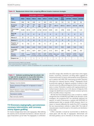 ESC/EACTS Guidelines                                                                                                                                                  2515



 Table 10 Randomized clinical trials comparing different invasive treatment strategies

                                                Early invasive / conservative                                                Early / late invasive

                                                                                                                    ISAR-
       Trials               FRISC       TRUCS        TIMI18      VINO        RITA-3      ICTUS         ELISA                      OPTIMA       TIMACS ABOARD
                                                                                                                    COOL

       Patients              2456         148         2220         131         1810        1199         220           410            142           3031      352

       Enrolment             1996–       1997–        1997–       1998–       1997–       2001–
                                                                                                      2000–01       2000–02        2004–07      2003–08    2006–08
       period                98          98           99          2000        2002        03

       Time to angio
                            96/408       48/120       22/79      6.2/1464    48/1020      23/283        6/50         2.4/86         0.5/25         14/50    1.2/21
       (h)a

       Mean age
                                 66        62          62           66          62          62           63            70             62             65      65
       (year)

       Women, %                  30        27          34           39          38          27           30            33             32             35      28

       Diabetes, %               12        29          28           25          13          14           14            29             20             27      27

       Troponin ↑ at
                                 55       NA           54          100          75          67           68            67             46             77      74
       inclusion, %

       Invasive (%)a,b       78/45       100/61       64/45       73/39       57/28       79/54        74/77         78/72          100/99         74/69    91/81

       PCI/CABG
                             30/27       43/16        36/19       50/27       26/17       51/10        54/15          68/8           99/0          57/28     63/2
       (%)a,b

       Primary               D/MI                    D/MI/A    D/MI     D/MI     D/MI/A Infarct size                 D/MI          D/MI/UR      D/MI/S     Troponin
                                        D/MI/H
       outcome             6 months                 6 months 6 months 12 months 12 months  LDH                     1 months         30 days    6 months     release

       Endpoint met              +          –           +           +           +            –            +            +               –             –        –

 a
 At the time the primary endpoint was reported.
 b
  Early invasive/conservative and early/late invasive, respectively.
 A ¼ hospital readmission; D ¼ death; H ¼ duration of hospitalization; MI ¼ myocardial infarction; S ¼ stroke; UR ¼ unplanned revascularization.




                                                                                           with ECG changes often identiﬁes the culprit lesion with irregular
 Table 11 Indicators predicting high thrombotic risk                                       borders, eccentricity, ulcerations, and ﬁlling defect suggestive of
 or high-risk for progression to myocardial infarction,                                    intraluminal thrombi. For lesions with borderline clinical signiﬁcance
 which indicate emergent coronary angiography                                              and in patients with MVD, FFR measurement provides important
                                                                                           information for treatment decision making.28 Angiography should
     Ongoing or recurrent ischaemia.                                                       be performed urgently for diagnostic purposes in patients at high
     Dynamic spontaneous ST changes (>0.1 mV depression or transient                       risk and in whom the differential diagnosis of other acute clinical situ-
     elevation).                                                                           ations is unclear. Particularly in patients with ongoing symptoms or
                                                                                           marked troponin elevation, but in the absence of diagnostic ECG
     Deep ST depression in anterior leads V2–V4 indicating ongoing
     posterior transmural ischaemia.                                                       changes, the identiﬁcation of acute thrombotic occlusion (primarily
                                                                                           of the circumﬂex artery) is important.
     Haemodynamic instability.
                                                                                              All trials that have evaluated early vs. late or invasive vs. medical
     Major ventricular arrhythmia.                                                         management have included PCI and CABG at the discretion of the
                                                                                           investigator. No prospective RCT has speciﬁcally addressed the
                                                                                           selection of mode of intervention in patients with NSTE-ACS. In
                                                                                           stabilized patients after an episode of ACS, however, there is no
                                                                                           reason to interpret differently the results from RCTs comparing
7.4 Coronary angiography, percutaneous                                                     the two revascularization methods in stable CAD. The mode of
coronary intervention, and coronary                                                        revascularization should be based on the severity and distribution
artery bypass grafting                                                                     of the CAD.
An invasive strategy always starts with angiography. After deﬁning                            If PCI is desirable it should be recommended to identify the
the anatomy and its associated risk features, a decision about the                         culprit lesion with the help of angiographic determinants and
type of intervention can be made. The angiography in combination                           with ECG guidance, and to intervene on this lesion ﬁrst. In case
 