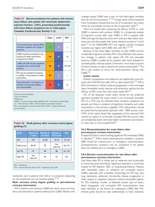 ESC/EACTS Guidelines                                                                                                                                2529


                                                                                   undergo repeat CABG have a two- to four-fold higher mortality
 Table 27 Recommendations for patients with chronic                                than for the ﬁrst procedure.165,166 A large series of the Cleveland
 heart failure and systolic left ventricular dysfunction                           Clinic Foundation showed that the risk of re-operation was mainly
 (ejection fraction ≤35%), presenting predominantly                                driven by comorbidity and less by the re-operation itself.165
 with heart failure symptoms (no or mild angina:                                      There are limited data comparing the efﬁcacy of PCI vs. redo
 Canadian Cardiovascular Society 1 –2)                                             CABG in patients with previous CABG. In a propensity analysis
                                                                                   of long-term survival after redo CABG or PCI in patients with
                                                   Classa      Levelb     Ref.c    MVD and high-risk features, short-term outcome after either tech-
                                                                                   nique was very favourable, with nearly identical survival at 1 and 5
     LV aneurysmectomy during CABG is                                              years.32 In the AWESOME RCT and registry, overall in-hospital
     indicated in patients with a large LV           I             C       —       mortality was higher with CABG than with PCI.167,168
     aneurysm.
                                                                                      Because of the initial higher mortality of redo CABG and the
     CABG should be considered in the                                              comparable long-term mortality, PCI is the preferred revasculariza-
     presence of viable myocardium,                 IIa            B       16      tion strategy in patients with patent left ITA and amenable
     irrespective of LVESV.
                                                                                   anatomy. CABG is preferred for patients with more diseased or
     CABG with SVR may be considered                                               occluded grafts, reduced systolic LV function, more total occlusion
     in patients with a scarred LAD                 IIb            B    159, 160   of native arteries, as well as absence of a patent arterial graft.32 The
     territory.
                                                                                   ITA is the conduit of choice for revascularization during redo
     PCI may be considered if anatomy                                              CABG.169
     is suitable, in the presence of viable         IIb            C       —          Lesion subsets
     myocardium.
                                                                                      Embolic complications and restenosis are signiﬁcantly more fre-
     Revascularization in the absence of                                           quent with SVG PCI than after ITA or native vessel PCI.170 TVR in
     evidence of myocardial viability is            III            B       16      SVG intervention is driven mainly by progression in the non-target
     not recommended.
                                                                                   areas. Immediate results improve with protection devices but the
                                                                                   efﬁcacy of DES is less than with native vessel PCI.171
 a
  Class of recommendation.                                                            PCI of the bypassed native artery should be the preferred
 b
   Level of evidence.
 c
  References.
                                                                                   approach provided the native vessel is not chronically occluded.
 CABG ¼ coronary artery bypass grafting; LAD ¼ left anterior descending;           PCI of a CTO may be indicated when ischaemic symptoms are
 LV ¼ left ventricle; LVESV ¼ left ventricular end-systolic volume;                present and there is evidence of signiﬁcant ischaemia and viable
 PCI ¼ percutaneous coronary intervention; SVR ¼ surgical ventricular
 reconstruction.
                                                                                   myocardium in the territory supplied. CTO interventions should
                                                                                   be performed by specialized operators with .80% success rates.
                                                                                   If PCI of the native vessel fails, angioplasty of the stenosed SVG
                                                                                   remains an option. In chronically occluded SVG the success rates
                                                                                   are considerably lower with even higher complication and resteno-
 Table 28 Graft patency after coronary artery bypass                               sis rates than in non-occluded SVG.32
 grafting (%)
                                                                                   9.6.3 Revascularization for acute failure after
     Graft           Patency at       Patency at Patency at               Ref.     percutaneous coronary intervention
                       1 year          4–5 years 10–15 years                       If repeat PCI fails to abort evolving signiﬁcant MI, immediate CABG
                                                                                   is indicated.172 When severe haemodynamic instability is present,
     SVG                 >90             65–80               25–50       47, 162
                                                                                   IABP should be inserted prior to emergency revascularization.
                                                              Not                  Cardiopulmonary assistance may be considered if the patient
     Radial artery      86–96                 89                        162, 163
                                                            reported
                                                                                   does not stabilize prior to emergency CABG.
     Left ITA            >91                  88              88        161, 162

                         Not                                                       9.6.4 Elective revascularization for late failure after
     Right ITA                                96              65          162      percutaneous coronary intervention
                       reported
                                                                                   Late failure after PCI is mostly due to restenosis and occasionally
                                                                                   to (very) late stent thrombosis. Signiﬁcant restenosis is commonly
 Ref. ¼ references.
 ITA ¼ internal thoracic artery; SVG ¼ saphenous vein graft.                       treated by PCI (balloon, DES, or drug-eluting balloon). Patients
                                                                                   with intolerable angina or ischaemia will eventually require
                                                                                   CABG, especially with unsuitable morphology for PCI (e.g. very
medication, and in patients with mild or no symptoms depending                     long restenosis), additional non-discrete disease progression in
on risk stratiﬁcation by non-invasive testing.32,164                               other vessels or repetitive restenosis without favourable options
Redo coronary artery bypass grafting or percutaneous                               for PCI. Diabetes, number of diseased vessels, type of lesion,
coronary intervention                                                              lesion topography, and incomplete PCI revascularization have
   PCI in patients with previous CABG has worse acute and long-                    been identiﬁed as risk factors for subsequent CABG after PCI.
term outcomes than in patients without prior CABG. Patients who                    Arterial grafts should be used preferentially to treat restenotic
 