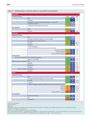 2538                                                                                                                                                   ESC/EACTS Guidelines



 Table 36 Antithrombotic treatment options in myocardial revascularization

           Elective PCI
           Antiplatelet therapy                                                                                                             Classa   Levelb    Ref.c
                                               ASA                                                                                            I        B        55
                                               Clopidogrel                                                                                    I        A        55
                                               Clopidogrel - pretreatment with 300 mg loading dose >6 h before PCI
                                                                                                                                              I        C        —
                                               (or 600 mg >2 h before)
                                               + GPIIb–IIIa antagonists (bailout situation only)                                             IIa       C        —
           Anticoagulation
                                               UFH                                                                                            I        C        —
                                               Enoxaparin                                                                                    IIa       B        244
           NSTE-ACS
           Antiplatelet therapy
                                               ASA                                                                                            I        C        —
                                               Clopidogrel (with 600 mg loading dose as soon as possible)                                     I        C        —
                                               Clopidogrel (for 9–12 months after PCI)                                                        I        B        55
                                               Prasugreld                                                                                    IIa       B      246, 247
                                               Ticagrelord                                                                                    I        B        248
                                               + GPIIb–IIIa antagonists
                                               (in patients with evidence of high intracoronary thrombus burden)
                                                                                                                 Abciximab (with DAPT)        I        B        249
                                                                                                                    Tiroﬁban, Eptiﬁbatide    IIa       B        55
                                                                                                         Upstream GPIIb–IIIa antagonists     III       B        65
           Anticoagulation
                 Very high-risk of ischaemiae UFH (+GPIIb–IIIa antagonists) or                                                                I        C        —
                                               Bivalirudin (monotherapy)                                                                      I        B        251
           Medium-to-high-risk of ischaemiae   UFH                                                                                            I        C        —
                                               Bivalirudin                                                                                    I        B        251
                                               Fondaparinux                                                                                   I        B        250
                                               Enoxaparin                                                                                    IIa       B       55, 60
                      Low-risk of ischaemiae Fondaparinux                                                                                     I        B        250
                                               Enoxaparin                                                                                    IIa       B       55, 60
           STEMI
           Antiplatelet therapy
                                               ASA                                                                                            I        B       55, 94
                                               Clopidogrelf (with 600 mg loading dose as soon as possible)                                    I        C        —
                                               Prasugreld                                                                                     I        B      246, 252
                                               Ticagrelord                                                                                    I        B      248, 253
                                               + GPIIb–IIIa antagonists (in patients with evidence of high intracoronary thrombus burden)
                                                                                                                               Abciximab     IIa       A       55, 94
                                                                                                                              Eptiﬁbatide    IIa       B      259, 260
                                                                                                                                Tiroﬁban     IIb       B       55, 94
                                                                                                         Upstream GPIIb–IIIa antagonists     III       B        86
           Anticoagulation
                                               Bivalirudin (monotherapy)                                                                      I        B        255
                                               UFH                                                                                            I        C        —
                                               Fondaparinux                                                                                  III       B        256

 a
   Class of recommendation.
 b
   Level of evidence.
 c
   References.
 d
   Depending on approval and availability. Direct comparison between prasugrel and ticagrelor is not available. Long term follow-up is awaited for both drugs.
 e
   See Table 12 for deﬁnition of ischaemia risk.
 f
  Primarily if more efﬁcient antiplatelet agents are contraindicated.
 ASA ¼ acetylsalicylic acid; DAPT ¼ dual antiplatelet therapy; GPIIb –IIIa ¼ glycoprotein IIb –IIIa; NSTE-ACS ¼ non-ST-segment elevation acute coronary syndrome; PCI ¼
 percutaneous coronary intervention; STEMI ¼ ST-segment elevation myocardial infarction; UFH ¼ unfractionated heparin.
 