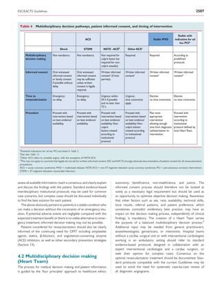 ESC/EACTS Guidelines                                                                                                                                                         2507



 Table 4        Multidisciplinary decision pathways, patient informed consent, and timing of intervention

                                                                                                                                                           Stable with
                                                                ACS                                                                Stable MVD           indication for ad
                                                                                                                                                            hoc PCIa

                                        Shock                  STEMI              NSTE - ACSb             Other ACSc

      Multidisciplinary          Not mandatory.         Not mandatory.          Not required for        Required.               Required.              According to
      decision making                                                           culprit lesion but                                                     predeﬁned
                                                                                required for non-                                                      protocols.
                                                                                culprit vessel(s).

      Informed consent           Oral witnessed         Oral witnessed          Written informed        Written informed        Written informed       Written informed
                                 informed consent       informed consent        consentd (if time       consentd                consentd               consentd
                                 or family consent      may be sufﬁcient        permits).
                                 if possible without    unless written
                                 delay.                 consent is legally
                                                        required.

      Time to                    Emergency:             Emergency:              Urgency: within         Urgency:                Elective:            Elective:
      revascularization          no delay.              no delay.               24 h if possible        time constraints        no time constraints. no time constraints.
                                                                                and no later than       apply.
                                                                                72 h.

      Procedure                  Proceed with           Proceed with            Proceed with            Proceed with            Plan most              Proceed with
                                 intervention based     intervention based      intervention based      intervention based      appropriate            intervention
                                 on best evidence/      on best evidence/       on best evidence/       on best evidence/       intervention           according to
                                 availability.          availability.           availability. Non-      availability. Non-      allowing enough        institutional
                                                                                culprit                 culprit lesions         time from diagnostic   protocol deﬁned by
                                                                                lesions treated         treated according       catheterization to     local Heart Team.
                                                                                according to            to institutional        intervention.
                                                                                institutional           protocol.
                                                                                protocol.

 a
  Potential indications for ad hoc PCI are listed in Table 5.
 b
   See also Table 12.
 c
  Other ACS refers to unstable angina, with the exception of NSTE-ACS.
 d
   This may not apply to countries that legally do not ask for written informed consent. ESC and EACTS strongly advocate documentation of patient consent for all revascularization
 procedures.
 ACS ¼ acute coronary syndrome; MVD ¼ multivessel disease; NSTE-ACS ¼ non-ST-segment elevation acute coronary syndrome; PCI ¼ percutaneous coronary intervention;
 STEMI ¼ ST-segment elevation myocardial infarction.



assess all available information, reach a consensus, and clearly explain                      autonomy, beneﬁcience, non-maleﬁcience, and justice. The
and discuss the ﬁndings with the patient. Standard evidence-based                             informed consent process should therefore not be looked at
interdisciplinary institutional protocols may be used for common                              solely as a necessary legal requirement but should be used as
case scenarios, but complex cases should be discussed individually                            an opportunity to optimize objective decision making. Awareness
to ﬁnd the best solution for each patient.                                                    that other factors such as sex, race, availability, technical skills,
   The above obviously pertains to patients in a stable condition who                         local results, referral patterns, and patient preference, which
can make a decision without the constraints of an emergency situ-                             sometimes contradict evidentiary best practice, may have an
ation. If potential adverse events are negligible compared with the                           impact on the decision making process, independently of clinical
expected treatment beneﬁt or there is no viable alternative to emer-                          ﬁndings, is mandatory. The creation of a Heart Team serves
gency treatment, informed decision making may not be possible.                                the purpose of a balanced multidisciplinary decision process.4
   Patients considered for revascularization should also be clearly                           Additional input may be needed from general practitioners,
informed of the continuing need for OMT including antiplatelet                                anaesthesiologists, geriatricians, or intensivists. Hospital teams
agents, statins, b-blockers, and angiotensin-converting enzyme                                without a cardiac surgical unit or with interventional cardiologists
(ACE) inhibitors, as well as other secondary prevention strategies                            working in an ambulatory setting should refer to standard
(Section 13).                                                                                 evidence-based protocols designed in collaboration with an
                                                                                              expert interventional cardiologist and a cardiac surgeon, or
                                                                                              seek their opinion for complex cases. Consensus on the
4.2 Multidisciplinary decision making                                                         optimal revascularization treatment should be documented. Stan-
(Heart Team)                                                                                  dard protocols compatible with the current Guidelines may be
The process for medical decision making and patient information                               used to avoid the need for systematic case-by-case review of
is guided by the ‘four principles’ approach to healthcare ethics:                             all diagnostic angiograms.
 
