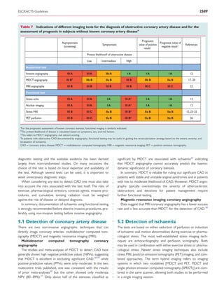 ESC/EACTS Guidelines                                                                                                                                                      2509



 Table 7 Indications of different imaging tests for the diagnosis of obstructive coronary artery disease and for the
 assessment of prognosis in subjects without known coronary artery diseasea

                                                                                                                   Prognostic
                                        Asymptomatic                                                                                Prognostic value of
                                                                              Symptomatic                       value of positive                           References
                                         (screening)                                                                                 negative result a
                                                                                                                    result a

                                                                Pretest likelihoodb of obstructive disease

                                                               Low           Intermediate            High

      Anatomical test

      Invasive angiography                   III A             III A             IIb A               IA                IA                   IA                   12
                                                 c
      MDCT angiography                      III B              IIb B             IIa B              III B             IIb B                IIa B               17–20

      MRI angiography                        III B             III B             III B              III B             III C                III C                 22

      Functional test

      Stress echo                            III A             III A              IA               III A d             IA                   IA                   12
                                                                                                           d
      Nuclear imaging                        III A             III A              IA               III A               IA                   IA                   12

      Stress MRI                             III B             III C             IIa B             III B d            IIa B                IIa B             12, 23–25

      PET perfusion                          III B             III C             IIa B             III B d            IIa B                IIa B                 26

 a
  For the prognostic assessment of known coronary stenosis, functional imaging is similarly indicated.
 b
   The pretest likelihood of disease is calculated based on symptoms, sex, and risk factors.
 c
  This refers to MDCT angiography, not calcium scoring.
 d
   In patients with obstructive CAD documented by angiography, functional testing may be useful in guiding the revascularization strategy based on the extent, severity, and
 localisation of ischaemia.
 CAD ¼ coronary artery disease; MDCT ¼ multidetector computed tomography; MRI ¼ magnetic resonance imaging; PET ¼ positron emission tomography.




diagnostic testing and the available evidence has been derived                              signiﬁcant by MDCT are associated with ischaemia22 indicating
largely from non-randomized studies. On many occasions the                                  that MDCT angiography cannot accurately predict the haemo-
choice of the test is based on local expertise and availability of                          dynamic signiﬁcance of coronary stenosis.
the test. Although several tests can be used, it is important to                               In summary, MDCT is reliable for ruling out signiﬁcant CAD in
avoid unnecessary diagnostic steps.                                                         patients with stable and unstable anginal syndromes and in patients
   When considering any test to detect CAD one must also take                               with low to moderate likelihood of CAD. However, MDCT angio-
into account the risks associated with the test itself. The risks of                        graphy typically overestimates the severity of atherosclerotic
exercise, pharmacological stressors, contrast agents, invasive pro-                         obstructions and decisions for patient management require
cedures, and cumulative ionizing radiation must be weighed                                  further functional testing.
against the risk of disease or delayed diagnosis.                                              Magnetic resonance imaging coronary angiography
   In summary, documentation of ischaemia using functional testing                             Data suggest that MRI coronary angiography has a lower success
is strongly recommended before elective invasive procedures, pre-                           rate and is less accurate than MDCT for the detection of CAD.18
ferably using non-invasive testing before invasive angiography.

5.1 Detection of coronary artery disease                                                    5.2 Detection of ischaemia
There are two non-invasive angiographic techniques that can                                 The tests are based on either reduction of perfusion or induction
directly image coronary arteries: multidetector computed tom-                               of ischaemic wall motion abnormalities during exercise or pharma-
ography (MDCT) and magnetic resonance imaging (MRI).                                        cological stress. The most well-established stress imaging tech-
   Multidetector       computed       tomography        coronary                            niques are echocardiography and perfusion scintigraphy. Both
angiography                                                                                 may be used in combination with either exercise stress or pharma-
   The studies and meta-analyses of MDCT to detect CAD have                                 cological stress. Newer stress imaging techniques also include
generally shown high negative predictive values (NPVs), suggesting                          stress MRI, positron emission tomography (PET) imaging, and com-
that MDCT is excellent in excluding signiﬁcant CAD,18,19 while                              bined approaches. The term hybrid imaging refers to imaging
positive predictive values (PPVs) were only moderate. In the two                            systems in which two modalities [MDCT and PET, MDCT and
multicentre trials published, one was consistent with the results                           single photon emission computed tomography (SPECT)] are com-
of prior meta-analyses20 but the other showed only moderate                                 bined in the same scanner, allowing both studies to be performed
NPV (83–89%).21 Only about half of the stenoses classiﬁed as                                in a single imaging session.
 