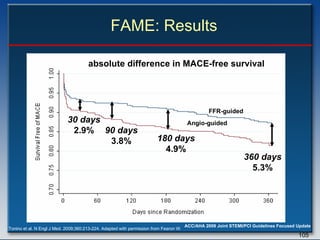 FAME: Results Tonino et al. N Engl J Med. 2009;360:213-224. Adapted with permission from Fearon W. . absolute difference in MACE-free survival Angio-guided 360 days 5.3% 180 days 4.9% 90 days 3.8% 30 days 2.9% FFR-guided 